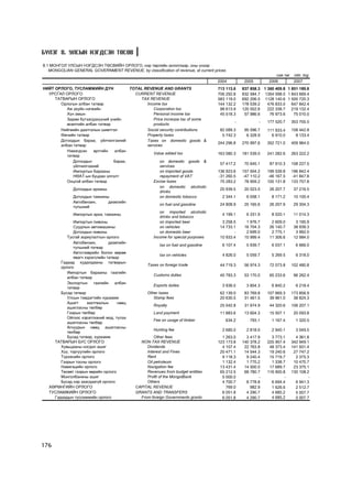 Á¯ËÝÃ 8. ÓËÑÛÍ ÍÝÃÄÑÝÍ ÒªÑªÂ

8.1 ÌÎÍÃÎË ÓËÑÛÍ ÍÝÃÄÑÝÍ ÒªÑÂÈÉÍ ÎÐËÎÃÎ, íýð òºðëèéí àíãèëëààð, îíû ¿íýýð
   MONGOLIAN GENERAL GOVERNMENT REVENUE, by classification of revenue, at current prices
                                                                                                                 ñàÿ òºã mln. tog
                                                                                     2004         2005        2006       2007
ÍÈÉÒ ÎÐËÎÃÎ, ÒÓÑËÀÌÆÈÉÍ ÄYÍ                TOTAL REVENUE AND GRANTS                  713 113.6   837 858.3 1 360 409.8 1 851 189.8
  ÓÐÑÃÀË ÎÐËÎÃÎ                              CURRENT REVENUE                         706 292.8   832 584.7 1354 098.0 1 843 669.4
     ÒÀÒÂÀÐÛÍ ÎÐËÎÃÎ                           TAX REVENUE                           583 119.0   692 206.5 1128 140.6 1 500 720.3
        Îðëîãûí àëáàí òàòâàð                      Income tax                         144 132.2   178 539.2   476 833.0   647 842.4
           Àæ àõóéí íýãæèéí                           Corporation tax                 98 613.9   120 552.6   222 338.7   219 132.4
           Õ¿í àìûí                                   Personal income tax             45 518.3    57 986.6    76 973.6    75 010.0
           Çàðèì á¿òýýãäýõ¿¿íèé ¿íèéí                 Price increase tax of some
                                                                                             -            -   177 520.7    353 700.0
           ºñºëòèéí àëáàí òàòâàð                      products
        Íèéãìèéí äààòãàëûí øèìòãýë                Social security contributions       82 089.3    95 596.7    111 933.4    158 442.8
        ªì÷èéí òàòâàð                             Property taxes                       5 742.3     6 328.9      6 910.0      8 133.4
        Äîòîîäûí áàðàà, ¿éë÷èëãýýíèé              Taxes on domestic goods &
                                                                                     244 296.8   270 997.6    352 721.0    409 964.0
        àëáàí òàòâàð                              services
           Íýìýãäñýí      ºðòãèéí    àëáàí
                                                      Value added tax                163 080.3   181 039.0    241 282.6    263 222.2
           òàòâàð
               Äîòîîäûí             áàðàà,                on domestic goods &
                                                                                      57 417.2    70 645.1     87 910.3    108 227.5
               ¿éë÷èëãýýíèé                               services
               Èìïîðòûí áàðààíû                           on imported goods          136 923.6   157 504.2    199 539.8    196 842.4
               ÍªÀÒ-ûí áóöààí îëãîëò                      repayment of VAT           -31 260.5   -47 110.2    -46 167.5    -41 847.8
           Îíöãîé àëáàí òàòâàð                        Excise taxes                    70 283.2    78 959.2    100 131.8    133 757.8
                                                          on domestic alcoholic
               Äîòîîäûí àðõèíû                                                        20 939.5    20 023.5     26 207.7     37 216.5
                                                          drinks
               Äîòîîäûí òàìõèíû                           on domestic tobacco          2 344.1     6 058.1      8 171.2     10 100.4
               Àâòîáåíçèí,        äèçåëèéí
                                                          on fuel and gasoline        24 808.9    25 165.6     26 207.9     29 304.3
               ò¿ëøíèé
                                                          on imported alcoholic
               Èìïîðòûí àðõè, òàìõèíû                                                  4 199.1     6 331.9      8 020.1     11 014.3
                                                          drinks and tobacco
               Èìïîðòûí ïèâîíû                            on imported beer             3 258.5     1 976.7      2 609.0      3 190.9
               Ñóóäëûí àâòîìàøèíû                         on vehicles                 14 733.1    16 704.3     26 140.7     38 939.3
               Äîòîîäûí ïèâîíû                            on domestic beer                   -     2 699.0      2 775.1      3 992.0
           Òóñãàé çîðèóëàëòûí îðëîãî                  Income for special purposes     10 933.4    10 999.4     11 306.6     12 984.0
               Àâòîáåíçèí,        äèçåëèéí
                                                          tax on fuel and gasoline     6 107.4     5 939.7      6 037.1      6 666.0
               ò¿ëøíèé òàòâàð
               Àâòîòýýâðèéí áîëîí ººðºº
                                                          tax on vehicles              4 826.0     5 059.7      5 269.5      6 318.0
               ÿâàã÷ õýðýãñëèéí òàòâàð
        Ãàäààä õóäàëäààíû òàòâàðûí
                                                  Taxes on foreign trade              44 719.3    56 974.3     72 073.8    102 480.8
        îðëîãî
           Èìïîðòûí áàðààíû ãààëèéí
                                                      Customs duties                  40 783.3    53 170.0     65 233.6     96 262.4
           àëáàí òàòâàð
           Ýêñïîðòûí      ãààëèéí    àëáàí
                                                      Exports duties                   3 936.0     3 804.3      6 840.2      6 218.4
           òàòâàð
        Áóñàä òàòâàð                              Other taxes                         62 139.0    83 769.8    107 669.3    173 856.9
           Óëñûí òýìäýãòèéí õóðààìæ                   Stamp fees                      20 630.5    31 461.5     39 961.0     38 824.3
           Àøèãò      ìàëòìàëûí       íººö
                                                      Royalty                         25 042.8    31 674.9     44 320.6    106 207.1
           àøèãëàñíû òºëáºð
           Ãàçðûí òºëáºð                              Land payment                    11 883.6    13 604.3     15 507.1     20 093.8
           Îéãîîñ õýðýãëýýíèé ìîä, ò¿ëýý
                                                      Fee on usage of timber            634.2        793.1      1 167.4      1 320.5
           àøèãëàñíû òºëáºð
           Àãíóóðûí íººö àøèãëàñíû
                                                      Hunting fee                      2 685.0     2 818.0      2 940.1      3 049.5
           òºëáºð
           Áóñàä òàòâàð, õóðààìæ                      Other fees                       1 263.0     3 417.9      3 773.1      4 361.8
     ÒÀÒÂÀÐÛÍ ÁÓÑ ÎÐËÎÃÎ                       NON-TAX REVENUE                       123 173.8   140 378.2    225 957.4    342 949.1
        Õóâüöààíû íîãäîë àøèã                     Dividends                            4 107.4    22 763.8     48 373.4    141 931.4
        Õ¿¿, òîðãóóëèéí îðëîãî                    Interest and Fines                  20 471.1    14 544.3     19 240.6     27 747.2
        Ò¿ðýýñèéí îðëîãî                          Rent                                 9 118.3     9 240.4     15 719.7      2 375.3
        Ãàçðûí òîñíû îðëîãî                       Oil petroleum                        1 132.4     1 770.2      1 338.7     10 470.7
        Íàâèãàöèéí îðëîãî                         Navigation fee                      13 431.4    14 500.0     17 689.7     23 375.1
        Òºñºâò ãàçðûí ººðèéí îðëîãî               Revenues from budget entities       65 212.5    68 780.7    116 900.8    130 108.2
        Ìîíãîëáàíêíû àøèã                         Profit of the MongolBank             5 000.0            -            -            -
        Áóñàä íýð çààãäààã¿é îðëîãî               Others                               4 700.7     8 778.8      6 694.4      6 941.3
  ÕªÐªÍÃÈÉÍ ÎÐËÎÃÎ                           CAPITAL REVENUE                             769.0       982.9      1 626.6      2 512.7
  ÒÓÑËÀÌÆÈÉÍ ÎÐËÎÃÎ                          GRANTS AND TRANSFERS                      6 051.8     4 290.7      4 685.2      5 007.7
     Ãàäààäûí òóñëàìæèéí îðëîãî                From foreign Governments grants         6 051.8     4 290.7      4 685.2      5 007.7




176
 