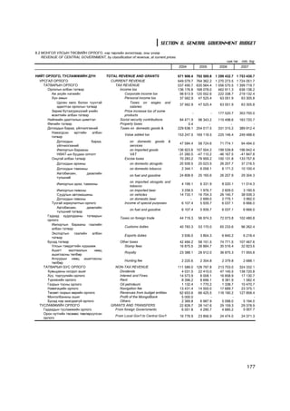 SECTION 8. GENERAL GOVERNMENT BUDGET
8.2 ÌÎÍÃÎË ÓËÑÛÍ ÒªÑÂÈÉÍ ÎÐËÎÃÎ, íýð òºðëèéí àíãèëëààð, îíû ¿íýýð
    REVENUE OF CENTRAL GOVERNMENT, by classification of revenue, at current prices
                                                                                                                    ñàÿ òºã    mln. tog
                                                                                      2004         2005         2006           2007

ÍÈÉÒ ÎÐËÎÃÎ, ÒÓÑËÀÌÆÈÉÍ ÄYÍ              TOTAL REVENUE AND GRANTS                     671 908.4   792 509.8   1 299 432.7 1 753 430.7
  ÓÐÑÃÀË ÎÐËÎÃÎ                            CURRENT REVENUE                            649 079.7   764 362.2   1 270 273.5 1 724 051.7
    ÒÀÒÂÀÐÛÍ ÎÐËÎÃÎ                          TAX REVENUE                              537 490.7   635 564.4   1 056 570.5 1 399 719.7
      Îðëîãûí àëáàí òàòâàð                      Income tax                            136 176.8   168 078.0     462 911.3   636 138.2
        Àæ àõóéí íýãæèéí                           Corporate income tax                98 613.9   120 552.6     222 338.7   219 132.4
        Õ¿í àìûí                                   Personal income tax                 37 562.9    47 525.4      63 051.9    63 305.8
           Öàëèí õºëñ áîëîí ò¿¿íòýé                    Taxes on wages and
                                                                                       37 562.9    47 525.4     63 051.9       63 305.8
           àäèëòãàõ îðëîãûí òàòâàð                     salaries
        Çàðèì á¿òýýãäýõ¿¿íèé ¿íèéí                 Price increase tax of some
                                                                                              -           -    177 520.7      353 700.0
        ºñºëòèéí àëáàí òàòâàð                      products
      Íèéãìèéí äààòãàëûí øèìòãýë                Social security contributions          84 471.9  98 343.2      115 498.6      163 720.7
      ªì÷èéí òàòâàð                             Property taxes                              0.4         -              -              -
      Äîòîîäûí áàðàà, ¿éë÷èëãýýíèé              Taxes on domestic goods &             229 638.1 254 017.5      331 315.2      389 912.4
        Íýìýãäñýí    ºðòãèéí    àëáàí
                                                    Value added tax                   153 247.5 169 118.5      225 146.4      249 488.6
        òàòâàð
           Äîòîîäûí            áàðàà,                  on domestic goods          &
                                                                                       47 584.4    58 724.6     71 774.1       94 494.0
           ¿éë÷èëãýýíèé                                services
           Èìïîðòûí áàðààíû                            on imported goods              136 923.6 157 504.2      199 539.8      196 842.4
           ÍªÀÒ-ûí áóöààí îëãîëò                       VAT                            -31 260.5 -47 110.2      -46 167.5      -41 847.8
        Îíöãîé àëáàí òàòâàð                         Excise taxes                       70 283.2  78 959.2      100 131.8      133 757.8
           Äîòîîäûí àðõèíû                             on domestic alcogolic           20 939.5  20 023.5       26 207.7       37 216.5
           Äîòîîäûí òàìõèíû                            on domestic tobacco              2 344.1   6 058.1        8 171.2       10 100.4
           Àâòîáåíçèí,       äèçåëèéí
                                                       on fuel and gasoline            24 808.9    25 165.6     26 207.9       29 304.3
           ò¿ëøíèé
                                                       on imported alcogolic and
            Èìïîðòûí àðõè, òàìõèíû                                                      4 199.1     6 331.9      8 020.1       11 014.3
                                                       tobacco
            Èìïîðòûí ïèâîíû                            on imported beer                 3 258.5     1 976.7      2 609.0        3 190.9
            Ñóóäëûí àâòîìàøèíû                         on vehicles                     14 733.1    16 704.3     26 140.7       38 939.3
            Äîòîîäûí ïèâîíû                            on domestic beer                       -     2 699.0      2 775.1        3 992.0
        Òóñãàé çîðèóëàëòûí îðëîãî                   Income of special purposes          6 107.4     5 939.7      6 037.1        6 666.0
            Àâòîáåíçèí,      äèçåëèéí
                                                       on fuel and gasoline             6 107.4     5 939.7      6 037.1        6 666.0
            ò¿ëøíèé òàòâàð
      Ãàäààä õóäàëäààíû òàòâàðûí
                                                 Taxes on foreign trade                44 719.3    56 974.3     72 073.8      102 480.8
      îðëîãî
        Èìïîðòûí áàðààíû ãààëèéí
                                                    Customs duties                     40 783.3    53 170.0     65 233.6       96 262.4
        àëáàí òàòâàð
        Ýêñïîðòûí     ãààëèéí   àëáàí
                                                    Exports duties                      3 936.0     3 804.3      6 840.2        6 218.4
        òàòâàð
      Áóñàä òàòâàð                               Other taxes                           42 484.2    58 151.5     74 771.5      107 467.6
        Óëñûí òýìäýãòèéí õóðààìæ                    Stamp fees                         16 875.5    26 884.7     35 516.4       32 823.6
        Àøèãò      ìàëòìàëûí      íººö
                                                    Royalty                            23 388.1    28 912.0     36 875.3       71 955.8
        àøèãëàñíû òºëáºð
        Àãíóóðûí íººö àøèãëàñíû
                                                    Hunting fee                         2 220.6     2 354.8      2 379.8        2 688.1
        òºëáºð
    ÒÀÒÂÀÐÛÍ ÁÓÑ ÎÐËÎÃÎ                       NON-TAX REVENUE                         111 589.0 128 797.8      213 703.0      324 332.1
      Õóâüöààíû íîãäîë àøèã                      Dividends                              4 031.5  22 410.0       47 145.5      138 720.8
      Õ¿¿, òîðãóóëèéí îðëîãî                     Interest and Fines                    14 573.9   8 008.1       16 858.9       17 130.7
      Ò¿ðýýñèéí îðëîãî                           Rent                                   8 396.2   8 696.1        9 381.9        1 582.4
      Ãàçðûí òîñíû îðëîãî                        Oil petroleum                          1 132.4   1 770.2        1 338.7       10 470.7
      Íàâèãàöèéí îðëîãî                          Navigation fee                        13 431.4  14 500.0       17 689.7       23 375.1
      Òºñºâò ãàçðûí ººðèéí îðëîãî                Revenues from budget entities         62 653.6  66 425.5      116 190.2      127 858.4
      Ìîíãîëáàíêíû àøèã                          Profit of the MongolBank               5 000.0          -              -              -
      Áóñàä íýð çààãäààã¿é îðëîãî                Others                                 2 369.8   6 987.9        5 098.0        5 194.0
  ÒÓÑËÀÌÆÈÉÍ ÎÐËÎÃÎ                         GRANTS AND TRANSFERS                       22 828.7  28 147.6       29 159.3       29 378.9
    Ãàäààäûí òóñëàìæèéí îðëîãî                From foreign Governments                  6 051.8   4 290.7        4 685.2        5 007.7
    Îðîí íóòãèéí òºñâººñ òºâëºð¿¿ëñýí
                                              From Local Gov't to Central Gov't        16 776.9    23 856.9     24 474.0       24 371.3
    îðëîãî




                                                                                                                                  177
 