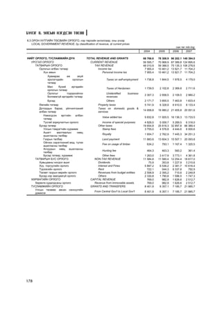 Á¯ËÝÃ 8. ÓËÑÛÍ ÍÝÃÄÑÝÍ ÒªÑªÂ
8.3 ÎÐÎÍ ÍÓÒÃÈÉÍ ÒªÑÂÈÉÍ ÎÐËÎÃÎ, íýð òºðëèéí àíãèëëààð, îíû ¿íýýð
    LOCAL GOVERNMENT REVENUE, by classification of revenue, at current prices
                                                                                                                 ñàÿ òºã mln.tog
                                                                                        2004       2005        2006      2007

ÍÈÉÒ ÎÐËÎÃÎ, ÒÓÑËÀÌÆÈÉÍ ÄYÍ                 TOTAL REVENUE AND GRANTS                    68 766.6   78 308.9   96 202.1 149 394.0
  ÓÐÑÃÀË ÎÐËÎÃÎ                               CURRENT REVENUE                           59 595.7   70 968.9   87 389.8 124 895.6
     ÒÀÒÂÀÐÛÍ ÎÐËÎÃÎ                            TAX REVENUE                             48 010.9   59 388.5   75 135.3 106 278.6
       Îðëîãûí àëáàí òàòâàð                        Income tax                            7 955.4   10 461.2   13 921.7 11 704.2
          Õ¿í àìûí                                    Personal income tax                7 955.4   10 461.2   13 921.7 11 704.2
             Õóâèàðàà      àæ     àõóé
             ýðõëýã÷äèéí       îðëîãûí                     Taxes on self-employment      1 736.8    1 844.5    1 978.5    4 179.0
             òàòâàð
             Ìàë     á¿õèé    èðãýäèéí
                                                           Taxes of Herdsmen             1 739.5    2 102.8    2 369.8    2 711.6
             îðëîãûí òàòâàð
             Îðëîãûã       òîäîðõîéëîõ                     Unidentified      business
                                                                                         2 307.3    2 658.5    2 109.5    2 980.2
             áîëîìæã¿é èðãýäèéí òàòâàð                     revenues
               Áóñàä                                        Others                       2 171.7    3 855.5    7 463.8    1 833.4
        ªì÷èéí òàòâàð                                Property taxes                      5 741.9    6 328.9    6 910.0    8 133.4
        Äîòîîäûí áàðàà, ¿éë÷èëãýýíèé                 Taxes on domestic goods &
                                                                                        14 658.8   16 980.2 21 405.8     20 051.6
        àëáàí òàòâàð                                 services
           Íýìýãäñýí     ºðòãèéí   àëáàí
                                                        Value added tax                  9 832.8   11 920.5 16 136.3     13 733.5
           òàòâàð
           Òóñãàé çîðèóëàëòûí îðëîãî                    Income of special purposes       4 826.0    5 059.7 5 269.5       6 318.0
        Áóñàä òàòâàð                                 Other taxes                        19 654.8   25 618.3 32 897.8     66 389.4
           Óëñûí òýìäýãòèéí õóðààìæ                     Stamp fees                       3 755.0    4 576.8 4 444.6       6 000.6
           Àøèãò     ìàëòìàëûí      íººö
                                                        Royalty                          1 654.7    2 762.9    7 445.3   34 251.3
           àøèãëàñíû òºëáºð
           Ãàçðûí òºëáºð                                Land payment                    11 883.6   13 604.3 15 507.1     20 093.8
           Îéãîîñ õýðýãëýýíèé ìîä, ò¿ëýý
                                                        Fee on usage of timber            634.2      793.1     1 167.4    1 320.5
           àøèãëàñíû òºëáºð
           Àãíóóðûí íººö àøèãëàñíû
                                                        Hunting fee                       464.3      463.3      560.2      361.4
           òºëáºð
           Áóñàä òàòâàð, õóðààìæ                        Other fees                       1 263.0    3 417.9 3 773.1       4 361.8
     ÒÀÒÂÀÐÛÍ ÁÓÑ ÎÐËÎÃÎ                         NON-TAX REVENUE                        11 584.8   11 580.4 12 254.4     18 617.0
        Õóâüöààíû íîãäîë àøèã                       Dividends                               75.9      353.8 1 227.9       3 210.6
        Õ¿¿, òîðãóóëèéí îðëîãî                      Interest and Fines                   5 897.2    6 536.2 2 381.7      10 616.4
        Ò¿ðýýñèéí îðëîãî                            Rent                                   722.1      544.3 6 337.8         792.9
        Òºñºâò ãàçðûí ººðèéí îðëîãî                 Revenues from budget entities        2 558.9    2 355.2    710.6      2 249.8
        Áóñàä íýð çààãäààã¿é îðëîãî                 Others                               2 330.8    1 790.8 1 596.5       1 747.3
   ÕªÐªÍÃÈÉÍ ÎÐËÎÃÎ                            CAPITAL REVENUE                             769.0      982.9 1 626.6       2 512.7
     Õºðºíãº õóäàëäñàíû îðëîãî                   Revenue from immovable assets             769.0      982.9 1 626.6       2 512.7
   ÒÓÑËÀÌÆÈÉÍ ÎÐËÎÃÎ                           GRANTS AND TRANSFERS                      8 401.9    6 357.1 7 185.7      21 985.7
     Óëñûí òºñâººñ àâñàí ñàíõ¿¿ãèéí
                                                  From Central Gov't to Local Gov't      8 401.9    6 357.1    7 185.7   21 985.7
     äýìæëýã




178
 