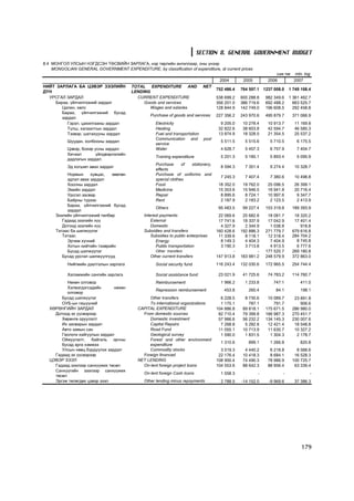 SECTION 8. GENERAL GOVERNMENT BUDGET
8.4 ÌÎÍÃÎË ÓËÑÛÍ ÍÝÃÄÑÝÍ ÒªÑÂÈÉÍ ÇÀÐËÀÃÀ, íýð òºðëèéí àíãèëëààð, îíû ¿íýýð
    MONGOLIAN GENERAL GOVERNMENT EXPENDITURE, by classification of expenditure, at current prices
                                                                                                                  ñàÿ òºã    mln. tog
                                                                                      2004        2005        2006          2007
ÍÈÉÒ ÇÀÐËÀÃÀ ÁÀ ÖÝÂÝÐ ÇÝÝËÈÉÍ            TOTAL EXPENDITURE AND                NET
                                                                                     752 486.4   764 597.1 1237 008.0    1 749 168.4
ÄYÍ                                      LENDING
  ÓÐÑÃÀË ÇÀÐÄÀË                            CURRENT EXPENDITURE                       538 699.2   600 288.8   982 349.6   1 361 462.7
    Áàðàà, ¿éë÷èëãýýíèé çàðäàë                Goods and services                     356 201.0   386 719.6   692 488.2     663 525.7
       Öàëèí, õºëñ                               Wages and salaries                  128 844.9   142 749.0   196 608.5     292 458.8
       Áàðàà, ¿éë÷èëãýýíèé áóñàä
                                                 Purchase of goods and services      227 356.2   243 970.6   495 879.7      371 066.9
       çàðäàë
         Ãýðýë, öàõèëãààíû çàðäàë                   Electricity                        9 205.0    10 278.4    10 913.7       11 169.8
         Ò¿ëø, õàëààëòûí çàðäàë                     Heating                           32 822.6    38 603.8    42 594.7       46 585.3
         Òýýâýð, øàòàõóóíû çàðäàë                   Fuel and transportation           13 874.9    18 328.5    21 354.5       25 537.2
                                                    Communication and         post
           Øóóäàí, õîëáîîíû çàðäàë                                                     5 511.5     5 515.6     5 710.5        6 175.5
                                                    service
           Öýâýð, áîõèð óñíû çàðäàë                 Water                              4 628.7     5 457.3     6 757.9        7 404.7
           Õè÷ýýë        ¿éëäâýðëýëèéí
                                                    Training expenditure               5 201.3     5 185.1     5 893.4        5 095.9
           äàäëàãûí çàðäàë
                                                    Purchase      of stationery,
           Ýä õîãøèë àâàõ çàðäàë                                                       8 594.3     7 351.4     9 274.4       10 328.7
                                                    effects
          Íîðìûí     õóâöàñ,   çººëºí               Purchase of uniforms and
                                                                                       7 245.3     7 407.4     7 380.6       10 498.8
          ýäëýë àâàõ çàðäàë                         special clothes
          Õîîëíû çàðäàë                             Food                              18 352.0    19 762.0    25 096.5       26 399.1
          Ýìèéí çàðäàë                              Medicine                          15 353.6    15 946.5    16 941.8       20 716.4
          Óðñãàë çàñâàð                             Repair                             8 895.6     8 724.1    10 997.6        9 347.7
          Áàéðíû ò¿ðýýñ                             Rent                               2 187.9     2 183.2     2 123.5        2 413.9
          Áàðàà, ¿éë÷èëãýýíèé áóñàä
                                                    Others                            95 483.5    99 227.4   153 319.8      189 393.9
          çàðäàë
     Çýýëèéí ¿éë÷èëãýýíèé òºëáºð              Interest payments                       22 069.6    20 682.8    18 081.7       18 320.2
        Ãàäààä çýýëèéí õ¿¿                        External                            17 741.6    18 337.9    17 042.9       17 401.4
        Äîòîîä çýýëèéí õ¿¿                        Domestic                             4 327.9     2 344.9     1 038.8          918.8
     Òàòààñ áà øèëæ¿¿ëýã                      Subsidies and transfers                160 428.6   192 886.3   271 779.7      679 616.8
        Òàòààñ                                    Subsidies to public enterprises     11 339.6     8 118.1    12 318.4      284 704.2
          Ýð÷èì õ¿÷íèé                              Energy                             8 149.3     4 404.3     7 404.9        8 745.8
          Õîòûí íèéòèéí òýýâðèéí                    Public transportation              3 190.3     3 713.8     4 913.5        6 777.6
          Áóñàä øèëæ¿¿ëýã                           Other transfers                          -           -   177 520.7      269 180.8
        Áóñàä óðñãàë øèëæ¿¿ëã¿¿ä                 Other current transfers             147 913.8   183 981.2   248 579.9      372 863.0
           Íèéãìèéí äààòãàëûí çàðëàãà               Social security fund             116 243.4   132 030.6   172 965.5      254 744.4

           Õàëàìæèéí ñàíãèéí çàðëàãà                Social assistance fund            23 021.9    41 725.6    74 783.2      114 760.7
          Íºõºí îëãîâîð                             Reimbursement                      1 966.2     1 233.8      747.1          411.0
          Õýëìýãäýãñýäèéí      íºõºí
                                                    Repression reimbursement            453.8       260.4         84.1         198.1
          îëãîâîð
       Áóñàä øèëæ¿¿ëýã                          Other transfers                        6 228.5     8 730.6    10 089.7       23 891.8
       ÎÓÁ-ûí ãèø¿¿íèé                          To international organizations         1 175.1       787.1       791.7          906.6
  ÕªÐªÍÃÈÉÍ ÇÀÐÄÀË                         CAPITAL EXPENDITURE                       104 886.8    89 818.1   175 671.5      286 980.0
    Äîòîîä ýõ ¿¿ñâýðýýð                      From domestic sources                    82 710.4    79 399.8   166 987.3      270 451.7
       Õºðºíãº îðóóëàëò                         Domestic investment                   57 966.6    56 232.2   134 145.3      230 007.6
       Èõ çàñâàðûí çàðäàë                       Capital Repairs                        7 268.8     5 282.8    12 421.4       18 548.8
       Àâòî çàìûí ñàí                           Road Fund                             11 055.1    10 713.9    11 630.7       10 327.2
       Ãåîëîãè õàéãóóëûí çàðäàë                 Geological survey                      1 590.0     1 831.5     1 304.3        2 178.7
       Îéæóóëàëò, áàéãàëü îð÷íû                 Forest and other environment
                                                                                       1 310.6      899.1      1 266.8         820.8
       áóñàä àðãà õýìæýý                        expenditure
       Óëñûí íººö á¿ðä¿¿ëýõ çàðäàë              Commodity stocks                       3 519.3     4 440.2     6 218.8        8 568.6
    Ãàäààä ýõ ¿¿ñâýðýýð                      Foreign financed                         22 176.4    10 418.3     8 684.1       16 528.3
  ÖÝÂÝÐ ÇÝÝË                               NET LENDING                               108 900.4    74 490.3    78 986.9      100 725.7
    Ãàäààä çýýëýýð ñàíõ¿¿æèõ òºñºë           On-lent foreign project loans           104 553.6    88 642.3    88 956.4       63 339.4
    Ñàíõ¿¿ãèéí çýýëýýð ñàíõ¿¿æèõ
                                              On-lent foreign Cash loans               1 558.3           -           -              -
    òºñºë
    Ýðãýæ òºëºãäºõ öýâýð çýýë                 Other lending minus repayments           2 788.5   -14 152.0    -9 969.6       37 386.3




                                                                                                                                179
 
