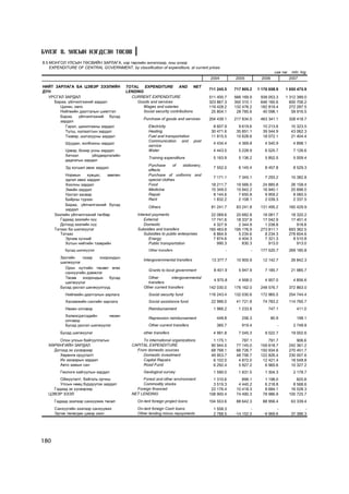 Á¯ËÝÃ 8. ÓËÑÛÍ ÍÝÃÄÑÝÍ ÒªÑªÂ
8.5 ÌÎÍÃÎË ÓËÑÛÍ ÒªÑÂÈÉÍ ÇÀÐËÀÃÀ, íýð òºðëèéí àíãèëëààð, îíû ¿íýýð
    EXPENDITURE OF CENTRAL GOVERNMENT, by classification of expenditure, at current prices
                                                                                                                            ñàÿ òºã    mln. tog
                                                                                        2004        2005           2006               2007

ÍÈÉÒ ÇÀÐËÀÃÀ ÁÀ ÖÝÂÝÐ ÇÝÝËÈÉÍ             TOTAL EXPENDITURE AND NET
                                                                                        711 245.5   717 805.2    1 176 658.9      1 655 475.9
ÄYÍ                                       LENDING
  ÓÐÑÃÀË ÇÀÐÄÀË                             CURRENT EXPENDITURE                         511 400.7   566 169.9     938 053.3       1 312 389.0
    Áàðàà, ¿éë÷èëãýýíèé çàðäàë                 Goods and services                       323 867.3   350 310.1     646 160.6         600 706.2
       Öàëèí, õºëñ                                Wages and salaries                    119 428.2   132 476.2     182 819.4         272 287.5
       Íèéãìèéí äààòãàëûí øèìòãýë                 Social security contributions          25 804.1    28 785.6      40 098.1          59 916.5
       Áàðàà, ¿éë÷èëãýýíèé áóñàä
                                                   Purchase of goods and services       204 439.1   217 834.0     463 341.1           328 418.7
       çàðäàë
         Ãýðýë, öàõèëãààíû çàðäàë                     Electricity                         8 607.9     9 619.6      10 213.6            10 323.5
         Ò¿ëø, õàëààëòûí çàðäàë                       Heating                            30 471.6    35 851.1      39 544.9            43 062.3
         Òýýâýð, øàòàõóóíû çàðäàë                     Fuel and transportation            11 815.5    15 628.6      18 072.1            21 404.4
                                                      Communication and          post
           Øóóäàí, õîëáîîíû çàðäàë                                                        4 434.4     4 369.8        4 540.9            4 898.1
                                                      service
           Öýâýð, áîõèð óñíû çàðäàë                   Water                               4 443.5     5 228.9        6 525.7            7 126.6
           Õè÷ýýë        ¿éëäâýðëýëèéí
                                                      Training expenditure                5 163.9     5 136.2        5 852.5            5 009.4
           äàäëàãûí çàðäàë
                                                      Purchase      of stationery,
           Ýä õîãøèë àâàõ çàðäàë                                                          7 552.0     6 145.4        8 457.8            8 529.3
                                                      effects
           Íîðìûí     õóâöàñ,   çººëºí                Purchase of uniforms and
                                                                                          7 171.1     7 345.1        7 293.2           10 382.8
           ýäëýë àâàõ çàðäàë                          special clothes
           Õîîëíû çàðäàë                              Food                               18 211.7    19 566.5      24 885.8            26 158.4
           Ýìèéí çàðäàë                               Medicine                           15 349.0    15 942.2      16 940.1            20 696.0
           Óðñãàë çàñâàð                              Repair                              8 144.6     7 650.8       9 959.2             8 060.5
           Áàéðíû ò¿ðýýñ                              Rent                                1 832.2     2 108.1       2 039.3             2 337.5
           Áàðàà, ¿éë÷èëãýýíèé áóñàä
                                                      Others                             81 241.7    83 241.8     131 495.2           160 429.9
           çàðäàë
      Çýýëèéí ¿éë÷èëãýýíèé òºëáºð               Interest payments                        22 069.6    20 682.8      18 081.7            18 320.2
         Ãàäààä çýýëèéí õ¿¿                         External                             17 741.6    18 337.9      17 042.9            17 401.4
         Äîòîîä çýýëèéí õ¿¿                         Domestic                              4 327.9     2 344.9       1 038.8               918.8
      Òàòààñ áà øèëæ¿¿ëýã                       Subsidies and transfers                 165 463.8   195 176.9     273 811.1           693 362.5
         Òàòààñ                                     Subsidies to public enterprises       8 864.9     5 234.6       8 234.3           278 604.6
           Ýð÷èì õ¿÷íèé                               Energy                              7 874.6     4 404.3       7 321.3             8 510.8
           Õîòûí íèéòèéí òýýâðèéí                     Public transportation                 990.3       830.3         913.0               913.0
           Áóñàä øèëæ¿¿ëýã                            Other transfers                           -            -    177 520.7           269 180.8
         Çàñãèéí    ãàçàð   õîîðîíäûí
                                                   Intergovernmental transfers           13 377.7    10 905.9      12 142.7            26 842.3
         øèëæ¿¿ëýã
           Îðîí íóòãèéí òºñºâò ºãºõ
                                                      Grants to local government          8 401.9     5 947.9        7 185.7           21 985.7
           ñàíõ¿¿ãèéí äýìæëýã
           Òºñºâ    õîîðîíäûí    áóñàä               Other         intergovermental
                                                                                          4 975.8     4 958.0        4 957.0            4 856.6
           øèëæ¿¿ëýã                                 transfers
         Áóñàä óðñãàë øèëæ¿¿ëã¿¿ä                  Other current transfers              142 030.0   176 162.0     248 576.7           372 863.0
           Íèéãìèéí äààòãàëûí çàðëàãà                 Social security fund              116 243.4   132 030.6     172 965.5           254 744.4
           Õàëàìæèéí ñàíãèéí çàðëàãà                  Social assistance fund             22 986.0    41 721.8      74 783.2           114 760.7
           Íºõºí îëãîâîð                              Reimbursement                       1 966.2     1 233.8         747.1               411.0
           Õýëìýãäýãñýäèéí      íºõºí
                                                      Repression reimbursement             448.8       256.3              80.9            198.1
           îëãîâîð
           Áóñàä óðñãàë øèëæ¿¿ëýã                     Other current transfers              385.7       919.4                 -          2 748.8
         Áóñàä øèëæ¿¿ëýã                           other transfers                        4 991.8     7 045.3        9 022.7           19 002.6
        Îëîí óëñûí áàéãóóëëàãûí                   To international organizations          1 175.1       787.1         791.7               906.6
   ÕªÐªÍÃÈÉÍ ÇÀÐÄÀË                          CAPITAL EXPENDITURE                         90 944.5    77 145.0     159 618.7           242 361.2
     Äîòîîä ýõ ¿¿ñâýðýýð                       From domestic sources                     68 768.1    66 726.7     150 934.6           270 451.7
        Õºðºíãº îðóóëàëò                          Domestic investment                    49 953.7    48 756.7     122 826.4           230 007.6
        Èõ çàñâàðûí çàðäàë                        Capital Repairs                         6 102.0     4 872.0      12 421.4            18 548.8
        Àâòî çàìûí ñàí                            Road Fund                               6 292.4     5 927.2       6 965.6            10 327.2
         Ãåîëîãè õàéãóóëûí çàðäàë                  Geological survey                      1 590.0     1 831.5        1 304.3            2 178.7
        Îéæóóëàëò, áàéãàëü îð÷íû                  Forest and other environment            1 310.6       899.1       1 198.0               820.8
        Óëñûí íººö á¿ðä¿¿ëýõ çàðäàë               Commodity stocks                        3 519.3     4 440.2       6 218.8             8 568.6
     Ãàäààä ýõ ¿¿ñâýðýýð                       Foreign financed                          22 176.4    10 418.3       8 684.1            16 528.3
   ÖÝÂÝÐ ÇÝÝË                                NET LENDING                                108 900.4    74 490.3      78 986.9           100 725.7
      Ãàäààä çýýëýýð ñàíõ¿¿æèõ òºñºë            On-lent foreign project loans           104 553.6    88 642.3      88 956.4            63 339.4
      Ñàíõ¿¿ãèéí çýýëýýð ñàíõ¿¿æèõ              On-lent foreign Cash loans                1 558.3            -              -                  -
      Ýðãýæ òºëºãäºõ öýâýð çýýë                 Other lending minus repayments            2 788.5   -14 152.0       -9 969.6           37 386.3




180
 