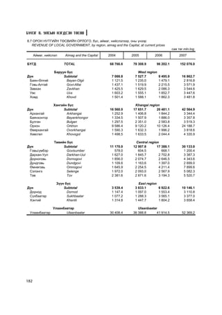 Á¯ËÝÃ 8. ÓËÑÛÍ ÍÝÃÄÑÝÍ ÒªÑªÂ

8.7 ÎÐÎÍ ÍÓÒÃÈÉÍ ÒªÑÂÈÉÍ ÎÐËÎÃÎ, á¿ñ, àéìàã, íèéñëýëýýð, îíû ¿íýýð
   REVENUE OF LOCAL GOVERNMENT, by region, aimag and the Capital, at current prices
                                                                                            ñàÿ òºã mln.tog
      Àéìàã, íèéñëýë    Aimag and the Capital   2004          2005           2006                2007

ÁYÃÄ                   TOTAL                     68 766.6       78 308.9         96 202.1        152 076.0

                  Áàðóóí á¿ñ                                       West region
Ä¿í                    Subtotal                   7 088.8        7 527.7          9 495.9         16 862.7
 Áàÿí-ªëãèé              Bayan-Olgii              1 121.5        1 235.0          1 479.1          2 816.8
 Ãîâü-Àëòàé              Govi-Altai               1 437.1        1 519.9          2 215.5          3 571.9
 Çàâõàí                  Zavkhan                  1 425.5        1 629.5          2 086.3          3 544.6
 Óâñ                     Uvs                      1 603.2        1 555.1          1 852.7          3 447.6
 Õîâä                    Khovd                    1 501.4        1 588.1          1 862.3          3 481.8

                 Õàíãàéí á¿ñ                                     Khangai region
Ä¿í                    Subtotal                  16 560.0       17 651.7      20 481.1            42 564.9
 Àðõàíãàé               Arkhangai                 1 252.9        1 406.8       1 844.2             3 344.4
 Áàÿíõîíãîð             Bayankhongor              1 334.5        1 507.9       1 886.0             3 357.8
 Áóëãàí                 Bulgan                    1 297.5        2 351.0       2 583.8             3 519.3
 Îðõîí                  Orkhon                    9 586.4        9 120.2      10 126.4            24 188.7
 ªâºðõàíãàé             Ovorkhangai               1 590.3        1 632.3       1 996.2             3 818.6
 Õºâñãºë                Khovsgol                  1 498.5        1 633.5       2 044.4             4 335.9

                  Òºâèéí á¿ñ                                      Central region
Ä¿í                    Subtotal                  11 170.0       12 907.8       17 388.1           30 133.0
 Ãîâüñ¿ìáýð              Govisumber                 578.0          604.5          668.1            1 200.4
 Äàðõàí-Óóë              Darkhan-Uul              1 627.0        1 845.7        2 702.8            3 387.3
 Äîðíîãîâü               Dornogovi                1 856.0        2 074.7        2 646.5            4 343.6
 Äóíäãîâü                Dundgovi                 1 109.6        1 163.6        1 397.0            2 699.0
 ªìíºãîâü                Omnogovi                 1 645.9        2 254.5        4 211.4            7 899.6
 Ñýëýíãý                 Selenge                  1 972.0        2 093.0        2 567.9            5 082.3
 Òºâ                     Òov                      2 381.6        2 871.6        3 194.3            5 520.7

                   Ç¿¿í á¿ñ                                        East region
Ä¿í                    Subtotal                   3 539.4        3 833.1          6 922.6         10 146.1
 Äîðíîä                  Dornod                   1 147.4        1 097.0          1 553.4          3 110.8
 Ñ¿õáààòàð               Sukhbaatar               1 077.2        1 288.3          3 565.1          3 377.0
 Õýíòèé                  Khentii                  1 314.8        1 447.7          1 804.2          3 658.4

                 Óëààíáààòàð                                       Ulaanbaatar
 Óëààíáààòàð            Ulaanbaatar              30 408.4       36 388.8      41 914.5            52 369.2




182
 