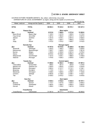 SECTION 8. GENERAL GOVERNMENT BUDGET

8.8 ÎÐÎÍ ÍÓÒÃÈÉÍ ÒªÑÂÈÉÍ ÇÀÐËÀÃÀ, á¿ñ, àéìàã, íèéñëýëýýð, îíû ¿íýýð
   EXPENDITURE OF LOCAL GOVERNMENT, by region, aimag and the Capital, at current prices
                                                                                       ñàÿ òºã mln.tog
    Àéìàã, íèéñëýë  Aimag and the Capital 2004            2005             2006             2007

ÁYÃÄ                  TOTAL                       68 802.3      79 343.2         95 574.1    145 327.3

                Áàðóóí á¿ñ                                         West region
Ä¿í                  Subtotal                      6 913.6       7 568.9          9 373.6     15 895.6
 Áàÿí-ªëãèé            Bayan-Olgii                 1 120.3       1 237.9          1 465.5      2 715.4
 Ãîâü-Àëòàé            Govi-Altai                  1 447.2       1 583.0          2 007.3      3 547.6
 Çàâõàí                Zavkhan                     1 331.0       1 619.1          2 091.0      2 935.5
 Óâñ                   Uvs                         1 542.1       1 554.7          1 860.2      3 279.2
 Õîâä                  Khovd                       1 473.0       1 574.2          1 949.7      3 418.0

                Õàíãàéí á¿ñ                                      Khangai region
Ä¿í                   Subtotal                    15 707.6      18 918.6      20 286.8        42 336.4
 Àðõàíãàé              Arkhangai                   1 242.5       1 356.3       1 899.0         3 205.8
 Áàÿíõîíãîð            Bayankhongor                1 350.7       1 449.5       1 916.6         3 361.8
 Áóëãàí                Bulgan                      1 332.5       2 350.2       2 581.4         3 279.2
 Îðõîí                 Orkhon                      8 574.5      10 448.2       9 895.2        24 482.1
 ªâºðõàíãàé            Ovorkhangai                 1 727.5       1 676.1       1 989.0         3 746.9
 Õºâñãºë               Khovsgol                    1 479.8       1 638.3       2 005.6         4 260.7

                Òºâèéí á¿ñ                                        Central region
Ä¿í                  Subtotal                     11 069.0      12 362.3       17 686.6       27 997.4
 Ãîâüñ¿ìáýð            Govisumber                    569.0         601.0          643.8        1 218.8
 Äàðõàí-Óóë            Darkhan-Uul                 1 549.9       1 855.6        2 740.9        3 254.8
 Äîðíîãîâü             Dornogovi                   1 802.4       2 121.7        2 712.1        4 146.1
 Äóíäãîâü              Dundgovi                    1 110.0       1 151.1        1 380.5        2 641.4
 ªìíºãîâü              Omnogovi                    1 538.0       1 826.5        4 338.1        7 154.6
 Ñýëýíãý               Selenge                     2 063.8       2 136.0        2 338.1        4 702.7
 Òºâ                   Tov                         2 436.0       2 670.2        3 533.1        4 878.8

                 Ç¿¿í á¿ñ                                          East region
Ä¿í                  Subtotal                      3 530.3       3 722.4          6 352.5     10 107.1
 Äîðíîä                Dornod                      1 173.7       1 077.8          1 630.5      2 649.3
 Ñ¿õáààòàð             Sukhbaatar                  1 060.6       1 266.3          2 894.4      3 883.0
 Õýíòèé                Khentii                     1 296.0       1 378.2          1 827.6      3 574.8

               Óëààíáààòàð                                         Ulaanbaatar
 Óëààíáààòàð          Ulaanbaatar                 31 581.8      36 771.1      41 874.5        48 990.8




                                                                                                  183
 