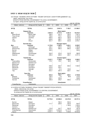 Á¯ËÝÃ 8. ÓËÑÛÍ ÍÝÃÄÑÝÍ ÒªÑªÂ

8.9 ÓËÑÛÍ ÒªÑÂªªÑ ÎÐÎÍ ÍÓÒÃÈÉÍ ÒªÑªÂÒ ÎËÃÎÑÎÍ ÑÀÍÕYYÃÈÉÍ ÄÝÌÆËÝÃ, á¿ñ,
    àéìàã, íèéñëýëýýð, îíû ¿íýýð
   GRANTS FROM CENTRAL GOVERNMENT TO LOCAL GOVERNMENT,
    by region, aimag and the Capital city, at current prices
                                                                            ñàÿ òºã mln.tog
     Àéìàã, íèéñëýë          Aimag and the Capital           2004 2005 2006       2007

ÁYÃÄ                       TOTAL                      8 401.9     5 947.9         7 185.7     21 985.7

                   Áàðóóí á¿ñ                                      West region
Ä¿í                     Subtotal                      2 961.9     2 717.0      3 391.5        10   274.7
 Áàÿí-ªëãèé               Bayan-Olgii                   356.4       291.5        352.4         1   507.2
 Ãîâü-Àëòàé               Govi-Altai                    766.0       770.1        965.6         2   152.6
 Çàâõàí                   Zavkhan                       648.5       562.2        760.8         2   317.9
 Óâñ                      Uvs                           629.2       588.1        776.9         2   221.9
 Õîâä                     Khovd                         561.7       505.1        535.8         2   075.1

                  Õàíãàéí á¿ñ                                     Khangai region
Ä¿í                     Subtotal                      2 179.0     1 356.5      1 853.1         6 029.7
 Àðõàíãàé                Arkhangai                      340.1       220.4        375.9         1 482.8
 Áàÿíõîíãîð              Bayankhongor                   619.1       556.3        680.2         1 250.7
 Áóëãàí                  Bulgan                         382.5            -            -          244.0
 Îðõîí                   Orkhon                              -           -            -               -
 ªâºðõàíãàé              Ovorkhangai                    542.0       370.4        532.9           980.8
 Õºâñãºë                 Khovsgol                       295.3       209.4        264.1         2 071.4

                   Òºâèéí á¿ñ                                     Central region
Ä¿í                     Subtotal                      2 327.7     1 128.6       1 303.0        2 950.7
 Ãîâüñ¿ìáýð               Govisumber                    173.7       118.1          80.5          697.7
 Äàðõàí-Óóë               Darkhan-Uul                        -           -             -              -
 Äîðíîãîâü                Dornogovi                          -           -             -              -
 Äóíäãîâü                 Dundgovi                      450.6       425.7         553.4        1 504.9
 ªìíºãîâü                 Omnogovi                      470.0       276.1              -              -
 Ñýëýíãý                  Selenge                       423.3        21.4         139.0               -
 Òºâ                      Tov                           810.1       287.4         530.1          748.1

                       Ç¿¿í á¿ñ                                     East region
Ä¿í                        Subtotal                     933.4       745.7          638.1       2 730.6
 Äîðíîä                      Dornod                     164.4         7.4           89.8         714.0
 Ñ¿õáààòàð                   Sukhbaatar                 383.1       359.6               -        538.8
 Õýíòèé                      Khentii                    385.9       378.7          548.3       1 477.9

                  Óëààíáààòàð                                      Ulaanbaatar
 Óëààíáààòàð             Ulaanbaatar                         -          -               -               -

8.10 ÎÐÎÍ ÍÓÒÃÈÉÍ ÒªÑÂªªÑ ÓËÑÛÍ ÒªÑªÂÒ ÒªÂËªÐYYËÑÝÍ ÎÐËÎÃÎ,
     àéìàã, íèéñëýëýýð, îíû ¿íýýð
    GRANTS FROM LOCAL GOVERNMENT TO CENTRAL GOVERNMENT,
     by aimag and the Capital city, at current prices
                                                                                       ñàÿ òºã mln.tog
      Àéìàã, íèéñëýë         Aimag and the Capital   2004        2005         2006           2007

ÁYÃÄ                       TOTAL                     16 776.9    23 856.9      24 474.0       24 371.3

 Áóëãàí                      Bulgan                          -      766.5         563.0                 -
 Äîðíîãîâü                   Dornogovi                  111.7       209.6         445.8            645.5
 ªìíºãîâü                    Omnogovi                        -           -      1 195.6        1   935.4
 Ñýëýíãý                     Selenge                         -           -             -       1   108.8
 Äàðõàí-Óóë                  Darkhan-Uul                170.9       347.7         552.9            307.8
 Óëààíáààòàð                 Ulaanbaatar              9 963.3    14 803.8      14 177.0        1   539.9
 Îðõîí                       Orkhon                   6 531.1     7 729.2       7 539.8       18   833.8

184
 
