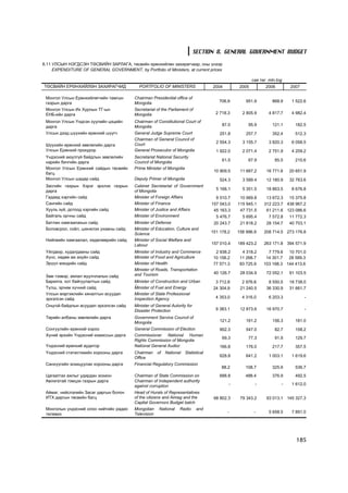 SECTION 8. GENERAL GOVERNMENT BUDGET
8.11 ÓËÑÛÍ ÍÝÃÄÑÝÍ ÒªÑÂÈÉÍ ÇÀÐËÀÃÀ, òºñâèéí åðºíõèéëºí çàõèðàã÷ààð, îíû ¿íýýð
     EXPENDITURE OF GENERAL GOVERNMENT, by Portfolio of Ministers, at current prices

                                                                                                        ñàÿ òºã mln.tog
ÒªÑÂÈÉÍ ÅÐªÍÕÈÉËªÍ ÇÀÕÈÐÀÃ×ÈÄ                PORTFOLIO OF MINISTERS                  2004        2005         2006        2007

 Ìîíãîë Óëñûí Åðºíõèéëºã÷èéí òàìãûí       Chairman Presidential office of
 ãàçðûí äàðãà                             Mongolia                                      706.9        951.9        868.9    1 522.6
 Ìîíãîë Óëñûí Èõ Õóðëûí ÒÃ-ûí             Secretariat of the Parliament of
 ÅÍÁ-èéí äàðãà                            Mongolia                                     2 718.3     2 805.9      4 817.7    4 982.4

 Ìîíãîë Óëñûí ¯íäñýí õóóëèéí öýöèéí       Chairman of Constitutional Court of
 äàðãà                                    Mongolia                                        87.0        95.9        121.1     182.5
 Óëñûí äýýä ø¿¿õèéí åðºíõèé ø¿¿ã÷         General Judge Supreme Court                    251.8       257.7        352.4     512.3
                                          Chairman of General Council of
                                                                                       2 554.3     3 155.7      3 820.3    6 058.5
 Ø¿¿õèéí åðºíõèé çºâëºëèéí äàðãà          Court
 Óëñûí Åðºíõèé ïðîêóðîð                   General Prosecutor of Mongolia               1 922.0     2 071.4      2 751.9    4 209.2
 ¯íäýñíèé àþóëã¿é áàéäëûí çºâëºëèéí       Secretariat National Security
 íàðèéí áè÷ãèéí äàðãà                     Council of Mongolia                             61.5        67.9         85.5     210.6
 Ìîíãîë Óëñûí Åðºíõèé ñàéäûí òºñâèéí      Prime Minister of Mongolia
                                                                                      10 909.5    11 667.2     16 771.6   20 651.9
 áàãö
 Ìîíãîë Óëñûí øàäàð ñàéä                  Deputy Primer of Mongolia                      524.3     3 589.4     12 180.9   32 763.6
 Çàñãèéí ãàçðûí Õýðýã ýðõëýõ ãàçðûí       Cabinet Secretariat of Government
 äàðãà                                    of Mongolia                                  5 168.1     5 351.5     18 863.5    8 676.8
 Ãàäààä õýðãèéí ñàéä                      Minister of Foreign Affairs                  9 510.7    10 969.8     13 672.3  15 375.8
 Ñàíãèéí ñàéä                             Minister of Finance                        157 043.0   115 945.1    312 223.7 438 967.2
 Õóóëü ç¿é, äîòîîä õýðãèéí ñàéä           Minister of Justice and Affairs             45 163.3    47 731.5     61 211.6 123 086.6
 Áàéãàëü îð÷íû ñàéä                       Minister of Environment                      5 476.7     5 695.4      7 572.8   11 772.3
 Áàòëàí õàìãààëàõûí ñàéä                  Minister of Defense                         20 243.7    21 818.2     28 154.7   40 703.1
 Áîëîâñðîë, ñî¸ë, øèíæëýõ óõààíû ñàéä     Minister of Education, Culture and
                                          Science                                    151 178.2   158 996.9    208 714.5 273 176.8
 Íèéãìèéí õàìãààëàë, õºäºëìºðèéí ñàéä     Minister of Social Welfare and
                                          Labour                                     157 010.4   189 423.2    263 171.8 394 571.9
 ¯éëäâýð, õóäàëäààíû ñàéä                 Minister of Industry and Commerce            2 938.2     4 318.2     7 779.6  10 701.0
 Õ¿íñ, õºäºº àæ àõóéí ñàéä                Minister of Food and Agriculture            10 156.2    11 268.7    14 301.7  28 589.3
 Ýð¿¿ë ìýíäèéí ñàéä                       Minister of Health                          77 571.3    83 725.9   103 168.3 144 413.6
                                          Minister of Roads, Transportation
                                          and Tourism                                 40 126.7    28 034.9     72 052.1   91 103.5
 Çàì òýýâýð, àÿëàë æóóë÷ëàëûí ñàéä
 Áàðèëãà, õîò áàéãóóëàëòûí ñàéä           Minister of Construction and Urban           3 712.8     2 976.6      8 550.5   18 738.0
 Ò¿ëø, ýð÷èì õ¿÷íèé ñàéä                  D    l       t
                                          Minister of Fuel and Energy                 24 304.9    21 240.5     36 330.9   31 661.7
 Óëñûí ìýðãýæëèéí õÿíàëòûí àñóóäàë        Minister of State Professional
 ýðõýëñýí ñàéä                            Inspection Agency                            4 353.0     4 316.0      6 203.3          -
 Îíöãîé áàéäëûí àñóóäàë ýðõýëñýí ñàéä     Minister of General Autority for
                                          Disaster Protection                          9 383.1    12 873.6     16 970.7          -
 Òºðèéí àëáàíû çºâëºëèéí äàðãà            Government Service Council of
                                          Mongolia                                       121.2       161.2        156.3     181.0
 Ñîíãóóëèéí åðºíõèé õîðîî                 General Commission of Election                 952.3       547.0         82.7     158.2
 Õ¿íèé ýðõèéí ¯íäýñíèé êîìèññûí äàðãà     Commissioner National Human
                                                                                          69.3        77.3         91.9     129.7
                                          Rights Commission of Mongolia
 ¯íäýñíèé åðºíõèé àóäèòîð                 National General Audior                        166.8       176.0        217.7     357.5
 ¯íäýñíèé ñòàòèñòèêèéí õîðîîíû äàðãà      Chairman     of   National   Statistical
                                          Office                                         628.8       641.2      1 003.1    1 619.6
 Ñàíõ¿¿ãèéí çîõèöóóëàõ õîðîîíû äàðãà      Financial Regulatory Commission
                                                                                          88.2      108.7         325.9     536.7
 Öàãààòãàõ àæëûã óäèðäàí çîõèîí           Chairman of State Commission on                688.8      488.4         376.9     492.5
 Àâëèãàòàé òýìöýõ ãàçðûí äàðãà            Chairman of Independent authority
                                          against corruption                                 -           -            -    1 612.0
 Àéìàã, íèéñëýëèéí Çàñàã äàðãûí áîëîí     Head of Hurals of Representatives
 ÈÒÕ äàðãûí òºñâèéí áàãö                  of the citizens and Aimag and the           68 802.3    79 343.2     93 013.1 145 327.3
                                          Capital Governors Budget batch
 Ìîíãîëûí ¿íäýñíèé îëîí íèéòèéí ðàäèî     Mongolian     National   Radio      and
 òåëåâèç                                  Television                                        -            -      5 658.5    7 891.0




                                                                                                                             185
 