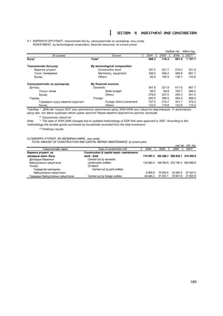 SECTION 9. INVESTMENT AND CONSTRUCTION
9.1 ÕªÐªÍÃª ÎÐÓÓËÀËÒ, òåõíîëîãèéí á¿òýö, ñàíõ¿¿æèëòèéí ýõ ¿¿ñâýðýýð, îíû ¿íýýð
    INVESTMENT, by technological composition, financial resources, at current prices

                                                                                                       òýðáóì òºã. billion tog.
                  Ýõ ¿¿ñâýð                                      Source                  2004       2005    2006      2007**
Á¿ãä*                                          Total*                                     588.3      716.3    881.4 1 157.1

Òåõíîëîãèéí á¿òöýýð                            By technological composition
    Áàðèëãà óãñðàëò                                 Construction work                      187.0     201.7      275.0      331.9
    Òîíîã òºõººðºìæ                                 Machinery, equipment                   338.5     409.2      469.6      681.7
    Áóñàä                                           Others                                  62.9     105.4      136.7      143.6

Ñàíõ¿¿æèëòèéí ýõ ¿¿ñâýðýýð                   By financial sources
 Äîòîîä                                        Domestic                              347.8   321.8     417.0    667.7
         Óëñûí òºñºâ                                   State budget                   69.0    64.8     162.7    366.2
         Áóñàä                                         Others                        278.8   257.0     254.3    301.5
 Ãàäààä                                        Foreign                               240.5   394.5     464.3    489.4
         Ãàäààäûí øóóä õºðºíãº îðóóëàëò                Foreign direct investment     107.5   219.7     341.7    379.3
         Áóñàä                                         Others                        133.0   174.8     122.6    110.0
Òàéëáàð: * ÄÍÁ-èéã òîîöîõ 2007 îíû øèíý÷èëñýí àðãà÷ëàëûí äàãóó 2004-2006 îíû ã¿éöýòãýë ººð÷ëºãäñºí. Óã àðãà÷ëàëûí
äàãóó ºðõ, õ¿í àìûí õóäàëäàí àâñàí óäààí ýäýëãýýò áàðàà õºðºíãº îðóóëàëòûí ä¿íãýýñ õàñàãäàâ.
        ** Óðüä÷èëñàí ã¿éöýòãýë
Note:   * The data of 2004-2006 changed due to updated methodology of GDP that were approved in 2007. According to this
methodology the durable goods purchased by households excluded from the total investment.
        ** Prelimary results


9.2 ÁÀÐÈËÃÀ ÓÃÑÐÀËÒ, ÈÕ ÇÀÑÂÀÐÛÍ ÀÆÈË, îíû ¿íýýð
    TOTAL AMOUNT OF CONSTRUCTION AND CAPITAL REPAIR, MAINTENANCE, at current price
                                                                                                                ñàÿ òºã. mln. tog
            Ã¿éöýòãýã÷èéí òºðºë                       Type of construction unit         2004       2005       2006       2007*
Áàðèëãà óãñðàëò, èõ                       Construction & capital repair, maintenance
çàñâàðûí àæèë -á¿ãä                       work - total                                 174 267.3 185 296.7 266 832.1 314 292.8
  Äîòîîäûí áàðèëãûí                         Carried out by domestic
  áàéãóóëëàãûí ã¿éöýòãýñýí                  construction entities                      133 862.0 148 054.6 233 190.3 292 669.9
  ¯¿íýýñ:                                   Of which:
     Ãàäààäòàé õàìòàðñàí                        Carried out by joint entities
     áàéãóóëëàãûí ã¿éöýòãýñýí                                                            9 905.8   15 503.4   32 087.8   27 427.5
  Ãàäààäûí áàéãóóëëàãûí ã¿éöýòãýñýí         Carried out by foreign entities             40 405.3   37 242.1   33 641.8   21 622.8




                                                                                                                            189
 