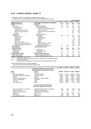 Á¯ËÝÃ 9. ÕªÐªÍÃª ÎÐÓÓËÀËÒ, ÁÀÐÈËÃÀ

9.3 ÁÀÐÈËÃÀ ÓÃÑÐÀËÒ, ÈÕ ÇÀÑÂÀÐÛÍ ÀÆËÛÍ Á¯ÒÝÖ, òºðëººð
    STRUCTURE OF COSTRUCTION AND CAPITAL REPAIR, MAINTENANCE, by types
                                                                                                                             õóâü percentage
                                                                                                     2004       2005       2006      2007*
Áàðèëãà óãñðàëò, èõ                            Construction & capital repair, maintenance
çàñâàðûí àæèë- á¿ãä                            work - total                                            100.0      100.0      100.0      100.0
¯¿íýýñ:                                        Of which:
  - Îðîí ñóóö                                     - Residential building                                27.7       24.1       34.7       26.8
  - Îðîí ñóóöíû áèø                               - Non residential building                            15.3       18.0       18.0       15.3
       Yéëäâýðèéí **                                    Other than house building industry **             …          …         4.1        2.9
       Õóäàëäàà, ¿éë÷èëãýýíèé **                        Trade and service **                              …          …        15.7       29.0
       Ýìíýëýã, ñóðãóóëü, ñî¸ëûí **                     Hospital, school, cultural institutions **        …          …        57.1       59.7
       Áóñàä **                                         Other **                                          …          …        23.1        8.4
  - Èíæåíåðèéí                                    - General engineering
    áàéãóóëàìæ                                      construction                                        45.9       37.9       28.8       41.9
       Ýð÷èì õ¿÷íèé **                                  Energetics **                                     …          …        51.3       53.0
       Õîëáîîíû **                                      Communication **                                  …          …         1.3        1.0
       Òºìºð çàì **                                     Railway **                                        …          …         5.8        0.8
       Àâòî çàì **                                      Road **                                           …          …        18.3       17.2
       Ã¿¿ð, ã¿¿ðýí ãàðö **                             Bridge **                                         …          …         0.2        2.5
       Äàëàí, ñóâàã, øóãàì, ñ¿ëæýý **                   Dam, ditch,cable, network **                      …          …        18.4       22.0
       Áóñàä (çàì, òàëáàéí áóñàä àæèë) **               Minor works & other **                            …          …         4.8        3.4
  - Èõ çàñâàðûí àæèë                              - Capital repair and maintenance                      11.1       20.0       18.5       15.9
  Øèíý áàðèëãà,                                 New construction-total
  áàéãóóëàìæ-á¿ãä                                                                                       88.9       80.0       81.5       84.1
  - Áàðèëãà óãñðàëò                               - Construction                                        48.4       52.6       64.6       50.1
  - Èíæåíåðèéí                                    - General engineering
    áàéãóóëàìæ                                       construction                                       51.6       47.4        35.4      49.9
Ã¿éöýòãýã÷èéí òºðëººð:                         By type of construction unit:
  Õóâèéí áàéãóóëëàãûí                            Done by private (units) entites                        87.9       80.1        85.1      89.0
  Óëñûí áàéãóóëëàãûí                             Done by government (units) entities                    12.1       19.9        14.9      11.0
Òàéëáàð: * Óðüä÷èëñàí ã¿éöýòãýëýýð
         ** Á¿ëãèéí ä¿íä ýçëýõ õóâü, Ýäãýýð ¿ç¿¿ëýëòèéã 2006 îíîîñ àâ÷ ýõýëæ áàéãàà áîëíî.
Note:    * Preliminary estimates
         ** Percentage share of subsection. These indicators are being compiled since of 2006.

9.4 ÀØÈÃËÀËÒÀÄ ÎÐÓÓËÑÀÍ ¯ÍÄÑÝÍ ÕªÐªÍÃª
    GIVEN FOR EXPLOITATION BUILDING'S BASIC FUND

                                                                                                     2004       2005       2006       2007
                                           1. Áàðèëãûí òºðëººð, îíû ¿íýýð, ñàÿ òºã
                                           Type of building, at current prices, mln.tog
ÁYÃÄ                                            TOTAL                                                88 635.4 101 189.5 141 072.8 228 501.1
Y¿íýýñ:                                         Of which:
   Îðîí ñóóöíû áàðèëãà                          Residential building                                 39 019.8   41 715.6   82 633.9   71 603.2
   Õóäàëäàà, ¿éë÷èëãýýíèé áàðèëãà               Trade and service                                     4 769.3    4 825.3   12 629.9   10 785.6
   Ýìíýëýã                                      Hospital                                              3 482.6    1 153.1    1 708.7    2 212.0
   Ñóðãóóëü, ñî¸ëûí áàðèëãà                     Educational, cultural institution                     9 216.9    5 782.0    9 955.6   13 588.3
   Ýð÷èì õ¿÷íèé áàðèëãà                         Energetics                                            3 296.4    4 924.2    9 443.0   55 938.7
   Àâòî çàì                                     Road                                                 14 336.0    6 626.6    7 523.0    9 075.2
   Ã¿¿ð, ã¿¿ðýí ãàðö                            Bridge                                                1 220.6    1 787.2       54.7    1 570.5

                                                2. Õ¿÷èí ÷àäàë, áèåò õýìæýýãýýð
                                               Basic fund, capacity by real volume

   Îðîí ñóóöíû áàðèëãà, ñóóöíû òîî              Residential building, number of apartment               3 536      3 165      4 579      3 725
   Ýìíýëýã, îðíû òîî                            Hospital, number of beds                                  246        331        384        320
   Ñóðãóóëü, ñî¸ëûí áàðèëãà,                    Educational, cultural institution,
   ñóóäëûí òîî                                  number of sits                                         5 725      5 093      8 641     11 641
   Àâòî çàì, êì                                 Road, km                                                 229        264        271        280
   Ã¿¿ð, ã¿¿ðýí ãàðö, ìåòð                      Bridge, metre                                          1 282      1 250         61        564




190
 