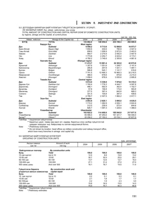 SECTION 9. INVESTMENT AND CONSTRUCTION
9.5 ÄÎÒÎÎÄÛÍ ÁÀÐÈËÃÛÍ ÁÀÉÃÓÓËËÀÃÛÍ Ã¯ÉÖÝÒÃÝÑÝÍ ÁÀÐÈËÃÀ ÓÃÑÐÀËÒ,
    ÈÕ ÇÀÑÂÀÐÛÍ ÀÆÈË, á¿ñ, àéìàã, íèéñëýëýýð, îíû ¿íýýð
    TOTAL AMOUNT OF CONSTRUCTION AND CAPITAL REPAIR DONE BY DOMESTIC CONSTRUCTION UNITS,
    by regions, aimags and the Capital, at current prices
                                                                                                                    ñàÿ òºã. mln. tog
        Àéìàã, íèéñëýë                Aimags & the Capital city            2004             2005           2006           2007*
    ÁYÃÄ                          TOTAL                                    133 862.0        148 054.6      233 190.3       292 669.9
                         Áàðóóí á¿ñ                                     West region
Ä¿í                               Subtotal                                    9 958.2          9 713.6      12 069.9        16 973.7
Áàÿí-ªëãèé                        Bayan-Olgii                                 1 650.6            430.6         780.9         2 547.4
Ãîâü-Àëòàé                        Govi-Altai                                    808.9          1 008.9       2 872.5         2 463.5
Çàâõàí                            Zavkhan                                       964.7          2 274.9       2 092.5         2 907.9
Óâñ                               Uvs                                         1 773.8          2 252.7       4 023.2         4 173.1
Õîâä                              Khovd                                       4 760.2          3 746.6       2 300.8         4 881.8
                         Õàíãàéí á¿ñ                                Khangai region
Ä¿í                               Subtotal                                  11 413.7         15 981.4       24 303.0        42 872.8
Àðõàíãàé                          Arkhangai                                   1 357.6          1 051.6       1 248.7         3 141.4
Áàÿíõîíãîð                        Bayankhongor                                  285.8            257.9       1 021.1         1 487.1
Áóëãàí                            Bulgan                                        586.8            545.1       1 141.7           916.6
Îðõîí                             Orkhon                                      7 741.5        12 469.3       16 965.3        32 216.5
ªâºðõàíãàé                        Ovorkhangai                                   386.0            678.6         870.6         2 215.4
Õºâñãºë                           Khovsgol                                    1 056.0            978.9       3 055.6         2 895.8
                         Òºâèéí á¿ñ                                  Central region
Ä¿í                               Subtotal                                    5 814.0          5 338.8       7 876.6        10 310.3
Äàðõàí-Óóë                        Darkhan-Uul                                 1 765.4          1 778.3       4 444.7         4 597.8
Äîðíîãîâü                         Dornogovi                                     486.1            592.9         362.4         1 152.7
Äóíäãîâü                          Dundgovi                                       57.8            156.8         174.0           563.8
ªìíºãîâü                          Omnogovi                                      377.5            397.4         845.8           669.3
Ñýëýíãý                           Selenge                                       331.5            105.8         387.4           409.6
Òºâ                               Tov                                         2 795.7          2 307.5       1 662.2         2 917.1
                         Ç¿¿í á¿ñ                                        East region
Ä¿í                               Subtotal                                    2 853.9          2 620.1       3 895.0         4 635.5
Äîðíîä                            Dornod                                      1 715.2          1 282.9       2 093.1         2 622.8
Ñ¿õáààòàð                         Sukhbaatar                                    312.0            239.9         572.4           644.8
Õýíòèé                            Khentii                                       826.7          1 097.3       1 229.5         1 368.0
                         Óëààíáààòàð                                    Ulaanbaatar
Ä¿í                               Subtotal                                 103 822.2        114 400.6      185 045.8       217 877.5
Óëààíáààòàð                       Ulaanbaatar                               83 566.0         87 250.6      161 321.7       160 000.0
Áóñàä**                           Others**                                  20 256.2         27 150.0       23 724.1        57 877.5
Òàéëáàð: * Óðüä÷èëñàí ã¿éöýòãýëýýð
         ** Áàðèëãûí öýðýã, òºìºð çàì çýðýã õîò, õºäººä áàðèëãûí îëîí ñàëáàð ã¿éöýòãýã÷òýé
            óäèðäàõ ãàçðóóäûã ýíä áàéðøëààð íü ñàëãàæ õàðóóëààã¿é áîëíî.
Note:     * Preliminary estimates
         ** Do not shown by location head offices as military construction and railway transport office,
          which have many branches in aimags and capital city.

9.6 ÁÀÐÈËÃÛÍ ÁÀÉÃÓÓËËÀÃÛÍ Á¯ËÝÃËÝËÒ
    GROUPING OF CONSTRUCTION UNITS
                                                                                                                    õóâü percentage
         Àæëûí õýìæýý                       Amount of work
                                                                           2004              2005          2006           2007*
            ñàÿ òºã                            mln tog

 Áàéãóóëëàãûí òîîãîîð               By construction units
Á¿ãä                               Total                                        100.0             100.0        100.0           100.0
10 ñàÿ õ¿ðòýë                      Up to 10                                      12.4               8.8         19.9            13.2
10-50 ñàÿ                          10-50                                         30.7              30.5         25.0            29.1
50-100 ñàÿ                         50-100                                        13.7              12.6         12.7            19.3
100-500 ñàÿ                        100-500                                       27.1              31.4         27.0            27.0
500 ñàÿàñ äýýø                     And over 500                                  16.1              16.7         15.5            11.4

Ã¿éöýòãýñýí áàðèëãà                By construction work and
óãñðàëòûí àæëûí õýìæýýãýýð capital repair
Á¿ãä                             Total                                          100.0             100.0        100.0           100.0
10 ñàÿ õ¿ðòýë                    Up to 10                                         0.2               0.1          0.3             0.1
10-50 ñàÿ                        10-50                                            2.1               1.8          1.7             1.7
50-100ñàÿ                        50-100                                           2.2               1.9          2.3             3.0
100-500 ñàÿ                      100-500                                         15.6              16.5         15.5            14.3
500 ñàÿàñ äýýø                   And over 500                                    79.9              79.7         80.3            80.8
Òàéëáàð: * Óðüä÷èëñàí ã¿éöýòãýëýýð
Note:    * Preliminary estimates


                                                                                                                                  191
 