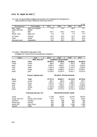 Á¯ËÝÃ 10. ÕªÄªª ÀÆ ÀÕÓÉ


10.3 ÍÝÃ Õ¯ÍÄ ÍÎÃÄÎÕ ÕªÄªª ÀÆ ÀÕÓÉÍ ÃÎË ÍÝÐÈÉÍ Á¯ÒÝÝÃÄÝÕ¯¯Í
     MAIN AGRICULTURAL PRODUCTION PER CAPITA

                                                                                              êã kg
    Á¿òýýãäýõ¿¿í          Commodities        2004              2005          2006          2007
Ìàõ, íÿäàë-          Meat, by slaughter             77.5              72.2          66.2        72.1
ãààíû æèíãýýð        weight
Ñ¿¿                  Milk                       161.3             167.2          174.6        178.1
ªíäºã, øèð           Eggs, pcs                    6.4               8.4            7.4         17.7
¯ð òàðèà             Cereals                        55.0              29.5          53.7          43.9
Òºìñ                 Potato                         31.8              32.3          42.3          43.8
Õ¿íñíèé íîãîî        Vegetables                     19.5              25.0          27.3          29.2




10.4 ÌÀË, ÒÝÆÝÝÂÝÐ ÀÌÜÒÄÛÍ ÒÎÎ
    NUMBER OF LIVESTOCK & HOUSEHOLD ANIMALS

        Òºðºë                  Type          2004          2005          2006              2007
                              Ìàë, ìÿí.òîë        Livestock, thous.heads
Á¿ãä                 Total                    28 027.9      30 398.8      34 802.9         40 263.8
òýìýý                camel                       256.6          254.2        253.5            260.6
àäóó                 horse                     2 005.3        2 029.1      2 114.8          2 239.5
¿õýð                 cattle                    1 841.6        1 963.6      2 167.9          2 425.8
õîíü                 sheep                    11 686.4      12 884.5      14 815.1         16 990.1
ÿìàà                 goat                     12 238.0      13 267.4      15 451.7         18 347.8

                    ¯¿íýýñ: Õóâèéí ìàë                     Of which: Private livestock

Á¿ãä                 Total                   27 517.5          29 901.7       34 315.0     39 752.0
òýìýý                camel                      252.1             250.0          249.7        257.1
àäóó                 horse                    1 973.4           2 001.2        2 088.7      2 215.7
¿õýð                 cattle                   1 817.0           1 940.3        2 142.3      2 398.0
õîíü                 sheep                   11 376.9          12 582.9       14 522.1     16 681.0
ÿìàà                 goat                    12 098.1          13 127.4       15 312.2     18 200.2

                   Òýæýýâýð àìüòàä, òîë                    Household animals, heads

ãàõàé                pig                       17 180            22 677        32 761        35 974
øóâóó, ìÿí.òîë       poultry, thous.heads       177.4             141.7         211.7         295.2
öàà áóãà             reindeer                     634               808           859           926
èëæèã,ëóóñ           donkey                       402               386           384           324
çºãèé, á¿ë           bees, hives                  839               789         3 404         2 393
òóóëàé               rabbit                       257               526           392           371




198
 