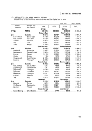SECTION 10. AGRICULTURE

10.5 ÌÀËÛÍ ÒÎÎ, á¿ñ, àéìàã, íèéñëýë, òºðëººð
    NUMBER OF LIVESTOCK, by regions, aimags and the Capital and by type,

                                                                  тîë ìÿí.         thous. heads
    Àéìàã,          Aimags and         2004           2005            2006            2007
    íèéñëýë         the Capital
                                   ÁYÃÄ                              TOTAL
ÁYÃÄ             TOTAL               28 027.9         30 398.8          34 802.9       40 263.8
                                 Áàðóóí á¿ñ                        West region
Ä¿í              Subtotal             8 524.8           9 242.1         10 915.0       12 301.7
  Áàÿí-ªëãèé       Bayan-Olgii        1 346.6           1 320.5          1 470.3        1 597.4
  Ãîâü-Àëòàé       Govi-Altai         1 539.6           1 834.3          2 199.2        2 486.6
  Çàâõàí           Zavkhan            1 901.8           2 102.3          2 550.8        2 999.9
  Óâñ              Uvs                1 948.3           2 021.3          2 400.9        2 653.5
  Õîâä             Khovd              1 788.5           1 963.7          2 293.8        2 564.3
                                Õàíãàéí á¿ñ                       Khangai region
Ä¿í              Subtotal             9 050.9         10 090.3          11 852.6       14 030.7
  Àðõàíãàé         Arkhangai          1 948.2          2 195.0           2 530.5        2 912.5
  Áàÿíõîíãîð       Bayankhongor       1 323.6          1 553.4           1 878.4        2 284.8
  Áóëãàí           Bulgan             1 213.2          1 399.3           1 672.5        2 008.1
  Îðõîí            Orkhon               115.2            137.3             174.4          210.0
  ªâºðõàíãàé       Ovorkhangai        2 155.5          2 301.0           2 623.3        3 190.1
  Õºâñãºë          Khovsgol           2 295.2          2 504.3           2 973.5        3 425.2
                                Òºâèéí á¿ñ                        Central region
Ä¿í              Subtotal             6 252.8           6 628.2          7 071.2        8 400.2
  Ãîâüñ¿ìáýð       Govisumber           129.4             155.8            170.2          188.7
  Äàðõàí-Óóë       Darkhan-Uul          125.1             142.9            180.2          230.4
  Äîðíîãîâü        Dornogovi          1 018.5             971.0            712.4          814.7
  Äóíäãîâü         Dundgovi           1 780.9           1 829.1          1 905.1        2 109.6
  ªìíºãîâü         Omnogovi           1 070.1           1 121.6          1 155.7        1 400.0
  Ñýëýíãý          Selenge              577.4             627.5            774.4        1 030.2
  Òºâ              Tov                1 551.4           1 780.3          2 173.2        2 626.6
                                Ç¿¿í á¿ñ                          East region
Ä¿í              Subtotal             3 973.2           4 191.2          4 642.1        5 199.7
  Äîðíîä           Dornod               887.9             978.4          1 113.3        1 307.3
  Ñ¿õáààòàð        Sukhbaatar         1 580.0           1 523.1          1 634.2        1 709.2
  Õýíòèé           Khentii            1 505.3           1 689.7          1 894.6        2 183.2
                                Óëààíáààòàð                       Ulaanbaatar
  Óëààíáààòàð      Ulaanbaatar          226.4            247.0             322.0          331.2




                                                                                             199
 