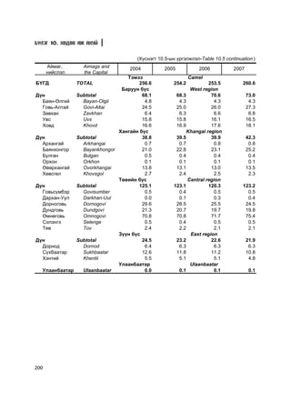 Á¯ËÝÃ 10. ÕªÄªª ÀÆ ÀÕÓÉ


                                    (Õ¿ñíýãò 10.5-ûí ¿ðãýëæëýë-Table 10.5 continuation )
      Àéìàã,      Aimags and      2004          2005           2006           2007
      íèéñëýë     the Capital
                                Òýìýý                       Camel
ÁYÃÄ            TOTAL                256.6          254.2          253.5          260.6
                              Áàðóóí á¿ñ                   West region
Ä¿í           Subtotal                68.1           68.3           70.6             73.0
  Áàÿí-ªëãèé    Bayan-Olgii            4.8            4.3            4.3              4.3
  Ãîâü-Àëòàé    Govi-Altai            24.5           25.0           26.0             27.3
  Çàâõàí        Zavkhan                6.4            6.3            6.6              6.8
  Óâñ           Uvs                   15.8           15.8           16.1             16.5
  Õîâä          Khovd                 16.6           16.9           17.6             18.1
                             Õàíãàéí á¿ñ                  Khangai region
Ä¿í           Subtotal                38.8           39.5           39.9             42.3
  Àðõàíãàé      Arkhangai              0.7            0.7            0.8              0.8
  Áàÿíõîíãîð    Bayankhongor          21.0           22.8           23.1             25.2
  Áóëãàí        Bulgan                 0.5            0.4            0.4              0.4
  Îðõîí         Orkhon                 0.1            0.1            0.1              0.1
  ªâºðõàíãàé    Ovorkhangai           13.8           13.1           13.0             13.5
  Õºâñãºë       Khovsgol               2.7            2.4            2.5              2.3
                             Òºâèéí á¿ñ                   Central region
Ä¿í           Subtotal               125.1          123.1          120.3          123.2
  Ãîâüñ¿ìáýð    Govisumber             0.5            0.4            0.5            0.5
  Äàðõàí-Óóë    Darkhan-Uul            0.0            0.1            0.3            0.4
  Äîðíîãîâü     Dornogovi             29.6           28.5           25.5           24.5
  Äóíäãîâü      Dundgovi              21.3           20.7           19.7           19.8
  ªìíºãîâü      Omnogovi              70.8           70.8           71.7           75.4
  Ñýëýíãý       Selenge                0.5            0.4            0.5            0.5
  Òºâ           Tov                    2.4            2.2            2.1            2.1
                             Ç¿¿í á¿ñ                      East region
Ä¿í           Subtotal                24.5           23.2           22.6             21.9
  Äîðíîä        Dornod                 6.4            6.3            6.3              6.3
  Ñ¿õáààòàð     Sukhbaatar            12.6           11.8           11.2             10.8
  Õýíòèé        Khentii                5.5            5.1            5.1              4.8
                             Óëààíáààòàð                   Ulaanbaatar
  Óëààíáààòàð   Ulaanbaatar            0.0            0.1            0.1              0.1




200
 