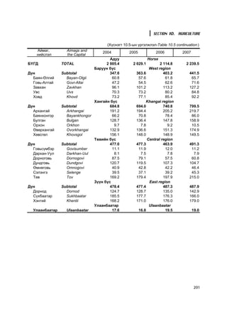 SECTION 10. AGRICULTURE

                                      (Õ¿ñíýãò 10.5-ûí ¿ðãýëæëýë-Table 10.5 continuation )
    Àéìàã,        Aimags and       2004           2005           2006           2007
    íèéñëýë       the Capital
                                       Àäóó                   Horse
ÁYÃÄ            TOTAL                2 005.4        2 029.1        2 114.8        2 239.5
                               Áàðóóí á¿ñ                    West region
Ä¿í             Subtotal               347.6          363.6          403.2          441.5
  Áàÿí-ªëãèé      Bayan-Olgii           60.8           57.6           61.8           65.7
  Ãîâü-Àëòàé      Govi-Altai            47.2           54.5           62.6           71.6
  Çàâõàí          Zavkhan               96.1          101.2          113.2          127.2
  Óâñ             Uvs                   70.3           73.2           80.2           84.8
  Õîâä            Khovd                 73.2           77.1           85.4           92.2
                               Õàíãàéí á¿ñ                 Khangai region
Ä¿í             Subtotal               684.8          694.0          740.8          799.5
  Àðõàíãàé        Arkhangai            191.2          194.4          205.2          219.7
  Áàÿíõîíãîð      Bayankhongor          66.2           70.8           78.4           86.0
  Áóëãàí          Bulgan               128.7          136.4          147.8          158.9
  Îðõîí           Orkhon                 9.7            7.8            9.2           10.5
  ªâºðõàíãàé      Ovorkhangai          132.9          136.6          151.3          174.9
  Õºâñãºë         Khovsgol             156.1          148.0          148.9          149.5
                               Òºâèéí á¿ñ                   Central region
Ä¿í             Subtotal               477.0          477.3          463.9          491.3
  Ãîâüñ¿ìáýð      Govisumber            11.1           11.9           12.0           11.2
  Äàðõàí-Óóë      Darkhan-Uul            8.1            7.5            7.8            7.9
  Äîðíîãîâü       Dornogovi             87.5           79.1           57.5           60.8
  Äóíäãîâü        Dundgovi             120.7          119.5          107.3          104.7
  ªìíºãîâü        Omnogovi              40.9           42.8           42.2           46.4
  Ñýëýíãý         Selenge               39.5           37.1           39.2           45.3
  Òºâ             Tov                  169.2          179.4          197.9          215.0
                               Ç¿¿í á¿ñ                      East region
Ä¿í             Subtotal               478.4          477.4          487.3          487.9
  Äîðíîä          Dornod               124.7          128.7          135.0          142.9
  Ñ¿õáààòàð       Sukhbaatar           185.5          177.7          176.3          166.0
  Õýíòèé          Khentii              168.2          171.0          176.0          179.0
                               Óëààíáààòàð                   Ulaanbaatar
  Óëààíáààòàð     Ulaanbaatar           17.6           16.8           19.5             19.0




                                                                                        201
 