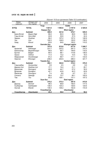 Á¯ËÝÃ 10. ÕªÄªª ÀÆ ÀÕÓÉ

                                       (Õ¿ñíýãò 10.5-ûí ¿ðãýëæëýë-Table 10.5 continuation )
      Àéìàã,      Aimags and       2004            2005              2006         2007
      íèéñëýë     the Capital
                                ¯õýð                              Cattle
ÁYÃÄ            TOTAL              1 841.6           1 963.6            2 167.9    2 425.8
                              Áàðóóí á¿ñ                         West region
Ä¿í           Subtotal               390.9             421.8              478.7      529.5
  Áàÿí-ªëãèé    Bayan-Olgii           86.0              80.5               88.8       94.8
  Ãîâü-Àëòàé    Govi-Altai            24.8              30.6               37.5       42.4
  Çàâõàí        Zavkhan               96.2             107.2              127.2      146.9
  Óâñ           Uvs                  100.3             108.9              120.0      130.2
  Õîâä          Khovd                 83.6              94.6              105.2      115.2
                             Õàíãàéí á¿ñ                         Khangai region
Ä¿í           Subtotal               747.8             815.8              917.9    1 046.7
  Àðõàíãàé      Arkhangai            231.7             253.2              281.3      316.3
  Áàÿíõîíãîð    Bayankhongor          90.6              96.7              108.9      118.4
  Áóëãàí        Bulgan                84.5              98.1              114.8      138.5
  Îðõîí         Orkhon                11.4              13.2               15.5       18.3
  ªâºðõàíãàé    Ovorkhangai           91.2              99.7              111.1      133.5
  Õºâñãºë       Khovsgol             238.4             254.9              286.3      321.7
                             Òºâèéí á¿ñ                          Central region
Ä¿í           Subtotal               282.1             302.8              318.3      376.5
  Ãîâüñ¿ìáýð    Govisumber             3.9               4.5                4.8        5.0
  Äàðõàí-Óóë    Darkhan-Uul           17.1              19.4               21.1       26.1
  Äîðíîãîâü     Dornogovi             49.9              44.7               27.2       30.0
  Äóíäãîâü      Dundgovi              42.1              43.8               40.3       42.6
  ªìíºãîâü      Omnogovi               7.4               8.6                8.7       10.1
  Ñýëýíãý       Selenge               68.4              73.7               85.1      105.5
  Òºâ           Tov                   93.3             108.1              131.1      157.2
                             Ç¿¿í á¿ñ                            East region
Ä¿í           Subtotal               375.2             373.3              397.9      415.0
  Äîðíîä        Dornod                98.5              99.8              106.4      117.5
  Ñ¿õáààòàð     Sukhbaatar           138.4             125.3              128.6      124.6
  Õýíòèé        Khentii              138.3             148.2              162.9      172.9
                             Óëààíáààòàð                         Ulaanbaatar
  Óëààíáààòàð   Ulaanbaatar           45.4                50.0             55.0          58.2




202
 