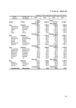 SECTION 10. AGRICULTURE

                                      (Õ¿ñíýãò 10.5-ûí ¿ðãýëæëýë-Table10.5 continuation )
    Àéìàã,        Aimags and       2004          2005           2006           2007
    íèéñëýë       the Capital
                                       Õîíü                Sheep
ÁYÃÄ            TOTAL               11 686.4      12 884.5      14 815.1        16 990.1
                               Áàðóóí á¿ñ                   West region
Ä¿í             Subtotal             3 495.1       3 862.6        4 540.8        5 066.8
  Áàÿí-ªëãèé      Bayan-Olgii          554.3         557.5          603.0          641.0
  Ãîâü-Àëòàé      Govi-Altai           482.5         587.7          702.9          775.1
  Çàâõàí          Zavkhan              903.1       1 026.4        1 251.5        1 465.3
  Óâñ             Uvs                  926.4         987.7        1 164.8        1 278.2
  Õîâä            Khovd                628.8         703.3          818.6          907.2
                               Õàíãàéí á¿ñ                Khangai region
Ä¿í             Subtotal             3 784.7       4 283.2        5 053.7        5 967.7
  Àðõàíãàé        Arkhangai            861.1         991.6        1 162.4        1 358.1
  Áàÿíõîíãîð      Bayankhongor         381.6         447.1          531.7          628.1
  Áóëãàí          Bulgan               593.3         689.1          825.4          989.9
  Îðõîí           Orkhon                45.2          55.8           71.8           87.6
  ªâºðõàíãàé      Ovorkhangai          971.5       1 059.4        1 213.4        1 462.1
  Õºâñãºë         Khovsgol             932.0       1 040.2        1 249.0        1 441.9
                               Òºâèéí á¿ñ                  Central region
Ä¿í             Subtotal             2 503.7       2 696.4        2 933.6        3 430.9
  Ãîâüñ¿ìáýð      Govisumber            48.7          59.1           68.9           74.2
  Äàðõàí-Óóë      Darkhan-Uul           57.1          65.4           82.7          102.2
  Äîðíîãîâü       Dornogovi            381.9         372.5          281.8          310.9
  Äóíäãîâü        Dundgovi             787.0         819.7          867.1          944.3
  ªìíºãîâü        Omnogovi             230.6         246.4          252.4          296.5
  Ñýëýíãý         Selenge              253.6         277.6          339.9          453.5
  Òºâ             Tov                  744.8         855.7        1 040.8        1 249.3
                               Ç¿¿í á¿ñ                     East region
Ä¿í             Subtotal             1 817.7       1 948.2        2 158.0        2 396.0
  Äîðíîä          Dornod               424.0         469.9          527.3          611.4
  Ñ¿õáààòàð       Sukhbaatar           706.4         696.0          750.8          776.3
  Õýíòèé          Khentii              687.3         782.3          879.9        1 008.3
                               Óëààíáààòàð                  Ulaanbaatar
  Óëààíáààòàð     Ulaanbaatar           85.3          94.2          129.0          128.7




                                                                                      203
 
