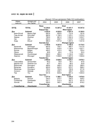 Á¯ËÝÃ 10. ÕªÄªª ÀÆ ÀÕÓÉ


                                       (Õ¿ñíýãò 10.5-ûí ¿ðãýëæëýë-Table 10.5 continuation )
      Àéìàã,      Aimags and       2004            2005              2006         2007
      íèéñëýë     the Capital
                                ßìàà                             Goat
ÁYÃÄ            TOTAL             12 238.0          13 267.2           15 451.7   18 347.8
                             Áàðóóí á¿ñ                           West region
Ä¿í           Subtotal             4 222.9           4 525.8            5 421.5    6 190.9
  Áàÿí-ªëãèé    Bayan-Olgii          640.8             620.6              712.4      791.6
  Ãîâü-Àëòàé    Govi-Altai           960.6           1 136.5            1 370.1    1 570.2
  Çàâõàí        Zavkhan              799.9             861.2            1 052.3    1 253.7
  Óâñ           Uvs                  835.3             835.7            1 019.7    1 143.8
  Õîâä          Khovd                986.3           1 071.8            1 267.0    1 431.6
                             Õàíãàéí á¿ñ                         Khangai region
Ä¿í           Subtotal             3 794.8           4 257.8            5 100.4    6 174.5
  Àðõàíãàé      Arkhangai            663.6             755.1              880.7    1 017.6
  Áàÿíõîíãîð    Bayankhongor         764.2             916.0            1 136.4    1 427.1
  Áóëãàí        Bulgan               406.2             475.3              584.1      720.4
  Îðõîí         Orkhon                48.8              60.4               77.8       93.5
  ªâºðõàíãàé    Ovorkhangai          946.0             992.2            1 134.4    1 406.1
  Õºâñãºë       Khovsgol             966.0           1 058.8            1 287.0    1 509.8
                             Òºâèéí á¿ñ                          Central region
Ä¿í           Subtotal             2 864.9           3 028.6            3 235.1    3 978.3
  Ãîâüñ¿ìáýð    Govisumber            65.2              79.9               84.1       97.8
  Äàðõàí-Óóë    Darkhan-Uul           42.7              50.5               68.2       93.8
  Äîðíîãîâü     Dornogovi            469.6             446.2              320.3      388.5
  Äóíäãîâü      Dundgovi             809.9             825.4              870.7      998.2
  ªìíºãîâü      Omnogovi             720.4             753.0              780.8      971.6
  Ñýëýíãý       Selenge              215.5             238.7              309.7      425.4
  Òºâ           Tov                  541.6             634.9              801.3    1 003.0
                             Ç¿¿í á¿ñ                            East region
Ä¿í           Subtotal             1 277.4           1 369.1            1 576.3    1 878.9
  Äîðíîä        Dornod               234.3             273.7              338.3      429.2
  Ñ¿õáààòàð     Sukhbaatar           537.1             512.3              567.2      631.5
  Õýíòèé        Khentii              506.0             583.1              670.8      818.2
                             Óëààíáààòàð                         Ulaanbaatar
  Óëààíáààòàð   Ulaanbaatar           78.1                85.9            118.3      125.2




204
 