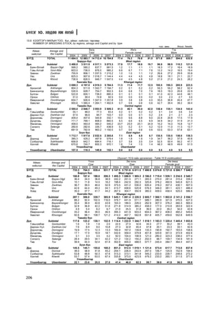 Á¯ËÝÃ 10. ÕªÄªª ÀÆ ÀÕÓÉ

10.6 ÕÝÝËÒÝÃ× ÌÀËÛÍ ÒÎÎ, á¿ñ, àéìàã, íèéñëýë, òºðëººð
     NUMBER OF BREEDING STOCK, by regions, aimags and Capital and by type
                                                                                                             тîë ìÿí.        thous. heads
    Àéìàã,       Aimags and                  Á¿ãä                            Èíãý                                        Ã¿¿
                                             Total                      Female camel                                    Mare
   нийслэл       the Capital
                              2004      2005     2006    2007    2004   2005     2006            2007     2004     2005    2006     2007
ÁYÃÄ          TOTAL          11 604.5 12 883.7 14 712.4 16 784.8  77.4    76.3     76.8            81.0    571.8    569.7 594.0      632.8
                                     Áàðóóí á¿ñ                          West region
Ä¿í           Subtotal        3 490.0 3 911.9 4 517.1 5 073.3     17.6    17.7     18.6            19.7    96.9      98.9   110.2    121.0
  Áàÿí-ªëãèé    Bayan-Olgii     568.2    585.2     637.7   681.5   1.2     1.1      1.1             1.1    18.3      17.2    18.4     18.9
  Ãîâü-Àëòàé    Govi-Altai      603.5    736.5     876.5   985.2   6.6     6.7      7.1             7.6    12.2      14.2    16.5     19.4
  Çàâõàí        Zavkhan         755.9    856.1 1 037.5 1 215.2     1.0     1.0      1.1             1.2    26.6      27.2    29.9     33.8
  Óâñ           Uvs             825.5    907.6 1 018.7 1 144.4     4.4     4.4      4.5             4.8    18.8      19.1    21.1     22.7
  Õîâä          Khovd           736.9    826.5     946.7 1 047.0   4.4     4.5      4.8             5.0    21.0      21.2    24.3     26.2
                                    Õàíãàéí á¿ñ                        Khangai region
Ä¿í           Subtotal        3 699.3 4 197.0 4 919.3 5 784.5     11.3    11.4     11.7            12.5   195.5    195.3    205.9    223.5
  Àðõàíãàé      Arkhangai       804.3    911.6 1 042.7 1 194.7     0.2     0.1      0.2             0.2    55.3     55.2     58.2     62.4
  Áàÿíõîíãîð    Bayankhongor    530.9    628.7     754.7   902.3   6.4     6.8      7.0             7.6    18.5     19.3     20.8     22.9
  Áóëãàí        Bulgan          522.8    605.1     736.0   880.3   0.1     0.1      0.1             0.1    41.0     42.3     44.6     48.1
  Îðõîí         Orkhon           51.0     59.4      74.8    92.5   0.0     0.0      0.0             0.0     3.0      2.3      2.7      3.0
  ªâºðõàíãàé    Ovorkhangai     834.7    926.9 1 047.0 1 251.8     3.9     3.8      3.8             4.0    35.0     36.8     40.4     47.7
  Õºâñãºë       Khovsgol        955.6 1 065.4 1 264.1 1 462.9      0.7     0.6      0.6             0.6    42.7     39.4     39.2     39.4
                                     Òºâèéí á¿ñ                         Central region
Ä¿í           Subtotal        2 595.0 2 840.7 3 093.9 3 509.3     41.3    40.1     39.4            42.0   138.4    135.1    134.5    143.4
  Ãîâüñ¿ìáýð    Govisumber       55.1     68.0      77.3    83.4   0.2     0.1      0.2             0.2     3.1      3.4      3.6      3.4
  Äàðõàí-Óóë    Darkhan-Uul      57.5     66.6      84.7   103.7   0.0     0.0      0.1             0.2     2.4      2.1      2.1      2.3
  Äîðíîãîâü     Dornogovi       409.4    407.6     340.8   332.1  10.0     9.6      8.8             9.0    22.8     20.8     17.0     17.9
  Äóíäãîâü      Dundgovi        711.7    769.1     808.0   860.5   6.5     6.6      6.5             6.9    34.9     34.2     31.9     31.3
  ªìíºãîâü      Omnogovi        409.0    463.9     484.2   540.2  23.7    23.0     23.1            24.9    10.2     10.3     10.8     12.7
  Ñýëýíãý       Selenge         260.6    282.6     335.7   438.9   0.2     0.2      0.1             0.2    12.0     11.0     11.3     12.7
  Òºâ           Tov             691.9    782.9     963.2 1 150.5   0.7     0.6      0.6             0.6    53.0     53.3     57.8     63.1
                                      Ç¿¿í á¿ñ                           East region
Ä¿í           Subtotal        1 712.7 1 817.6 2 032.5 2 265.6      7.1     6.9      6.9             6.7   135.5    135.5    138.0    139.3
  Äîðíîä        Dornod          385.3    429.2     487.8   579.4   1.8     1.9      1.9             1.9    34.7     36.2     37.9     40.6
  Ñ¿õáààòàð     Sukhbaatar      656.8    642.7     694.4   716.1   3.7     3.6      3.5             3.4    52.5     50.4     50.2     47.7
  Õýíòèé        Khentii         670.6    745.7     850.3   970.1   1.6     1.4      1.5             1.4    48.3     48.9     49.9     51.0
                                    Óëààíáààòàð                      Ulaanbaatar
  Óëààíáààòàð   Ulaanbaatar     107.5    116.3     149.8   152.1   0.0     0.0      0.0             0.0     5.5       4.9     5.5       5.6


                                                                         (Õ¿ñíýãò 10.6-ãèéí ¿ðãýëæëýë - Table 10.6 continuation)
     Àéìàã,        Aimags and                   ¯íýý                             Ýì õîíü                            Ýì ÿìàà
                                                Cow                                 Ewe                          Female goat
    íèéñëýë        the Capital
                                  2004     2005    2006     2007      2004    2005     2006    2007     2004    2005      2006       2007
ÁYÃÄ            TOTAL              733.3    764.3   839.4    931.7   5 147.5 5 751.8 6 611.5 7 490.9 5 074.8 5 721.8 6 590.7        7 648.5
                                       Áàðóóí á¿ñ                          West region
Ä¿í             Subtotal           160.8    167.4   188.6   206.3    1 495.3 1 688.9 1 965.3 2 186.0 1 719.4 1 939.1 2 234.5        2 540.7
  Áàÿí-ªëãèé      Bayan-Olgii       36.4     34.0    36.8    38.9      242.2   251.5    271.1   283.5    270.0   281.4     310.4      339.2
  Ãîâü-Àëòàé      Govi-Altai        10.1     11.8    14.5    16.2      198.4   242.9    292.5   320.6    376.2   460.9     545.9      621.5
  Çàâõàí          Zavkhan           36.7     39.5    46.4    52.9      373.5   431.2    530.0   620.4    318.2   357.3     430.1      507.0
  Óâñ             Uvs               42.6     44.4    49.2    54.1      413.7   458.6    520.8   576.5    346.0   381.1     423.1      486.4
  Õîâä            Khovd             35.0     37.7    41.7    44.2      267.5   304.7    350.9   385.0    409.0   458.4     525.0      586.6
                                      Õàíãàéí á¿ñ                        Khangai region
Ä¿í             Subtotal           287.1    306.0   339.7   385.9    1 645.1 1 881.4 2 220.5 2 605.7 1 560.1 1 802.8 2 141.2        2 556.7
  Àðõàíãàé        Arkhangai         88.2     92.4   102.5   116.0      379.7   441.9    511.7   589.1    280.9   321.9     370.0      427.0
  Áàÿíõîíãîð      Bayankhongor      35.4     36.9    40.6    43.9      163.3   189.5    226.0   262.9    307.3   376.2     460.3      565.0
  Áóëãàí          Bulgan            32.8     36.8    42.2    51.6      271.8   314.9    385.2   458.0    177.0   210.9     263.9      322.4
  Îðõîí           Orkhon             4.9      5.4     6.2     6.7       21.0     25.5    31.8    39.9     22.0     26.2     34.0       42.8
  ªâºðõàíãàé      Ovorkhangai       33.2     36.4    39.5    46.5      395.3   441.9    503.0   604.0    367.2   408.0     460.2      549.6
  Õºâñãºë         Khovsgol          92.6     98.1   108.7   121.2      414.0   467.7    562.8   651.8    405.7   459.6     552.8      649.9
                                       Òºâèéí á¿ñ                        Central region
Ä¿í             Subtotal           117.6    122.2   130.1   152.5    1 114.4 1 222.9 1 344.7 1 518.1 1 183.3 1 320.4 1 445.4        1 653.6
  Ãîâüñ¿ìáýð      Govisumber         1.6      1.8     1.9     2.0       22.5     27.5    32.6    34.5     27.7     35.2     39.1       43.3
  Äàðõàí-Óóë      Darkhan-Uul        7.6      8.4     9.0    10.8       27.3     32.8    40.4    47.8     20.1     23.3     33.1       42.6
  Äîðíîãîâü       Dornogovi         19.9     17.5    12.3    13.3      165.9   167.0    139.8   133.3    190.8   192.7     163.0      158.6
  Äóíäãîâü        Dundgovi          17.1     17.4    16.9    18.1      332.6   359.4    379.8   401.8    320.6   351.5     372.9      402.6
  ªìíºãîâü        Omnogovi           3.1      3.3     3.5     4.2       92.0   104.0    108.9   121.0    280.0   323.3     338.0      377.4
  Ñýëýíãý         Selenge           28.4     29.5    34.1    42.2      121.2   132.2    155.2   202.0     98.7   109.7     134.9      181.9
  Òºâ             Tov               39.9     44.3    52.4    61.9      352.9   400.0    488.0   577.7    245.4   284.7     364.4      447.2
                                         Ç¿¿í á¿ñ                          East region
Ä¿í             Subtotal           145.5    145.1   155.6   160.2      851.2   912.5 1 019.1 1 121.4     573.4   617.7     713.0     837.8
  Äîðíîä          Dornod            38.0     38.9    41.8    45.2      204.1   226.4    253.4   297.0    106.7   125.9     152.9     194.6
  Ñ¿õáààòàð       Sukhbaatar        53.8     48.8    50.3    47.6      313.3   313.1    341.8   345.2    233.5   226.7     248.6     272.2
  Õýíòèé          Khentii           53.7     57.4    63.5    67.4      333.8   373.0    423.9   479.2    233.2   265.1     311.5     371.0
                                      Óëààíáààòàð                          Ulaanbaatar
  Óëààíáààòàð      Ulaanbaatar      22.1     23.6    25.5    27.0       41.4     46.0    62.3    59.7     38.6     41.8     56.5      59.8




206
 