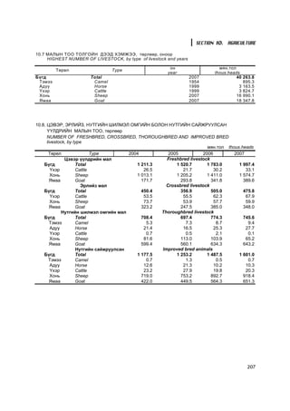 SECTION 10. AGRICULTURE

10.7 ÌÀËÛÍ ÒÎÎ ÒÎËÃÎÉÍ ÄÝÝÄ ÕÝÌÆÝÝ, òºðëººð, îíîîð
     HIGHEST NUMBER OF LIVESTOCK, by type of livestock and years

         Òºðºë                   Type                   îí                    ìÿí.òîë
                                                       year                 thous.heads
Á¿ãä                   Total                                       2007               40 263.8
 Òýìýý                  Camel                                      1954                  895.3
 Àäóó                   Horse                                      1999                3 163.5
 ¯õýð                   Cattle                                     1999                3 824.7
 Õîíü                   Sheep                                      2007               16 990.1
 ßìàà                   Goat                                       2007               18 347.8




10.8. ÖÝÂÝÐ, ÝÐËÈÉÇ, ÍÓÒÃÈÉÍ ØÈËÌÝË ÎÌÃÈÉÍ ÁÎËÎÍ ÍÓÒÃÈÉÍ ÑÀÉÆÐÓÓËÑÀÍ
      ¯¯ËÄÐÈÉÍ ÌÀËÛÍ ÒÎÎ, òºðëººð
      NUMBER OF FRESHBRED, CROSSBRED, THOROUGHBRED AND IMPROVED BRED
      livestock, by type
                                                                        ìÿí.òîë thous.heads
       Òºðºë                Type         2004          2005           2006         2007
               Öýâýð ¿¿ëäðèéí ìàë                     Freshbred livestock
    Á¿ãä             Total                  1 211.3       1 520.7       1 783.0      1 997.4
        Yõýð         Cattle                    26.5          21.7          30.2         33.1
        Õîíü         Sheep                  1 013.1       1 205.2       1 411.0      1 574.7
        ßìàà         Goat                     171.7         293.8         341.8        389.6
                       Ýðëèéç ìàë                     Crossbred livestock
    Á¿ãä             Total                    450.4         356.9         505.0        475.8
        Yõýð         Cattle                    53.5          55.5          62.3         67.9
        Õîíü         Sheep                     73.7          53.9          57.7         59.9
        ßìàà         Goat                     323.2         247.5         385.0        348.0
              Íóòãèéí øèëìýë îìãèéí ìàë             Thoroughbred livestock
    Á¿ãä             Total                    708.4         697.4         774.3        745.6
        Òýìýý        Camel                      5.3           7.3           8.7          9.4
        Àäóó         Horse                     21.4          16.5          25.3         27.7
        Yõýð         Cattle                     0.7           0.5           2.1          0.1
        Õîíü         Sheep                     81.6         113.0         103.9         65.2
        ßìàà         Goat                     599.4         560.1         634.3        643.2
                     Íóòãèéí ñàéæðóóëñàí            Improved bred animals
    Á¿ãä             Total                  1 177.5       1 253.2       1 487.5      1 601.0
       Òýìýý         Camel                      0.7           1.3           0.5          0.7
        Àäóó         Horse                     12.6          21.3          10.2         10.3
        Yõýð         Cattle                    23.2          27.9          19.8         20.3
        Õîíü         Sheep                    719.0         753.2         892.7        918.4
        ßìàà         Goat                     422.0         449.5         564.3        651.3




                                                                                          207
 