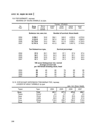 Á¯ËÝÃ 10. ÕªÄªª ÀÆ ÀÕÓÉ

10.9 ÒªË ÁÎÉÆÈËÒ, òºðëººð
     REARING OF YOUNG ANIMALS, by type,

                                                           ¯¿íýýñ : Of which:
        Îí            Á¿ãä            áîòãî        óíàãà         òóãàë         õóðãà        èøèã
       Year           Total          young         foals        calves        lambs          kids
                                     camels

                   Áîéæñîí òºë, ìÿí.òîë.              Number of survival, thous.heads

       2004            9 296.1           35.8        384.1           549.0       4 250.4     4 076.8
       2005            9 333.0           34.6        387.4           569.3       4 372.8     3 968.9
       2006           10 778.6           33.3        394.1           611.6       5 009.1     4 730.5
       2007           12 767.6           34.8        431.0           688.1       5 857.0     5 756.6


                   Òºë áîéæèëòûí õóâü                           Survival percentage

       2004               97.2           95.1         94.0            97.1          97.4        97.4
       2005               94.1           93.3         92.3            96.0          95.1        93.0
       2006               95.3           93.6         92.7            96.3          96.2        94.5
       2007               97.1           95.7         94.7            97.3          97.7        96.8

                          100 ýõýýñ áîéæóóëñàí òºë, òîëãîé
                                 Average survival rate
                          per 100 female breeding stock, head

       2004                   86              46           66             76           88           89
       2005                   80              45           68             78           85           78
       2006                   84              44           69             80           87           83
       2007                   87              45           73             82           89           87


10.10 Ç¯É ÁÓÑÀÀÐ ÕÎÐÎÃÄÑÎÍ ÒÎÌ ÌÀËÛÍ ÒÎÎ, òºðëººð
      LOSSES OF ADULT ANIMALS, by type
                                                                               ìÿí. òîë thous. heads
       Òºðºë                  Type                 2004            2005         2006        2007
      Á¿ãä                    Total                  291.7           677.2         476.4       294.1
      Òýìýý                   Camel                    2.4             3.7           4.7         2.0
       Àäóó                   Horse                   31.0            39.1          30.6        24.6
      ¯õýð                    Cattle                  46.0            58.1          39.5        27.9
       Õîíü                   Sheep                  116.0           255.7         182.2       119.9
      ßìàà                     Goat                   96.3           320.7         219.3       119.8




208
 