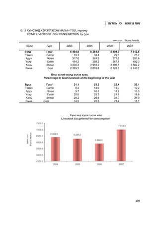 SECTION 10. AGRICULTURE

10.11 Õ¯ÍÑÝÍÄ ÕÝÐÝÃËÝÑÝÍ ÌÀËÛÍ ÒÎÎ, òºðëººð
      TOTAL LIVESTOCK FOR CONSUMPTION, by type

                                                                        ìÿí.òîë thous.heads

   Òºðºë          Type            2004            2005             2006           2007

   Á¿ãä          Total               6 404.9         6 284.0          5 898.0       7 012.5
   Òýìýý         Camel                  33.3            33.4             29.3          25.7
    Àäóó         Horse                 317.6           324.5            277.9         281.6
   ¯õýð           Cattle               454.2           389.2            367.8         402.3
    Õîíü         Sheep               3 204.3         2 918.2          2 896.1       3 562.2
   ßìàà           Goat               2 395.5         2 618.8          2 326.9       2 740.7

                     Îíû ýõíèé ìàëä ýçëýõ õóâü
                Percentage to total livestock at the beginning of the year

   Á¿ãä         Total                    21.1            25.2             22.4           20.1
   Òýìýý         Camel                    8.2            13.0             13.0           10.2
   Àäóó          Horse                    9.7            16.1             16.2           13.3
   ¯õýð          Cattle                  20.6            25.3             21.1           18.6
   Õîíü          Sheep                   29.2            29.8             25.0           24.0
   ßìàà        Goat                      14.5            22.5             21.4           17.7




                                                                                         209
 