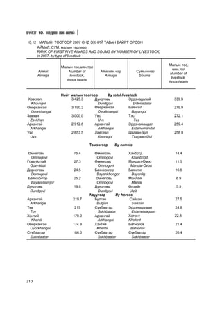 Á¯ËÝÃ 10. ÕªÄªª ÀÆ ÀÕÓÉ

10.12 ÌÀËÛÍ ÒÎÎÃÎÎÐ 2007 ÎÍÄ ÝÕÍÈÉ ÒÀÂÀÍ ÁÀÉÐÒ ÎÐÑÎÍ
     ÀÉÌÀÃ, ÑÓÌ, ìàëûí òºðëººð
     RANK OF FIRST FIVE AIMAGS AND SOUMS BY NUMBER OF LIVESTOCK,
     in 2007, by type of livestock

                                                                       Ìàëûí òîî,
                 Ìàëûí òîî,ìÿí.òîë
                                                                           ìÿí.òîë
      Àéìàã,         Number of        Àéìãèéí íýð         Ñóìûí íýð
                                                                        Number of
      Aimags          livestock,        Aimags             Soums
                                                                         livestock,
                    thous.heads
                                                                       thous.heads


                 Íèéò ìàëûí òîîãîîð      By total livestock
Õºâñãºë               3 425.3     Äóíäãîâü            Ýðäýíýäàëàé         339.9
  Khovsgol                         Dundgovi              Erdenedalai
ªâºðõàíãàé            3 190.2     ªâºðõàíãàé          Áàÿíãîë             279.9
  Ovorkhangai                      Ovorkhangai          Bayangol
Çàâõàí                3 000.0     Увс                 Тэс                 272.1
 Zavkhan                           Uvs                   Tes
Àðõàíãàé              2 912.6     Àðõàíãàé            Ýðäýíýìàíäàë        259.4
 Arkhangai                         Arkhangai            Erdenemandal
Óâñ                   2 653.5     Õºâñãºë             Öàãààí-Óóë          258.9
 Uvs                               Khovsgol             Tsagaan-Uul

                                Òýìýýãýýð     By camels

 ªìíºãîâü               75.4      ªìíºãîâü           Õàíáîãä               14.4
  Omnogovi                         Omnogovi           Khanbogd
Ãîâü-Àëòàé              27.3      ªìíºãîâü           Ìàíäàë-Îâîî           11.5
  Govi-Altai                        Omnogovi          Mandal-Ovoo
Äîðíîãîâü               24.5      Áàÿíõîíãîð         Áàÿíëèã               10.6
  Dornogovi                        Bayankhongor       Bayanlig
 Áàÿíõîíãîð             25.2       ªìíºãîâü          Ìàíëàé                6.9
  Bayankhongor                     Omnogovi           Manlai
Äóíäãîâü                19.8      Äóíäãîâü           ªëçèéò                5.5
  Dundgovi                          Dundgovi         Ulziit
                                Àäóóãààð      By horses
Àðõàíãàé               219.7      Áóëãàí             Ñàéõàí                27.5
 Arkhangai                         Bulgan             Saikhan
Òºâ                       215     Ñ¿õáààòàð          Ýðäýíýöàãààí          24.8
 Tov                                Sukhbaatar        Erdenetsagaan
Õýíòèé                 179.0      Àðõàíãàé           Õîòîíò               22.8
  Khentii                           Arkhangai        Khotont
ªâºðõàíãàé             174.9      Õýíòèé             Áàòíîðîâ              21.4
 Ovorkhangai                       Khentii            Batnorov
Ñ¿õáààòàð              166.0      Ñ¿õáààòàð          Ñ¿õáààòàð             20.4
 Sukhbaatar                         Sukhbaatar        Sukhbaatar




210
 