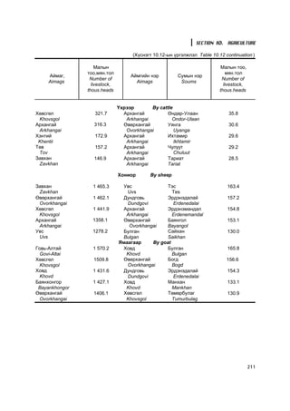 SECTION 10. AGRICULTURE

                                     (Õ¿ñíýãò 10.12-ûí ¿ðãýëæëýë Table 10.12 continuation )

                    Ìàëûí                                                  Ìàëûí òîî,
                òîî,ìÿí.òîë                                                   ìÿí.òîë
     Àéìàã,                         Àéìãèéí íýð         Ñóìûí íýð
                 Number of                                                  Number of
     Aimags                           Aimags             Soums
                  livestock,                                                 livestock,
                thous.heads                                                thous.heads


                               ¯õðýýð       By cattle
Õºâñãºë            321.7         Àðõàíãàé          ªíäºð-Óëààí                 35.8
 Khovsgol                         Arkhangai          Ondor-Ulaan
Àðõàíãàé           316.3         ªâºðõàíãàé        Уянга                       30.6
 Arkhangai                        Ovorkhangai         Uyanga
Õýíòèé             172.9         Àðõàíãàé          Èõòàìèð                     29.6
 Khentii                          Arkhangai           Ikhtamir
Òºâ                157.2         Àðõàíãàé          Чулуут                      29.2
 Tov                              Arkhangai           Chuluut
Çàâõàí             146.9         Àðõàíãàé          Òàðèàò                      28.5
 Zavkhan                          Arkhangai        Tariat

                               Õîíèîð       By sheep

Çàâõàí            1 465.3       Óâñ              Òýñ                          163.4
 Zavkhan                          Uvs               Tes
ªâºðõàíãàé        1 462.1       Äóíäãîâü         Ýðäýíýäàëàé                  157.2
 Ovorkhangai                      Dundgovi          Erdenedalai
Õºâñãºë           1 441.9       Àðõàíãàé         Ýðäýíýìàíäàë                 154.8
 Khovsgol                        Arkhangai          Erdenemandal
Àðõàíãàé          1358.1        ªâºðõàíãàé       Áàÿíãîë                      153.1
 Arkhangai                        Ovorkhangai    Bayangol
Óâñ               1278.2        Áóëãàí           Ñàéõàí                       130.0
 Uvs                            Bulgan           Saikhan
                               ßìààãààð     By goat
Ãîâü-Àëòàé        1 570.2       Õîâä             Áóëãàí                       165.8
  Govi-Altai                     Khovd              Bulgan
Õºâñãºë           1509.8        ªâºðõàíãàé       Áîãä                         156.6
  Khovsgol                        Ovorkhangai       Bogd
Õîâä              1 431.6       Äóíäãîâü         Ýðäýíýäàëàé                  154.3
  Khovd                           Dundgovi          Erdenedalai
Áàÿíõîíãîð        1 427.1       Õîâä             Ìàíõàí                       133.1
 Bayankhongor                    Khovd              Mankhan
ªâºðõàíãàé        1406.1        Õºâñãºë          Òºìºðáóëàã                   130.9
  Ovorkhangai                    Khovsgol           Tumurbulag




                                                                                          211
 