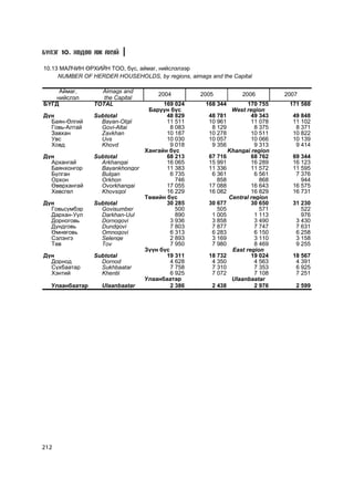 Á¯ËÝÃ 10. ÕªÄªª ÀÆ ÀÕÓÉ

10.13 ÌÀË×ÈÍ ªÐÕÈÉÍ ÒÎÎ, á¿ñ, àéìàã, íèéñëýëýýð
     NUMBER OF HERDER HOUSEHOLDS, by regions, aimags and the Capital

     Àéìàã,       Aimags and
                                     2004          2005          2006         2007
    íèéñëýë        the Capital
ÁYÃÄ            TOTAL                169 024        168 344        170 755     171 588
                                Áàðóóí á¿ñ                   West region
Ä¿í             Subtotal              48 829         48 781         49 343      49 848
  Áàÿí-ªëãèé      Bayan-Olgii         11 511         10 961         11 078      11 102
  Ãîâü-Àëòàé      Govi-Altai            8 083         8 129           8 375      8 371
  Çàâõàí          Zavkhan             10 187         10 278         10 511      10 822
  Óâñ             Uvs                 10 030         10 057         10 066      10 139
  Õîâä            Khovd                 9 018         9 356           9 313      9 414
                               Õàíãàéí á¿ñ                  Khangai region
Ä¿í             Subtotal              68 213         67 716         68 762      69 344
  Àðõàíãàé        Arkhangai           16 065         15 991         16 289      16 123
  Áàÿíõîíãîð      Bayankhongor        11 383         11 336         11 572      11 595
  Áóëãàí          Bulgan                6 735         6 361           6 561      7 376
  Îðõîí           Orkhon                  746           858             868        944
  ªâºðõàíãàé      Ovorkhangai         17 055         17 088         16 643      16 575
  Õºâñãºë         Khovsgol            16 229         16 082         16 829      16 731
                               Òºâèéí á¿ñ                   Central region
Ä¿í             Subtotal              30 285         30 677         30 650      31 230
  Ãîâüñ¿ìáýð      Govisumber              500           505             571        522
  Äàðõàí-Óóë      Darkhan-Uul             890         1 005           1 113        976
  Äîðíîãîâü       Dornogovi             3 936         3 858           3 490      3 430
  Äóíäãîâü        Dundgovi              7 803         7 877           7 747      7 631
  ªìíºãîâü        Omnogovi              6 313         6 283           6 150      6 258
  Ñýëýíãý         Selenge               2 893         3 169           3 110      3 158
  Òºâ             Tov                   7 950         7 980           8 469      9 255
                               Ç¿¿í á¿ñ                      East region
Ä¿í             Subtotal              19 311         18 732         19 024      18 567
  Äîðíîä          Dornod                4 628         4 350           4 563      4 391
  Ñ¿õáààòàð       Sukhbaatar            7 758         7 310           7 353      6 925
  Õýíòèé          Khentii               6 925         7 072           7 108      7 251
                               Óëààíáààòàð                   Ulaanbaatar
  Óëààíáààòàð     Ulaanbaatar           2 386         2 438           2 976      2 599




212
 