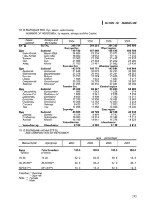 SECTION 10. AGRICULTURE

10.14 ÌÀË×ÄÛÍ ÒÎÎ, á¿ñ, àéìàã, íèéñëýëýýð
      NUMBER OF HERDSMEN, by regions, aimags and the Capital,

    Àéìàã,          Aimags and
                                      2004           2005             2006           2007
   íèéñëýë           the Capital
ÁYÃÄ              TOTAL            369 704             364 293        364 350         366 199
                              Áàðóóí á¿ñ                        West region
Ä¿í           Subtotal             110 190             107 980        108 815         108 704
  Áàÿí-ªëãèé    Bayan-Olgii         24 889              23 234         23 071          23 682
  Ãîâü-Àëòàé    Govi-Altai          18 050              18 642         19 113          17 945
  Çàâõàí        Zavkhan             23 560              23 300         23 417          23 737
  Óâñ           Uvs                 21 988              21 343         21 222          21 902
  Õîâä          Khovd               21 703              21 461         21 992          21 438
                             Õàíãàéí á¿ñ                       Khangai region
Ä¿í           Subtotal             143 979             140 775        143 844         146 164
  Àðõàíãàé      Arkhangai           31 648              32 073         32 293          32 892
  Áàÿíõîíãîð    Bayankhongor        24 378              24 445         24 254          24 251
  Áóëãàí        Bulgan              13 733              12 529         13 489          15 123
  Îðõîí         Orkhon                1 596              1 634           1 683          1 917
  ªâºðõàíãàé    Ovorkhangai         35 329              33 779         35 041          33 587
  Õºâñãºë       Khovsgol            37 295              36 315         37 084          38 394
                             Òºâèéí á¿ñ                        Central region
Ä¿í           Subtotal              65 450              66 427         63 063          64 289
  Ãîâüñ¿ìáýð    Govisumber              989              1 043           1 228            974
  Äàðõàí-Óóë    Darkhan-Uul           1 689              2 541           2 016          7 239
  Äîðíîãîâü     Dornogovi             8 555              8 498           7 330         15 910
  Äóíäãîâü      Dundgovi            17 339              16 936         16 487          12 261
  ªìíºãîâü      Omnogovi            13 358              13 152         12 053           2 244
  Ñýëýíãý       Selenge               6 422              6 707           7 023          6 731
  Òºâ           Tov                 17 098              17 550         16 926          18 930
                             Ç¿¿í á¿ñ                           East region
Ä¿í           Subtotal              43 923              42 749         42 510          40 632
  Äîðíîä        Dornod                9 724              9 894           9 793          9 097
  Ñ¿õáààòàð     Sukhbaatar          19 000              18 214         18 342          17 012
  Õýíòèé        Khentii             15 199              14 641         14 375          14 523
                             Óëààíáààòàð                        Ulaanbaatar
  Óëààíáààòàð   Ulaanbaatar           6 162              6 362           6 118          6 410

10.15 ÌÀË×ÄÛÍ ÍÀÑÍÛ Á¯ÒÝÖ
     AGE COMPOSITION OF HERDSMEN

                                                              ьõóâ   percentage
  Íàñíû á¿ëýã         Age group       2004           2005             2006           2007

Á¿ãä              Total breeders          100.0          100.0            100.0         100.0
 ¯¿íýýñ:          of which:

16-35             16-35                      52. 2          50. 6            49. 5          48. 5

36-55*/60**       36-55*/60**                34. 6          36. 2            37. 9          38. 7

56*+/61**+        56*+/61**+                 13. 3          13. 2            12. 6          12. 8

Òàéëáàð: * Ýìýãòýé
         ** Ýðýãòýé
Note: * Female
      ** Male




                                                                                             213
 