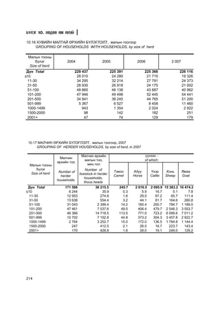 Á¯ËÝÃ 10. ÕªÄªª ÀÆ ÀÕÓÉ

10.16 ÕÓÂÈÉÍ ÌÀËÒÀÉ ªÐÕÈÉÍ Á¯ËÝÃËÝËÒ, ìàëûí òîîãîîð
     GROUPING OF HOUSEHOLDS WITH HOUSEHOLDS, by size of herd

Ìàëûí òîîíû
    á¿ëýã             2004                    2005                 2006                 2 007
 Size of herd
Ä¿í Total                 229 437                    225 391             225 366             226 116
10                         28 010                     24 280              21 710              19 326
 11-30                     34 295                     32 214              27 791              24 373
 31-50                     28 930                     26 919              24 175              21 002
 51-100                    48 860                     46 138              43 687              40 962
 101-200                   47 946                     49 498              52 445              54 441
 201-500                   34 941                     38 245              44 765              51 200
 501-999                    5 367                      6 527               8 458              11 460
 1000-1499                    943                      1 354               2 024               2 922
 1500-2000                     98                        142                 182                 251
 2001+                         47                         74                 129                 179




10.17 ÌÀË×ÈÍ ªÐÕÈÉÍ Á¯ËÝÃËÝËÒ, ìàëûí òîîãîîð, 2007
     GROUPING OF HERDER HOUSEHOLDS, by size of herd, in 2007

                                Ìàë÷èí ºðõèéí                            ¿¿íýýñ :
                  Ìàë÷èí
                                 ìàëûí òîî,                              of which:
                 ºðõèéí òîî
 Ìàëûí òîîíû                       ìÿí.òîë
     á¿ëýã                          Number of
                  Number of                            Òýìýý     Àäóó       ¯õýð     Õîíü       ßìàà
  Size of herd                 livestock in herder
                   herder                              Camel     Horse      Cattle   Sheep      Goat
                                   households,
                 households
                                   thous.heads
Ä¿í Total            171 588             36 215.5        245.7    2 016.5   2 095.9 15 383.2 16 474.2
10                     6 244                 35.9          0.3        5.9      16.7      5.1      7.8
11-30                 12 953                274.8          1.6       29.0      67.2     65.7    111.4
31-50                 13 638                554.4          3.2       44.1      81.7    164.6    260.8
51-100                31 043              2 399.4         14.2      160.4     250.7    784.7 1 189.5
101-200               47 461              7 037.6         49.5      406.4     479.7 2 548.3 3 553.7
201-500               46 366             14 718.5        113.5      771.0     723.2 6 099.6 7 011.2
501-999               10 702              7 102.8         44.8      373.2     304.3 3 457.8 2 922.7
1000-1499              2 764              3 252.7         15.0      172.0     136.5 1 784.8 1 144.4
1500-2000                247                412.5          2.1       26.5      16.7    223.7    143.4
2001+                    170                426.8          1.6       28.0      19.1    249.0    129.2




214
 