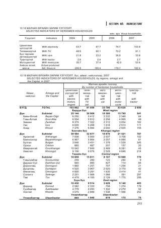 SECTION 10. AGRICULTURE
10.18 ÌÀË×ÈÍ ªÐÕÈÉÍ ÇÀÐÈÌ ¯Ç¯¯ËÝËÒ
     SELECTED INDICATORS OF HERDSMEN HOUSEHOLDS
                                                                           ìÿí. ºðõ thous.households
    ¯ç¿¿ëýëò          Indicators         2004             2005             2006             2007


Öàõèëãààí
                  With electricity               53.7             67.7             78.7            103.9
¿¿ñã¿¿ðòýé
Òåëåâèçîðòîé      With TV                        48.6             60.1             70.2             91.1
Á¿õ òºðëèéí
                  With cars                      21.8             23.2             26.6             33.8
àâòîìàø èíòàé
Òðàêòîðòîé        With tractor                    2.6              2.4             2.7               2.7
Ìîòîöèêëòýé       With motocycle                 35.7             37.4             42.0             53.6
Õèéñýí ýñãèé,     Actual produced
  ìÿí.ì           felt, thous.m                 206.8            165.4            179.7            182.4


10.19 ÌÀË×ÈÍ ªÐÕÈÉÍ ÇÀÐÈÌ ¯Ç¯¯ËÝËÒ, á¿ñ, àéìàã, íèéñëýëýýð, 2007
      SELECTED INDICATORS OF HERDSMEN HOUSEHOLDS, by regions, aimags and
       the Capital, in 2007
                                                           Ìàë÷èí ºðõèéí òîîãîîð
                                                    By number of herdsmen households
                                     öàõèëãààí       òåëå-         àâòî         ìîòî-       òðàêòîð-
      Àéìàã,            Aimags and   ¿¿ñã¿¿ðòýé      âèçîð-       ìàøèí-        öèêë-         òîé
     íèéñëýë            the Capital      with          òîé          òàé          òýé
                                       electric       with         with          with          with
                                      motors,          TV           car         motor        tractor
                                       engine          set                      cycle
ÁYÃÄ                 TOTAL               103 882        91 056       33 790       53 630           2 656
                                            Áàðóóí á¿ñ                West region
Ä¿í                  Subtotal             35 144        30 908       10 360       15 795             541
   Áàÿí-ªëãèé           Bayan-Olgii         6 250        5 412        2 232         2 348             64
   Ãîâü-Àëòàé           Govi-Altai          6 504        5 912        2 258         4 065             49
   Çàâõàí               Zavkhan             8 379        7 322        2 312         3 934            162
   Óâñ                  Uvs                 6 635        5 268        1 518         2 513            111
   Õîâä                 Khovd               7 376        6 994        2 040         2 935            155
                                           Õàíãàéí á¿ñ              Khangai region
Ä¿í                  Subtotal             38 584        32 877       10 876       21 521             787
   Àðõàíãàé             Arkhangai           7 938        5 950        2 037         3 708            102
   Áàÿíõîíãîð           Bayankhongor        6 967        5 864        2 257         4 990             61
   Áóëãàí               Bulgan              3 646        3 451        1 378         1 539            345
   Îðõîí                Orkhon                885           687         207           157             20
   ªâºðõàíãàé           Ovorkhangai       10 042         7 849        2 469         6 281             45
   Õºâñãºë              Khovsgol            9 106        9 076        2 528         4 846            214
                                            Òºâèéí á¿ñ               Central region
Ä¿í                  Subtotal             18 859        15 811        8 107       10 999             770
   Ãîâüñ¿ìáýð           Govisumber            259           280         122           284              9
   Äàðõàí-Óóë           Darkhan-Uul           940           895         427           114             65
   Äîðíîãîâü            Dornogovi           1 860        1 257          707         1 256             21
   Äóíäãîâü             Dundgovi            4 520        3 967        2 020         3 770             42
   ªìíºãîâü             Omnogovi            4 600        3 281        1 635         3 414             41
   Ñýëýíãý              Selenge             2 201        1 966        1 068           391            297
   Òºâ                  Tov                 4 479        4 165        2 128         1 770            295
                                              Ç¿¿í á¿ñ                East region
Ä¿í                  Subtotal             10 430         9 514        3 628         5 140            483
   Äîðíîä               Dornod              2 582        2 333          758         1 274            179
   Ñ¿õáààòàð            Sukhbaatar          4 778        4 293        1 332         2 270             52
   Õýíòèé               Khentii             3 070        2 888        1 538         1 596            252
                                           Óëààíáààòàð                Ulaanbaatar
   Óëààíáààòàð          Ulaanbaatar           865        1 946          819           175              75

                                                                                                     215
 