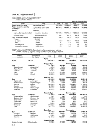 Á¯ËÝÃ 10. ÕªÄªª ÀÆ ÀÕÓÉ
10.26 ÕªÄªª ÀÆ ÀÕÓÉÍ ÝÄÝËÁÝÐ ÃÀÇÀÐ
     AGRICULTURAL AREAS
                                                                                         ìÿí. ãà thous.hectares
           Òºðºë                              Type                2004        2005        2006         2007
Õºäºº àæ àõóéí ãàçàð            Agricultural land                115 455.8   115 232.6   116 037.7 115 992.8
Õºäºº àæ àõóéí ýäýëáýð
                                Agricultural areas-total         113 681.5   113 449.4   114 248.2   114 207.3
ãàçàð-á¿ãä
¯¿íýýñ:                         Of which:
  õàäëàí, áýë÷ýýðèéí òàëáàé        meadows & pastures            112 975.8   112 752.4   113 550.4   113 502.8
  õàãàëñàí ãàçàð                  arable land natural               705.7        697.0       697.8       704.5
Íèéò òàðèàëñàí òàëáàé           Sown area-total                     200.5        189.5       162.0       202.7
  ¯¿íýýñ:                        Of which:
    ¿ð òàðèà                       cereals                          172.9        159.1       126.2       121.8
    òºìñ                           potato                             9.1          9.8        10.7        11.5
    õ¿íñíèé íîãîî                  vegetables                         4.9          5.9         5.9         6.1
    òýæýýëèéí óðãàìàë              fodder crops                       5.1          5.2         3.9         4.9

10.27 ÒÀÐÈÀËÑÀÍ ÒÀËÁÀÉ, á¿ñ, àéìàã, íèéñëýë, óðãàìëûí òºðëººð
      SOWN AREAS, by regions, aimags and the Capital, by type of plants
                                                                                                 ãà hectares
       Àéìàã,                 Aimags and
                                                        2004        2005            2006             2007
       íèéñëýë                the Capital
                                                 Á¿ãä                           Total
ÁYÃÄ                    TOTAL                        200 498.3      189 548.7       162 040.2        202 729.3

                                                 Áàðóóí á¿ñ                     West region
Ä¿í                     Subtotal                      12 196.8        8 634.0          6 794.4         8 639.5
  Áàÿí-ªëãèé              Bayan-Olgii                    487.5          747.4            619.5           684.3
  Ãîâü-Àëòàé              Govi-Altai                   1 625.4        1 382.9          1 034.2         1 308.2
  Çàâõàí                  Zavkhan                        620.2          669.1            607.7           608.7
  Óâñ                     Uvs                          7 243.4        3 578.9          2 025.8         3 390.7
  Õîâä                    Khovd                        2 220.3        2 255.7          2 507.2         2 647.6

                                                 Õàíãàéí á¿ñ                    Khangai region
Ä¿í                     Subtotal                      42 509.6       38 560.8       31 870.4          34 511.6
  Àðõàíãàé                Arkhangai                    2 105.3        1 868.8        1 420.3           1 631.3
  Áàÿíõîíãîð              Bayankhongor                   213.8          313.8           375.7            407.1
  Áóëãàí                  Bulgan                      24 999.6       21 173.0       19 249.1          17 640.3
  Îðõîí                   Orkhon                       2 750.0        3 194.7        2 574.0           3 280.3
  ªâºðõàíãàé              Ovorkhangai                  4 033.5        2 995.6        2 198.1           2 353.4
  Õºâñãºë                 Khovsgol                     8 407.4        9 014.9        6 053.2           9 199.2

                                                 Òºâèéí á¿ñ                     Central region
Ä¿í                     Subtotal                     127 384.9      124 274.3       108 349.9        147 864.0
  Ãîâüñ¿ìáýð              Govisumber                      34.2           24.7             27.0            28.7
  Äàðõàí-Óóë              Darkhan-Uul                  9 958.3        8 983.6          5 746.9        10 781.9
  Äîðíîãîâü               Dornogovi                       33.5           32.6             36.9            32.9
  Äóíäãîâü                Dundgovi                        34.6           37.8             41.2            43.0
  ªìíºãîâü                Omnogovi                       228.6          233.0            216.1           229.0
  Ñýëýíãý                 Selenge                     87 682.8       87 346.8        74 123.5        101 322.9
  Òºâ                     Tov                         29 412.9       27 615.8        28 158.3         35 425.6

                                                 Ç¿¿í á¿ñ                       East region
Ä¿í                     Subtotal                      17 313.9       16 970.1         13 752.6        10 521.9
  Äîðíîä                  Dornod                       4 589.4        3 663.2          2 952.8         2 701.9
  Ñ¿õáààòàð               Sukhbaatar                     570.2           48.8             45.9            64.1
  Õýíòèé                  Khentii                     12 154.3       13 258.1         10 753.9         7 755.9

                                                 Óëààíáààòàð                    Ulaanbaatar
Óëààíáààòàð             Ulaanbaatar                    1 093.0        1 109.5         1 272.9          1 192.3

218
 