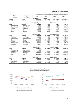 SECTION 10. AGRICULTURE
                                       (Õ¿ñíýãò 10.27-ãèéí ¿ðãýëæëýë-Table 10.27 continuation )
       Àéìàã,       Aimags and
                                      2004           2005             2006           2007
       íèéñëýë      the Capital
                                  ¯ð òàðèà         Cereals
ÁYÃÄ             TOTAL                 172 928.3      159 094.8        126 200.7     121 777.0

                                  Áàðóóí á¿ñ                      West region
Ä¿í              Subtotal               8 204.6         2 815.7          2 594.1       2 737.9
  Áàÿí-ªëãèé       Bayan-Olgii              8.0             4.8              8.9           5.7
  Ãîâü-Àëòàé       Govi-Altai             829.9           565.5            455.8         614.7
  Çàâõàí           Zavkhan                211.8               -                -             -
  Óâñ              Uvs                  6 395.5         1 663.8          1 438.4       1 562.0
  Õîâä             Khovd                  759.4           581.6            691.0         555.5

                                  Õàíãàéí á¿ñ                     Khangai region
Ä¿í              Subtotal              38 140.6        35 086.1        27 752.8       26 796.5
  Àðõàíãàé         Arkhangai            1 870.0         1 340.0           520.0          728.0
  Áàÿíõîíãîð       Bayankhongor            12.5             3.4              4.1          12.4
  Áóëãàí           Bulgan              22 580.0        20 350.5        18 043.0       14 627.0
  Îðõîí            Orkhon               2 101.0         2 247.0         1 799.0        2 009.2
  ªâºðõàíãàé       Ovorkhangai          3 639.0         2 571.2         1 640.0        1 145.9
  Õºâñãºë          Khovsgol             7 938.1         8 574.0         5 746.7        8 274.0

                                  Òºâèéí á¿ñ                      Central region
Ä¿í              Subtotal             111 473.7       106 501.0         83 364.8      83 095.0
  Ãîâüñ¿ìáýð       Govisumber              29.0               -                -             -
  Äàðõàí-Óóë       Darkhan-Uul          7 881.0         6 651.0          2 470.0       2 308.0
  Ñýëýíãý          Selenge             81 331.0        80 915.0         63 504.7      66 690.0
  Òºâ              Tov                 22 232.7        18 935.0         17 390.1      14 097.0

                                  Ç¿¿í á¿ñ                        East region
Ä¿í              Subtotal               15 109.4       14 692.0         12 489.0       9 147.6
  Äîðíîä           Dornod                4 226.6        3 320.0          2 600.0       2 370.0
  Ñ¿õáààòàð        Sukhbaatar              500.0              -                -           0.6
  Õýíòèé           Khentii              10 382.8       11 372.0          9 889.0       6 777.0




                                                                                            219
 