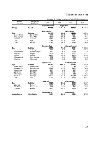 SECTION 10. AGRICULTURE

                                       (Õ¿ñíýãò 10.27-ãèéí ¿ðãýëæëýë-Table 10.27 continuation )
       Àéìàã,       Aimags and
                                      2004           2005              2006          2007
       íèéñëýë      the Capital
                                  Õ¿íñíèé íîãîî          Vegetables
ÁYÃÄ             TOTAL                  4 918.5         5 887.9          5 882.6       6 134.5

                                  Áàðóóí á¿ñ                      West region
Ä¿í              Subtotal               1 015.7         1 234.4          1 222.0       1,247.4
  Áàÿí-ªëãèé       Bayan-Olgii             97.5           122.0            105.1         107.0
  Ãîâü-Àëòàé       Govi-Altai             153.9           130.3             88.3          96.4
  Çàâõàí           Zavkhan                115.3           122.6            118.6         130.7
  Óâñ              Uvs                    134.8           125.5            125.1         127.3
  Õîâä             Khovd                  514.2           734.0            784.9         786.0

                                  Õàíãàéí á¿ñ                     Khangai region
Ä¿í              Subtotal                 685.7           796.4           846.1        1 039.8
  Àðõàíãàé         Arkhangai               39.1            68.8             73.4         181.3
  Áàÿíõîíãîð       Bayankhongor            61.2            86.0           108.8          112.6
  Áóëãàí           Bulgan                 180.5           184.7           196.7          214.1
  Îðõîí            Orkhon                 223.0           295.9           276.9          323.6
  ªâºðõàíãàé       Ovorkhangai             93.2            85.1           101.6          114.3
  Õºâñãºë          Khovsgol                88.7            75.9             88.7          93.9

                                  Òºâèéí á¿ñ                      Central region
Ä¿í              Subtotal               2 538.3         3190.1           3 093.4       3 153.8
  Ãîâüñ¿ìáýð       Govisumber               0.7             3.2               4.0         10.2
  Äàðõàí-Óóë       Darkhan-Uul            794.4           823.0             747.2        700.3
  Äîðíîãîâü        Dornogovi               20.1            18.3              22.7         19.0
  Äóíäãîâü         Dundgovi                12.2            16.5              19.4         18.1
  ªìíºãîâü         Omnogovi                79.0            83.5              81.6         75.4
  Ñýëýíãý          Selenge                892.2         1 064.0          1 324.6       1 406.7
  Òºâ              Tov                    739.7         1 181.6             893.9        924.1

                                  Ç¿¿í á¿ñ                        East region
Ä¿í              Subtotal                    332.7        316.9            316.7         316.7
  Äîðíîä           Dornod                    167.7        124.7            127.7         107.2
  Ñ¿õáààòàð        Sukhbaatar                 23.8         18.1             15.1          19.8
  Õýíòèé           Khentii                   141.2        174.1            173.9         189.7

                                  Óëààíáààòàð                     Ulaanbaatar
Óëààíáààòàð      Ulaanbaatar             346.1            350.1           404.4          376.8




                                                                                            221
 
