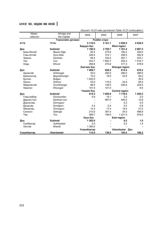 Á¯ËÝÃ 10. ÕªÄªª ÀÆ ÀÕÓÉ

                                              (Õ¿ñíýãò 10.27-ãèéí ¿ðãýëæëýë-Table 10.27 continuation )
       Àéìàã,              Aimags and
                                                  2004          2005          2006          2007
       íèéñëýë              the Capital
                          Òýæýýëèéí óðãàìàë             Fodder crops
ÁYÃÄ               TOTAL                           5 118.5      5 161.1         3 850.5       4 939.4
                                              Áàðóóí á¿ñ                  West region
Ä¿í                Subtotal                        1 180.5      2 795.7         1 351.4       2 887.3
  Áàÿí-ªëãèé         Bayan-Olgii                      92.4        275.6           184.2         254.0
  Ãîâü-Àëòàé         Govi-Altai                      329.5        314.1           299.5         392.9
  Çàâõàí             Zavkhan                          46.4        332.5           267.1         243.1
  Óâñ                Uvs                             443.7      1 602.7           283.3       1 518.7
  Õîâä               Khovd                           268.6        270.8           317.3         478.6
                                              Õàíãàéí á¿ñ                 Khangai region
Ä¿í                Subtotal                        1 909.7        628.5           615.4         679.2
  Àðõàíãàé           Arkhangai                        35.0        250.0           290.0         288.0
  Áàÿíõîíãîð         Bayankhongor                     10.2         18.0            53.9          64.2
  Áóëãàí             Bulgan                        1 632.0            -                -         30.0
  Îðõîí              Orkhon                           43.0        110.0            24.9          65.0
  ªâºðõàíãàé         Ovorkhangai                      88.5        149.5           246.6         224.0
  Õºâñãºë            Khovsgol                        101.0        101.0                -          8.0
                                               Òºâèéí á¿ñ                 Central region
Ä¿í                Subtotal                          614.3      1 600.9         1 718.5       1 205.2
  Ãîâüñ¿ìáýð         Govisumber                        0.9         16.1             3.2           2.5
  Äàðõàí-Óóë         Darkhan-Uul                         -        987.0           440.0          12.8
  Äîðíîãîâü          Dornogovi                           -            -             0.2           0.5
  Äóíäãîâü           Dundgovi                          2.4          0.4             0.2           0.6
  ªìíºãîâü           Omnogovi                         14.3         17.4            19.4          21.0
  Ñýëýíãý            Selenge                         210.0        381.0            34.0         488.8
  Òºâ                Tov                             386.7        199.0         1 221.5         679.0
                                                Ç¿¿í á¿ñ                  East region
Ä¿í                Subtotal                        1 302.0            -             0.2            1.5
  Ñ¿õáààòàð          Sukhbaatar                        2.0            -             0.2            1.5
  Õýíòèé             Khentii                       1 300.0            -                -             -
                                              Óëààíáààòàð                 Ulaanbaatar Ä¿í
Óëààíáààòàð        Ulaanbaatar                       112.0        136.0           165.0         166.2




222
 