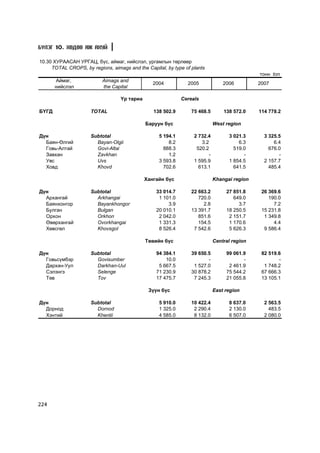 Á¯ËÝÃ 10. ÕªÄªª ÀÆ ÀÕÓÉ

10.30 ÕÓÐÀÀÑÀÍ ÓÐÃÀÖ, á¿ñ, àéìàã, íèéñëýë, óðãàìëûí òºðëººð
     TOTAL CROPS, by regions, aimags and the Capital, by type of plants
                                                                                              òîíí ton
       Àéìàã,              Aimags and
                                                2004           2005              2006         2007
       íèéñëýë             the Capital

                                  ¯ð òàðèà                   Cereals

ÁYÃÄ                  TOTAL                     138 502.9        75 468.5        138 572.0    114 778.2

                                             Áàðóóí á¿ñ                      West region

Ä¿í                   Subtotal                     5 194.1        2 732.4          3 021.3      3 325.5
  Áàÿí-ªëãèé            Bayan-Olgii                    8.2           3.2               6.3          6.4
  Ãîâü-Àëòàé            Govi-Altai                   888.3         520.2             519.0        676.0
  Çàâõàí                Zavkhan                        1.2               -               -            -
  Óâñ                   Uvs                        3 593.8        1 595.9          1 854.5      2 157.7
  Õîâä                  Khovd                        702.6          613.1            641.5        485.4

                                             Õàíãàéí á¿ñ                     Khangai region

Ä¿í                   Subtotal                    33 014.7       22 663.2         27 851.8     26 369.6
  Àðõàíãàé              Arkhangai                  1 101.0          720.0            649.0        190.0
  Áàÿíõîíãîð            Bayankhongor                   3.9            2.8              3.7          7.2
  Áóëãàí                Bulgan                    20 010.1       13 391.7         18 250.5     15 231.8
  Îðõîí                 Orkhon                     2 042.0          851.6          2 151.7      1 349.8
  ªâºðõàíãàé            Ovorkhangai                1 331.3          154.5          1 170.6          4.4
  Õºâñãºë               Khovsgol                   8 526.4        7 542.6          5 626.3      9 586.4

                                             Òºâèéí á¿ñ                      Central region

Ä¿í                   Subtotal                    94 384.1       39 650.5         99 061.9     82 519.6
  Ãîâüñ¿ìáýð            Govisumber                    10.0              -                -            -
  Äàðõàí-Óóë            Darkhan-Uul                5 667.5        1 527.0          2 461.9      1 748.2
  Ñýëýíãý               Selenge                   71 230.9       30 878.2         75 544.2     67 666.3
  Òºâ                   Tov                       17 475.7        7 245.3         21 055.8     13 105.1

                                              Ç¿¿í á¿ñ                       East region

Ä¿í                   Subtotal                     5 910.0       10 422.4          8 637.0      2 563.5
  Äîðíîä                Dornod                     1 325.0        2 290.4          2 130.0        483.5
  Õýíòèé                Khentii                    4 585.0        8 132.0          6 507.0      2 080.0




224
 