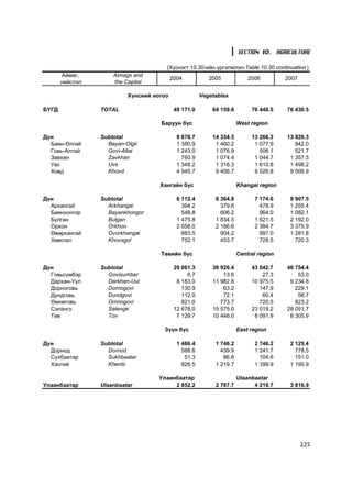 SECTION 10. AGRICULTURE

                                      (Õ¿ñíýãò 10.30-èéí ¿ðãýëæëýë-Table 10.30 continuation )
       Àéìàã,        Aimags and
                                          2004           2005            2006         2007
       íèéñëýë       the Capital

                          Õ¿íñíèé íîãîî               Vegetables

ÁYÃÄ             TOTAL                     49 171.0       64 159.6        70 440.5    76 430.5

                                    Áàðóóí á¿ñ                       West region

Ä¿í              Subtotal                   9 678.7       14 334.5        13 266.3    13 826.3
  Áàÿí-ªëãèé       Bayan-Olgii              1 380.9        1 460.2         1 077.9       942.0
  Ãîâü-Àëòàé       Govi-Altai               1 243.0        1 076.9           506.1       521.7
  Çàâõàí           Zavkhan                    760.9        1 074.4         1 044.7     1 357.5
  Óâñ              Uvs                      1 348.2        1 316.3         1 610.8     1 498.2
  Õîâä             Khovd                    4 945.7        9 406.7         9 026.8     9 506.9

                                    Õàíãàéí á¿ñ                      Khangai region

Ä¿í              Subtotal                   6 112.4        6 364.8         7 174.6     9 907.5
  Àðõàíãàé         Arkhangai                  394.2          379.6           478.9     1 255.4
  Áàÿíõîíãîð       Bayankhongor               548.8          606.2           964.0     1 082.1
  Áóëãàí           Bulgan                   1 475.8        1 834.5         1 621.5     2 192.0
  Îðõîí            Orkhon                   2 058.0        2 186.6         2 384.7     3 375.9
  ªâºðõàíãàé       Ovorkhangai                883.5          904.2           997.0     1 281.8
  Õºâñãºë          Khovsgol                   752.1          453.7           728.5       720.3

                                    Òºâèéí á¿ñ                       Central region

Ä¿í              Subtotal                  29 061.3       38 926.4        43 042.7    46 754.4
  Ãîâüñ¿ìáýð       Govisumber                   6.7           13.6            27.3        53.0
  Äàðõàí-Óóë       Darkhan-Uul              8 183.0       11 982.8        10 975.5     9 234.8
  Äîðíîãîâü        Dornogovi                  130.9           63.2           147.9       229.1
  Äóíäãîâü         Dundgovi                   112.0           72.1            60.4        56.7
  ªìíºãîâü         Omnogovi                   821.0          773.7           720.5       823.2
  Ñýëýíãý          Selenge                 12 678.0       15 575.0        23 019.2    28 051.7
  Òºâ              Tov                      7 129.7       10 446.0         8 091.9     8 305.9

                                     Ç¿¿í á¿ñ                        East region

Ä¿í              Subtotal                   1 466.4        1 746.2         2 746.2     2 125.4
  Äîðíîä           Dornod                     588.6          439.9         1 241.7       778.5
  Ñ¿õáààòàð        Sukhbaatar                  51.3           86.6           104.6       151.0
  Õýíòèé           Khentii                    826.5        1 219.7         1 399.9     1 195.9

                                    Óëààíáààòàð                      Ulaanbaatar
Óëààíáààòàð      Ulaanbaatar             2 852.2           2 787.7         4 210.7     3 816.9




                                                                                             225
 
