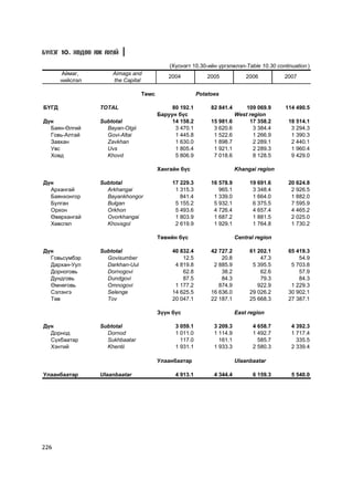 Á¯ËÝÃ 10. ÕªÄªª ÀÆ ÀÕÓÉ

                                            (Õ¿ñíýãò 10.30-èéí ¿ðãýëæëýë-Table 10.30 continuation )
       Àéìàã,        Aimags and
                                            2004           2005             2006         2007
       íèéñëýë       the Capital

                                 Òºìñ                   Potatoes

ÁYÃÄ             TOTAL                       80 192.1        82 841.4       109 069.9    114 490.5
                                        Áàðóóí á¿ñ                      West region
Ä¿í              Subtotal                    14 158.2        15 981.6        17 358.2     18 514.1
  Áàÿí-ªëãèé       Bayan-Olgii                3 470.1         3 620.6          3 384.4     3 294.3
  Ãîâü-Àëòàé       Govi-Altai                 1 445.8         1 522.6          1 266.9     1 390.3
  Çàâõàí           Zavkhan                    1 630.0         1 898.7          2 289.1     2 440.1
  Óâñ              Uvs                        1 805.4         1 921.1          2 289.3     1 960.4
  Õîâä             Khovd                      5 806.9         7 018.6          8 128.5     9 429.0

                                        Õàíãàéí á¿ñ                     Khangai region

Ä¿í              Subtotal                    17 229.3        16 578.9        19 691.6     20 624.8
  Àðõàíãàé         Arkhangai                  1 315.3           965.1         3 348.4      2 926.5
  Áàÿíõîíãîð       Bayankhongor                 841.4         1 339.0         1 664.0      1 882.0
  Áóëãàí           Bulgan                     5 155.2         5 932.1         6 375.5      7 595.9
  Îðõîí            Orkhon                     5 493.6         4 726.4         4 657.4      4 465.2
  ªâºðõàíãàé       Ovorkhangai                1 803.9         1 687.2         1 881.5      2 025.0
  Õºâñãºë          Khovsgol                   2 619.9         1 929.1         1 764.8      1 730.2

                                        Òºâèéí á¿ñ                      Central region

Ä¿í              Subtotal                    40 832.4        42 727.2        61 202.1     65 419.3
  Ãîâüñ¿ìáýð       Govisumber                    12.5            20.8            47.3         54.9
  Äàðõàí-Óóë       Darkhan-Uul                4 819.8         2 885.9         5 395.5      5 703.8
  Äîðíîãîâü        Dornogovi                     62.8            38.2            62.6         57.9
  Äóíäãîâü         Dundgovi                      87.5            84.3            79.3         84.3
  ªìíºãîâü         Omnogovi                   1 177.2           874.9           922.9      1 229.3
  Ñýëýíãý          Selenge                   14 625.5        16 636.0        29 026.2     30 902.1
  Òºâ              Tov                       20 047.1        22 187.1        25 668.3     27 387.1

                                        Ç¿¿í á¿ñ                        East region

Ä¿í              Subtotal                     3 059.1         3 209.3         4 658.7      4 392.3
  Äîðíîä           Dornod                     1 011.0         1 114.9         1 492.7      1 717.4
  Ñ¿õáààòàð        Sukhbaatar                   117.0           161.1           585.7        335.5
  Õýíòèé           Khentii                    1 931.1         1 933.3         2 580.3      2 339.4

                                        Óëààíáààòàð                     Ulaanbaatar

Óëààíáààòàð      Ulaanbaatar                  4 913.1         4 344.4          6 159.3     5 540.0




226
 