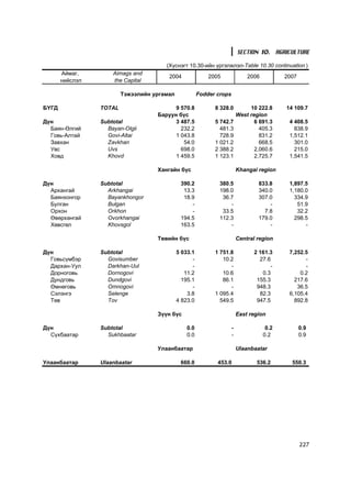 SECTION 10. AGRICULTURE

                                       (Õ¿ñíýãò 10.30-èéí ¿ðãýëæëýë-Table 10.30 continuation )
       Àéìàã,        Aimags and
                                        2004               2005               2006          2007
       íèéñëýë       the Capital

                         Òýæýýëèéí óðãàìàë             Fodder crops

ÁYÃÄ             TOTAL                    9 570.8            8 328.0           10 222.8     14 109.7
                                    Áàðóóí á¿ñ                            West region
Ä¿í              Subtotal                 3 487.5            5 742.7             6 691.3     4 408.5
  Áàÿí-ªëãèé       Bayan-Olgii              232.2              481.3               405.3       838.9
  Ãîâü-Àëòàé       Govi-Altai             1 043.8              728.9               831.2     1,512.1
  Çàâõàí           Zavkhan                   54.0            1 021.2               668.5       301.0
  Óâñ              Uvs                      698.0            2 388.2             2,060.6       215.0
  Õîâä             Khovd                  1 459.5            1 123.1             2,725.7     1,541.5

                                    Õàíãàéí á¿ñ                           Khangai region

Ä¿í              Subtotal                     390.2            380.5              833.8      1,897.5
  Àðõàíãàé         Arkhangai                   13.3            198.0              340.0      1,180.0
  Áàÿíõîíãîð       Bayankhongor                18.9             36.7              307.0        334.9
  Áóëãàí           Bulgan                         -                -                  -         51.9
  Îðõîí            Orkhon                         -             33.5                7.8         32.2
  ªâºðõàíãàé       Ovorkhangai                194.5            112.3              179.0        298.5
  Õºâñãºë          Khovsgol                   163.5                -                  -            -

                                    Òºâèéí á¿ñ                            Central region

Ä¿í              Subtotal                    5 033.1         1 751.8            2 161.3      7,252.5
  Ãîâüñ¿ìáýð       Govisumber                      -            10.2              27.6             -
  Äàðõàí-Óóë       Darkhan-Uul                     -               -                  -            -
  Äîðíîãîâü        Dornogovi                    11.2            10.6               0.3           0.2
  Äóíäãîâü         Dundgovi                    195.1            86.1             155.3         217.6
  ªìíºãîâü         Omnogovi                        -               -             948.3          36.5
  Ñýëýíãý          Selenge                       3.8         1 095.4              82.3       6,105.4
  Òºâ              Tov                       4 823.0           549.5             947.5         892.8

                                    Ç¿¿í á¿ñ                              East region

Ä¿í              Subtotal                        0.0                  -               0.2          0.9
  Ñ¿õáààòàð        Sukhbaatar                    0.0                  -              0.2           0.9

                                    Óëààíáààòàð                           Ulaanbaatar

Óëààíáààòàð      Ulaanbaatar                  660.0           453.0               536.2       550.3




                                                                                                   227
 