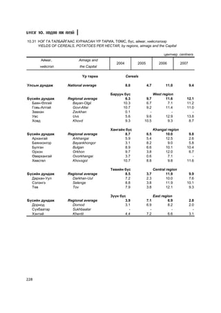 Á¯ËÝÃ 10. ÕªÄªª ÀÆ ÀÕÓÉ

10.31 ÍÝÃ ÃÀ ÒÀËÁÀÉÃÀÀÑ ÕÓÐÀÀÑÀÍ ¯Ð ÒÀÐÈÀ, ÒªÌÑ, á¿ñ, àéìàã, íèéñëýëýýð
      YIELDS OF CEREALS, POTATOES PER HECTAR, by regions, aimags and the Capital

                                                                               öåíòíåð centners
       Àéìàã,              Aimags and
                                               2004         2005            2006          2007
      íèéñëýë               the Capital

                             ¯ð òàðèà                 Cereals

Óëñûí äóíäàæ         National average                 8.0          4.7          11.0             9.4

                                            Áàðóóí á¿ñ                   West region
Á¿ñèéí äóíäàæ        Regional average              6.3           9.7            11.6         12.1
  Áàÿí-ªëãèé           Bayan-Olgii                10.3           6.7             7.1         11.2
  Ãîâü-Àëòàé           Govi-Altai                 10.7           9.2            11.4         11.0
  Çàâõàí               Zavkhan                     0.1             -               -            -
  Óâñ                  Uvs                         5.6           9.6            12.9         13.8
  Õîâä                 Khovd                       9.3          10.5             9.3          8.7

                                            Õàíãàéí á¿ñ                  Khangai region
Á¿ñèéí äóíäàæ        Regional average              8.7             6.5         10.0           9.8
  Àðõàíãàé             Arkhangai                   5.9             5.4         12.5           2.6
  Áàÿíõîíãîð           Bayankhongor                3.1             8.2           9.0          5.8
  Áóëãàí               Bulgan                      8.9             6.6         10.1          10.4
  Îðõîí                Orkhon                      9.7             3.8         12.0           6.7
  ªâºðõàíãàé           Ovorkhangai                 3.7             0.6           7.1            -
  Õºâñãºë              Khovsgol                   10.7             8.8           9.8         11.6

                                            Òºâèéí á¿ñ                   Central region
Á¿ñèéí äóíäàæ        Regional average              8.5             3.7           11.9         9.9
  Äàðõàí-Óóë           Darkhan-Uul                 7.2             2.3           10.0         7.6
  Ñýëýíãý              Selenge                     8.8             3.8           11.9        10.1
  Òºâ                  Tov                         7.9             3.8           12.1         9.3

                                            Ç¿¿í á¿ñ                     East region
Á¿ñèéí äóíäàæ        Regional average               3.9            7.1            6.9            2.8
  Äîðíîä               Dornod                       3.1            6.9            8.2            2.0
  Ñ¿õáààòàð            Sukhbaatar                     -              -              -              -
  Õýíòèé               Khentii                      4.4            7.2            6.6            3.1




228
 