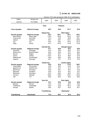 SECTION 10. AGRICULTURE

                                      (Õ¿ñíýãò 10.31-èéí ¿ðãýëæëýë-Table 10.31 continuation )
      Àéìàã,        Aimags and
                                       2004           2005              2006          2007
      íèéñëýë        the Capital

                                    Òºìñ                     Potatoes

Óëñûí äóíäàæ    National average              88.3           84.8           101.7        99.9

                                   Áàðóóí á¿ñ                       West region
Á¿ñèéí äóíäàæ   Regional average           85.3           100.1             107.1       105.1
  Áàÿí-ªëãèé      Bayan-Olgii             119.8           104.9             105.3       103.7
  Ãîâü-Àëòàé      Govi-Altai               75.2            76.9              66.5        68.1
  Çàâõàí          Zavkhan                  66.1            88.7             103.1       103.9
  Óâñ             Uvs                      67.0            99.0             127.9       107.3
  Õîâä            Khovd                    87.7           107.6             114.8       114.8

                                   Õàíãàéí á¿ñ                      Khangai region
Á¿ñèéí äóíäàæ   Regional average            97.1             80.9            84.3        86.8
  Àðõàíãàé        Arkhangai                 81.6             46.0            62.4        67.4
  Áàÿíõîíãîð      Bayankhongor              64.8             64.9            79.7        86.4
  Áóëãàí          Bulgan                    84.9             92.7            92.5        98.5
  Îðõîí           Orkhon                  143.4              87.2            98.4        91.6
  ªâºðõàíãàé      Ovorkhangai               84.8             88.9            89.6        92.4
  Õºâñãºë         Khovsgol                  93.7             73.1            81.0        70.0

                                   Òºâèéí á¿ñ                       Central region
Á¿ñèéí äóíäàæ   Regional average           92.0            87.9              113.2      108.7
  Ãîâüñ¿ìáýð      Govisumber               33.8            38.5               23.9       42.2
  Äàðõàí-Óóë      Darkhan-Uul              93.4            55.1               81.3       87.1
  Äîðíîãîâü       Dornogovi                46.9            26.7               44.7       43.2
  Äóíäãîâü        Dundgovi                 43.8            40.3               36.7       34.7
  ªìíºãîâü        Omnogovi                 87.0            66.3               80.2       92.7
  Ñýëýíãý         Selenge                 108.0           118.9              153.7      154.4
  Òºâ             Tov                      83.6            80.3               95.6       86.2

                                   Ç¿¿í á¿ñ                         East region
Á¿ñèéí äóíäàæ   Regional average              53.7           50.9             70.9       66.9
  Äîðíîä          Dornod                      51.8           51.0             66.3       76.4
  Ñ¿õáààòàð       Sukhbaatar                  26.4           52.5            191.4       79.5
  Õýíòèé          Khentii                     58.4           50.7             64.3       60.1

                                   Óëààíáààòàð                      Ulaanbaatar

Óëààíáààòàð     Ulaanbaatar                   77.4           69.7              87.6      85.3




                                                                                             229
 