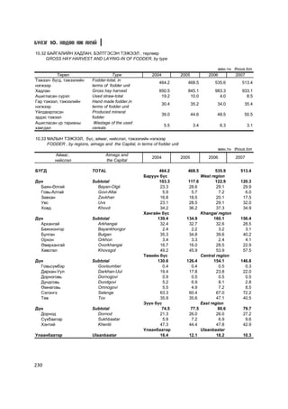 Á¯ËÝÃ 10. ÕªÄªª ÀÆ ÀÕÓÉ

10.32 ÁÀÉÃÀËÈÉÍ ÕÀÄËÀÍ, ÁÝËÒÃÝÑÝÍ ÒÝÆÝÝË , òºðëººð
     GROSS HAY HARVEST AND LAYING-IN OF FODDER, by type

                                                                                                  ìÿí.òí thous.ton
          Òºðºë                         Type                2004             2005             2006        2007
Òýæýýë- á¿ãä, òýæýýëèéí      Fodder-total, in
                                                               464.2            468.5            535.6        513.4
íýãæýýð                      terms of fodder unit
Õàäëàí                       Gross hay harvest                 850.5            845.1            983.3        933.1
Àøèãëàñàí ñ¿ðýë              Used straw-total                   19.2             10.0              4.0          8.5
Ãàð òýæýýë, òýæýýëèéí        Hand made fodder,in
                                                                   30.4             35.2          34.0         35.4
íýãæýýð                      terms of fodder unit
¯éëäâýðëýñýí                 Produced mineral
                                                                   39.0             44.6          48.5         50.5
ýðäýñ òýæýýë                 fodder
Àøèãëàñàí ¿ð òàðèàíû          Wastage of the used
                                                                    5.5              3.4             6.3           3.1
õàÿãäàë                      cereals

10.33 ÌÀËÛÍ ÒÝÆÝÝË, á¿ñ, àéìàã, íèéñëýë, òýæýýëèéí íýãæýýð
      FODDER , by regions, aimags and the Capital, in terms of fodder unit
                                                                                                  ìÿí.òí thous.ton
          Àéìàã,                    Aimags and
                                                            2004             2005             2006          2007
          íèéñëýë                   the Capital

ÁYÃÄ                         TOTAL                            464.2             468.5              535.9      513.4
                                                       Áàðóóí á¿ñ                          West region
Ä¿í                          Subtotal                         103.3             117.6              122.9      120.3
  Áàÿí-ªëãèé                   Bayan-Olgii                    23.3              28.6               29.1        29.9
  Ãîâü-Àëòàé                   Govi-Altai                       5.9              5.7                7.2         6.0
  Çàâõàí                       Zavkhan                        16.8              18.5               20.1        17.5
  Óâñ                          Uvs                            23.1              28.5               29.1        32.0
  Õîâä                         Khovd                          34.2              36.2               37.3        34.9
                                                       Õàíãàéí á¿ñ                         Khangai region
Ä¿í                          Subtotal                        139.4             134.9              160.1       156.4
  Àðõàíãàé                     Arkhangai                      32.4              32.7               32.6        28.5
  Áàÿíõîíãîð                   Bayankhongor                     2.4              2.2                3.2         3.1
  Áóëãàí                       Bulgan                         35.3              34.8               39.6        40.2
  Îðõîí                        Orkhon                           3.4              3.3                2.4         4.1
  ªâºðõàíãàé                   Ovorkhangai                    16.7              16.0               28.5        22.9
  Õºâñãºë                      Khovsgol                       49.2              45.9               53.9        57.5
                                                       Òºâèéí á¿ñ                          Central region
Ä¿í                          Subtotal                        130.6             126.4              154.1       146.8
  Ãîâüñ¿ìáýð                   Govisumber                       0.4              0.4                0.5         0.3
  Äàðõàí-Óóë                   Darkhan-Uul                    19.4              17.8               23.8        22.0
  Äîðíîãîâü                    Dornogovi                        0.9              0.5                0.5         0.5
  Äóíäãîâü                     Dundgovi                         5.2              6.9                8.1         2.8
  ªìíºãîâü                     Omnogovi                         5.5              4.9                7.2         8.5
  Ñýëýíãý                      Selenge                        63.3              60.4               67.0        72.2
  Òºâ                          Tov                            35.9              35.6               47.1        40.5
                                                       Ç¿¿í á¿ñ                            East region
Ä¿í                          Subtotal                          74.5              77.5               80.6       79.7
  Äîðíîä                       Dornod                         21.3              26.0               26.0        27.2
  Ñ¿õáààòàð                    Sukhbaatar                       5.9              7.2                6.9         9.6
  Õýíòèé                       Khentii                        47.3              44.4               47.8        42.9
                                                       Óëààíáààòàð                         Ulaanbaatar
Óëààíáààòàð                  Ulaanbaatar                      16.4              12.1               18.2        10.3




230
 