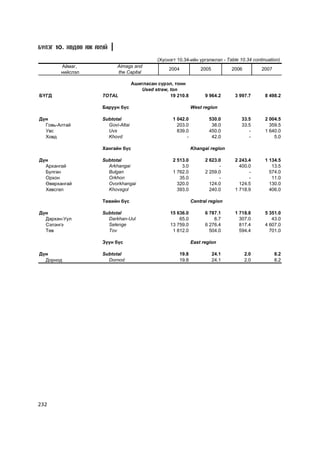 Á¯ËÝÃ 10. ÕªÄªª ÀÆ ÀÕÓÉ

                                              (Õ¿ñíýãò 10.34-èéí ¿ðãýëæëýë - Table 10.34 continuation)
        Àéìàã,             Aimags and
                                                   2004              2005          2006         2007
        íèéñëýë            the Capital

                                    Àøèãëàñàí ñ¿ðýë, òîíí
                                       Used straw, ton
ÁYÃÄ                 TOTAL                         19 210.8            9 964.2      3 997.7      8 498.2

                     Áàðóóí á¿ñ                                  West region

Ä¿í                  Subtotal                        1 042.0             530.0        33.5       2 004.5
  Ãîâü-Àëòàé           Govi-Altai                      203.0              38.0        33.5         359.5
  Óâñ                  Uvs                             839.0             450.0           -       1 640.0
  Õîâä                 Khovd                               -              42.0           -           5.0

                     Õàíãàéí á¿ñ                                 Khangai region

Ä¿í                  Subtotal                        2 513.0           2 623.0      2 243.4      1 134.5
  Àðõàíãàé             Arkhangai                         3.0                 -        400.0         13.5
  Áóëãàí               Bulgan                        1 762.0           2 259.0            -        574.0
  Îðõîí                Orkhon                           35.0                 -            -         11.0
  ªâºðõàíãàé           Ovorkhangai                     320.0             124.0        124.5        130.0
  Õºâñãºë              Khovsgol                        393.0             240.0      1 718.9        406.0

                     Òºâèéí á¿ñ                                  Central region

Ä¿í                  Subtotal                      15 636.0            6 787.1      1 718.8      5 351.0
  Äàðõàí-Óóë           Darkhan-Uul                     65.0                6.7        307.0         43.0
  Ñýëýíãý              Selenge                     13 759.0            6 276.4        817.4      4 607.0
  Òºâ                  Tov                          1 812.0              504.0        594.4        701.0

                     Ç¿¿í á¿ñ                                    East region

Ä¿í                  Subtotal                             19.8              24.1          2.0          8.2
  Äîðíîä               Dornod                             19.8              24.1          2.0          8.2




232
 