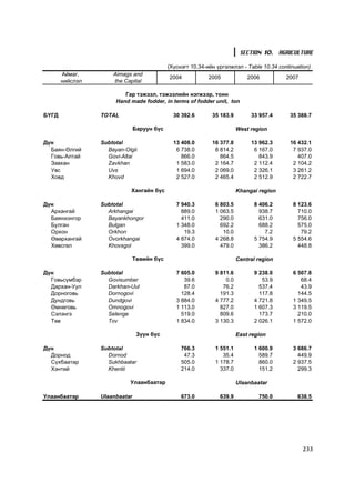 SECTION 10. AGRICULTURE

                                            (Õ¿ñíýãò 10.34-èéí ¿ðãýëæëýë - Table 10.34 continuation)
       Àéìàã,        Aimags and
                                            2004            2005            2006          2007
       íèéñëýë       the Capital

                         Ãàð òýæýýë, òýæýýëèéí íýãæýýð, òîíí
                      Hand made fodder, in terms of fodder unit, ton

ÁYÃÄ             TOTAL                        30 392.6       35 183.9        33 957.4      35 388.7

                               Áàðóóí á¿ñ                               West region

Ä¿í              Subtotal                     13 408.0       16 377.8        13 962.3      16 432.1
  Áàÿí-ªëãèé       Bayan-Olgii                 6 738.0        8 814.2         6 167.0       7 937.0
  Ãîâü-Àëòàé       Govi-Altai                    866.0          864.5           843.9         407.0
  Çàâõàí           Zavkhan                     1 583.0        2 164.7         2 112.4       2 104.2
  Óâñ              Uvs                         1 694.0        2 069.0         2 326.1       3 261.2
  Õîâä             Khovd                       2 527.0        2 465.4         2 512.9       2 722.7

                            Õàíãàéí á¿ñ                                 Khangai region

Ä¿í              Subtotal                      7 940.3        6 803.5         8 406.2        8 123.6
  Àðõàíãàé         Arkhangai                     889.0        1 063.5           938.7          710.0
  Áàÿíõîíãîð       Bayankhongor                  411.0          290.0           631.0          756.0
  Áóëãàí           Bulgan                      1 348.0          692.2           688.2          575.0
  Îðõîí            Orkhon                         19.3           10.0             7.2           79.2
  ªâºðõàíãàé       Ovorkhangai                 4 874.0        4 268.8         5 754.9        5 554.6
  Õºâñãºë          Khovsgol                      399.0          479.0           386.2          448.8

                            Òºâèéí á¿ñ                                  Central region

Ä¿í              Subtotal                      7 605.0        9 811.6         9 238.0        6 507.8
  Ãîâüñ¿ìáýð       Govisumber                     39.6            0.0            53.9           68.4
  Äàðõàí-Óóë       Darkhan-Uul                    87.0           76.2           537.4           43.9
  Äîðíîãîâü        Dornogovi                     128.4          191.3           117.8          144.5
  Äóíäãîâü         Dundgovi                    3 884.0        4 777.2         4 721.8        1 349.5
  ªìíºãîâü         Omnogovi                    1 113.0          827.0         1 607.3        3 119.5
  Ñýëýíãý          Selenge                       519.0          809.6           173.7          210.0
  Òºâ              Tov                         1 834.0        3 130.3         2 026.1        1 572.0

                                Ç¿¿í á¿ñ                                East region

Ä¿í              Subtotal                        766.3        1 551.1         1 600.9        3 686.7
  Äîðíîä           Dornod                         47.3           35.4           589.7          449.9
  Ñ¿õáààòàð        Sukhbaatar                    505.0        1 178.7           860.0        2 937.5
  Õýíòèé           Khentii                       214.0          337.0           151.2          299.3

                           Óëààíáààòàð                                  Ulaanbaatar

Óëààíáààòàð      Ulaanbaatar                     673.0          639.9           750.0         638.5




                                                                                                 233
 