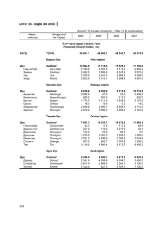 Á¯ËÝÃ 10. ÕªÄªª ÀÆ ÀÕÓÉ

                                          (Õ¿ñíýãò 10.34-èéí ¿ðãýëæëýë - Table 10.34 continuation)
       Àéìàã,        Aimags and
                                           2004            2005          2006           2007
       íèéñëýë       the Capital

                                Áýëòãýñýí ýðäýñ òýæýýë, òîíí
                                Produced mineral fodder, ton

ÁYÃÄ             TOTAL                      38 991.1        44 606.1      48 545.7       50 574.6

                 Áàðóóí á¿ñ                            West region

Ä¿í              Subtotal                   13 993.0        17 718.5      14 421.0       17 106.0
  Ãîâü-Àëòàé       Govi-Altai                2 183.0         2 357.5       3 116.0        2 955.0
  Çàâõàí           Zavkhan                   3 432.0         3 809.9       4 321.9        3 972.0
  Óâñ              Uvs                       3 375.0         4 541.0       2 988.3        5 288.0
  Õîâä             Khovd                     5 003.0         7 010.1       3 994.8        4 891.0

                 Õàíãàéí á¿ñ                           Khangai region

Ä¿í              Subtotal                    9 010.8         8 765.2       9 716.3        12 774.5
  Àðõàíãàé         Arkhangai                 2 090.0            91.6          35.0         2 439.0
  Áàÿíõîíãîð       Bayankhongor                628.0           783.5         912.5           928.0
  Áóëãàí           Bulgan                    1 173.5         1 211.9       1 849.6         3 122.5
  Îðõîí            Orkhon                       19.3            16.9           0.0            14.0
  ªâºðõàíãàé       Ovorkhangai               2 490.0         2 995.1       4 556.1         4 110.0
  Õºâñãºë          Khovsgol                  2 610.0         3 666.2       2 363.1         2 161.0

                 Òºâèéí á¿ñ                            Central region

Ä¿í              Subtotal                    7 607.3        10 025.7      14 532.3        11 865.1
  Ãîâüñ¿ìáýð       Govisumber                   33.3            11.6         110.2            65.6
  Äàðõàí-Óóë       Darkhan-Uul                 201.0           116.6       1 276.5            26.1
  Äîðíîãîâü        Dornogovi                   122.0            23.6          56.2             0.0
  Äóíäãîâü         Dundgovi                  1 235.0         2 001.0       3 205.0         1 299.0
  ªìíºãîâü         Omnogovi                  2 291.0         2 299.8       3 003.9         2 874.4
  Ñýëýíãý          Selenge                     607.0           892.7       1 107.8         1 200.0
  Òºâ              Tov                       3 118.0         4 680.4       5 772.7         6 400.0

                 Ç¿¿í á¿ñ                              East region

Ä¿í              Subtotal                    8 380.0         8 096.7       9 876.1         8 829.0
  Äîðíîä           Dornod                    2 341.0         4 299.8       4 194.0         3 400.0
  Ñ¿õáààòàð        Sukhbaatar                3 617.0         2 969.6       3 201.0         3 700.0
  Õýíòèé           Khentii                   2 422.0           827.3       2 481.1         1 729.0




234
 