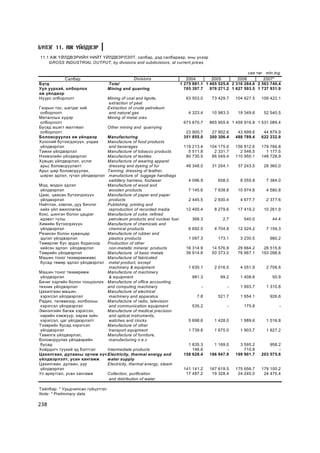 Á¯ËÝÃ 11. ÀÆ YÉËÄÂÝÐ
11.1 ÀÆ ¯ÉËÄÂÝÐÈÉÍ ÍÈÉÒ ¯ÉËÄÂÝÐËÝËÒ, ñàëáàð, äýä ñàëáàðààð, îíû ¿íýýð
    GROSS INDUSTRIAL OUTPUT, by divisions and subdivisions, at current prices

                                                                                                     ñàÿ òºã mln.tog
            Ñàëáàð                             Divisions                2004        2005        2006        2007*
Á¿ãä                              Total                              1 275 881.1 1 465 525.6 2 316 284.6 2 563 740.4
Óóë óóðõàé, îëáîðëîõ              Mining and quarring                  765 397.7   978 271.2 1 627 593.5 1 737 931.9
àæ ¿éëäâýð
Í¿¿ðñ îëáîðëîëò                   Mining of coal and lignite,          63 503.0     73 429.7   104 627.5   109 422.1
                                  extraction of peat
Ãàçðûí òîñ, øàòäàã õèé            Extraction of crude petroleum
 îëáîðëîëò                        and natural gas                       4 323.4     10 983.3    19 349.6    52 540.5
Ìåòàëëûí õ¿äýð                    Mining of metal ores
 îëáîðëîëò                                                            673 670.7    865 955.6 1 459 916.8 1 531 089.4
Áóñàä àøèãò ìàëòìàë               Other mining and quarrying
 îëáîðëîëò                                                             23 900.7     27 902.6    43 699.6    44 879.9
Áîëîâñðóóëàõ àæ ¿éëäâýð       Manufacturing                           351 855.0    300 306.4   488 789.4   622 232.9
Õ¿íñíèé á¿òýýãäýõ¿¿í, óíäàà   Manufacture of food products
 ¿éëäâýðëýë                    and beverages                          119 213.4    104 175.0   156 812.6   179 766.8
Òàìõè ¿éëäâýðëýë              Manufacture of tobacco products           5 511.8      2 331.7     2 546.5     1 177.5
Íýõìýëèéí ¿éëäâýðëýë          Manufacture of textiles                  80 730.5     66 049.4   110 950.1   148 728.9
Õóâöàñ ¿éëäâýðëýë, ¿ñëýã      Manufacture of wearing apparel
 àðüñ áîëîâñðóóëàëò            dressing and dyeing of fur              46 348.5     31 254.1    37 243.5    29 360.0
Àðüñ øèð áîëîâñðóóëàõ,        Tanning, dressing of leather,
 øèðýí ýäëýë, ãóòàë ¿éëäâýðëýë manufacture of luggage handbags
                               saddlery harness, footwear               4 096.9       608.0      8 055.8     7 384.0
Ìîä, ìîäîí ýäëýë              Manufacture of wood and
 ¿éëäâýðëýë                    wooden products                          7 145.6      7 938.8    10 974.6     4 580.8
Öààñ, öààñàí á¿òýýãäýõ¿¿í     Manufacture of paper and paper
 ¿éëäâýðëýë                    products                                 2 445.5      2 930.4     4 677.7     2 377.6
Íèéòëýõ, õýâëýõ, äóó áè÷ëýã   Publishing, printing and
 õèéõ ¿éë àæèëëàãàà            reproduction of recorded media          12 400.4      8 279.6    17 419.2    10 261.9
Êîêñ, øèíãýí áîëîí öàöðàã     Manufacture of coke, refined
 èäýâõò ò¿ëø                   petroleum products and nuclear fuel        368.3          2.7      540.0         44.4
Õèìèéí á¿òýýãäýõ¿¿í           Manufacture of chemicals and
 ¿éëäâýðëýë                    chemical products                        6 692.5      4 704.8    12 524.2     7 159.3
Ðåçèíýí áîëîí õóâàíöàð        Manufacture of rubber and
 ýäëýë ¿éëäâýðëýë              plastics products                        1 097.3       173.1      3 230.5       980.2
Òºìºðëºã áóñ ýðäýñ áîäèñîîð   Production of other
 õèéñýí ýäëýë ¿éëäâýðëýë       non-metallic mineral products           16 314.9     14 576.9    29 664.2    28 515.8
Òºìðèéí ¿éëäâýðëýë            Manufacture of basic metals              36 914.8     50 373.0    76 667.1   193 098.6
Ìàøèí òîíîã òºõººðºìæººñ      Manufacture of fabricated
 áóñàä òºìºð ýäëýë ¿éëäâýðëýë metal product, except
                               machinery & equipment                    1 630.1      2 016.0     4 051.9     2 706.6
Ìàøèí òîíîã òºõººðºìæ         Manufacture of machinery
 ¿éëäâýðëýë                    & equipment                                981.3         99.2     1 408.6        50.9
Áè÷èã õýðãèéí áîëîí òîîöîîëîõ Manufacture of office accounting
òåõíèê ¿éëäâýðëýë             and computing machinery                          -           -     1 993.7     1 310.8
Öàõèëãààí ìàøèí,              Manufacture of electrical
 õýðýãñýë ¿éëäâýðëýë           machinery and apparatus                      7.8       521.7      1 654.1       926.6
Ðàäèî, òåëåâèçîð, õîëáîîíû    Manufacture of radio, television
 õýðýãñýë ¿éëäâýðëýë           and communication equipment                535.2            -      175.8            -
Ýìíýëãèéí áàãàæ õýðýãñýë,     Manufacture of medical precision
 íàðèéí õýìæ¿¿ð, õàðàà ç¿éí    and optical instruments,
 õýðýãñýë, öàã ¿éëäâýðëýëò     watches and clocks                       5 698.6      1 428.0     1 989.6     1 016.8
Òýýâðèéí áóñàä õýðýãñýë       Manufacture of other
 ¿éëäâýðëýë                    transport equipment                      1 739.8      1 675.0     1 903.7     1 827.2
Òàâèëãà ¿éëäâýðëýë,           Manufacture of furniture,
áîëîâñðóóëàõ ¿éëäâýðèéí        manufacturing n.e.c
 áóñàä                                                                  1 835.3      1 169.0     3 595.2       958.2
Õî¸ðäîã÷ ò¿¿õèé ýä áýëòãýë    Intermediate products                       146.6            -       710.8           -
Öàõèëãààí, äóëààíû ýð÷èì õ¿÷ Electricity, thermal energy and          158 628.4    186 947.9   199 901.7   203 575.6
¿éëäâýðëýëò, óñàí õàíãàìæ     water supply
Öàõèëãààí, äóëààí, óóð        Electricity, thermal energy, steam
 ¿éëäâýðëýë                                                           141 141.2    167 619.5   175 656.7   179 100.2
Óñ àðèóòãàë, óñàí õàíãàìæ     Collection, purification                 17 487.2     19 328.4    24 245.0    24 475.4
                               and distribution of water

Òàéëáàð: * Óðüä÷èëñàí ã¿éöýòãýë
Note: * Preliminary data

238
 