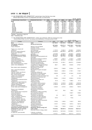 Á¯ËÝÃ 11. ÀÆ YÉËÄÂÝÐ
11.3 ÀÆ ¯ÉËÄÂÝÐÈÉÍ ÍÈÉÒ ¯ÉËÄÂÝÐËÝËÒ, àæèëëàã÷äûí òîîíû á¿ëãýýð, îíû ¿íýýð
    GROSS INDUSTRIAL OUTPUT, by employment size class, at current prices
                                                                                                                          ñàÿ òºã mln.tog
   Àæèëëàã÷äûí òîîíû á¿ëýã             Employment size class          2004            2005           2006          2007          2007*
Á¿ãä                              Total                             1 275 881.1     1 465 525.6    2 316 284.6   2 563 740.4   2 563 740.4
 1-9                               1-9                                 72 842.0       100 207.5      188 715.4      34 731.8     208 876.4
 10-29                             10-29                               18 782.5        35 145.7       54 767.4      96 366.7      60 618.4
 30-49                             30-49                               68 781.2       100 490.3      156 593.6      80 366.5     173 323.0
  50-99                            50-99                               52 785.3        61 171.4       95 323.1     150 832.0     105 506.8
 100-199                           100-199                             35 905.2        44 238.9       68 937.3     100 114.1      76 302.1
  200-299                          200-299                             46 148.3        42 377.8       66 037.1     220 312.8      73 092.1
  300-399                          300-399                            114 686.1        27 090.7       42 215.3      56 205.6      46 725.3
  400-499                          400-499                             55 179.2       191 249.5      298 023.3      41 844.4     329 862.0
  500 áà ò¿¿íýýñ äýýø              500 and over                       810 771.3       863 553.8    1 345 672.1   1 782 966.5   1 489 434.4

Òàéëáàð: * Óðüä÷èëñàí ã¿éöýòãýë
Note: * Preliminary data

11.4 ÀÆ ¯ÉËÄÂÝÐÈÉÍ ÍÈÉÒ ¯ÉËÄÂÝÐËÝËÒ, ñàëáàð, äýä ñàëáàðààð, 2005 îíû çýðýãö¿¿ëýõ ¿íýýð
     GRO SS INDUSTRIAL OUTPUT, by divisions and subdivisions, at constant prices of 2005
                                                                                                                  ñàÿ òºã mln.tog
            Ñàëáàð                                   Divisions                      2004            2005           2006          2007
Á¿ãä                                  Total                                       1 537 802.3     1 465 525.6    1 598 888.4   1 753 453.9
Óóë óóðõàé, îëáîðëîõ                  Mining and quarrying
àæ ¿éëäâýð                                                                         927 440.2       978 271.2     1 033 184.2   1 034 196.4
Í¿¿ðñ îëáîðëîëò                       Mining of coal and lignite,                   66 633.1        73 429.7        74 384.3      83 148.6
                                      extraction of peat
Ãàçðûí òîñ, ø àòäàã õèé               Extraction of crude petroleum
îëáîðëîëò                             and natural gas                               11 797.3        10 983.3       20 066.5       45 580.2
Ìåòàëëûí õ¿äýð îëáîðëîëò              Mining of metal ores                         819 823.0       865 955.6      908 793.9      876 631.6
Áóñàä àø èãò ìàëòìàë                  Other mining and
îëáîðëîëò                             quarrying                                     29 186.8        27 902.6       29 939.5       28 836.0
Áîëîâñðóóëàõ àæ ¿éëäâýð               Manufacturing                                431 121.5       300 306.4      374 082.6      520 745.4
Õ¿íñíèé á¿òýýãäýõ¿¿í, óíäàà           Manufacture of food products and             102 838.1       104 175.0      121 780.6      156 388.2
 ¿éëäâýðëýë                           beverages
Òàìõè ¿éëäâýðëýë                      Manufacture of tobacco products                2 446.7         2 331.7        2 161.5        1 104.0
Íýõìýëèéí ¿éëäâýðëýë                  Manufacture of textiles                      131 303.1        66 049.4      101 989.6      124 400.2
Õóâöàñ ¿éëäâýðëýë, ¿ñëýã              Manufacture of wearing apparel
àðüñ áîëîâñðóóëàëò                    dressing and dyeing of fur                   102 194.9        31 254.1       26 847.2       23 486.6
Àðüñ ø èð áîëîâñðóóëàõ, ø èðýí        Tanning, dressing of leather,
ýäëýë, ãóòàë ¿éëäâýðëýë               manufacture of luggage handbags                  902.1           608.0         5 942.8       4 704.1
                                      saddlery harness, footwear
Ìîä, ìîäîí ýäëýë ¿éëäâýðëýë           Manufacture of wood and
                                      wooden products                                 8 304.2         7 938.8        8 235.4       3 501.7
Öààñ, öààñàí á¿òýýãäýõ¿¿í             Manufacture of paper and paper
¿éëäâýðëýë                            products                                        1 692.9         2 930.4        3 194.1       1 746.7
Íèéòëýõ, õýâëýõ, äóó áè÷ëýã           Publishing, printing and
õèéõ ¿éë àæèëëàãàà                    reproduction of recorded media                  9 505.9         8 279.6        8 735.0       9 103.8
Êîêñ, øèíãýí áîëîí öàöðàã             Manufacture of coke, refined
 èäýâõò ò¿ëø ¿éëäâýðëýë                petroleum products and nuclear fuel                2.8             2.7            2.4           6.2
Õèìèéí á¿òýýãäýõ¿¿í                   Manufacture of chemicals and
 ¿éëäâýðëýë                           chemical products                               6 589.4         4 704.8        8 394.3       5 130.5
Ðåçèíýí áîëîí õóâàíöàð ýäëýë          Manufacture of rubber and
 ¿éëäâýðëýë                            plastics products                               181.6           173.1         1 096.0         471.3
Òºìºðëºã áóñ ýðäýñ áîäèñîîð           Production of other
 õèéñýí ýäëýë ¿éëäâýðëýë               non-metallic mineral products                10 287.2        14 576.9       13 585.7       16 833.8
Òºìðèéí ¿éëäâýðëýë                    Manufacture of basic metals                   47 854.8        50 373.0       60 953.2      165 084.8
Ìàøèí òîíîã òºõººðºìæººñ              Manufacture of fabricated
áóñàä òºìºð ýäëýë ¿éëäâýðëýë           metal product, except                          2 400.0         2 016.0        2 800.2       1 823.3
                                       machinery & equipment
Ìàøèí òîíîã òºõººðºìæ                 Manufacture of machinery
 ¿éëäâýðëýë                            & equipment                                     104.1             99.2         108.2           70.4
Áè÷èã õýðãèéí áîëîí òîîöîîëîõ         Manufacture of office accounting
òåõíèê ¿éëäâýðëýë                     and computing machinery                               -               -        1 993.7       1 298.2
Öàõèëãààí ìàøèí,                      Manufacture of electrical
 õýðýãñýë ¿éëäâýðëýë                   machinery and apparatus                            0.0          521.7          582.7          776.6
Ðàäèî, òåëåâèçîð, õîëáîîíû            Manufacture of radio, television
 õýðýãñýë ¿éëäâýðëýë                   and communication equipment                     510.0                -         175.8              -
Ýìíýëãèéí áàãàæ, õýðýãñýë,            Manufacture of medical
 íàðèéí õýìæ¿¿ð, õàðàà ç¿éí            precision and optical instruments,
 õýðýãñýë, öàã ¿éëäâýðëýë              watches and clocks                             1 579.6         1 428.0        1 432.3         849.5
Òýýâðèéí áóñàä õýðýãñýë               Manufacture of other
 ¿éëäâýðëýë                            transport equipment                            1 275.7         1 675.0        1 827.4       1 827.4
Òàâèëãà ¿éëäâýðëýë,                   Manufacture of furniture,
 áîëîâñðóóëàõ ¿éëäâýðèéí áóñàä         manufacturing n.e.c                            1 148.4         1 169.0        2 244.5       2 138.1
Öàõèëãààí, äóëààíû ýð÷èì õ¿÷          Electricity, therm al energy and
¿éëäâýðëýëò, óñàí õàíãàìæ             water supply                                 179 240.6       186 947.9      191 621.6      198 512.1
Öàõèëãààí, äóëààí, óóð                Electricity, thermal energy, steam
 ¿éëäâýðëýë                                                                        159 497.5       167 619.5      172 950.3      178 411.0
Óñ àðèóòãàë, óñàí õàíãàìæ             Collection, purification
                                      and distribution of water                     19 743.1        19 328.4       18 671.3       20 101.1

240
 