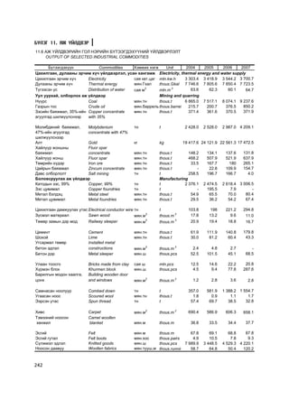 Á¯ËÝÃ 11. ÀÆ YÉËÄÂÝÐ
11.6 ÀÆ ¯ÉËÄÂÝÐÈÉÍ ÃÎË ÍÝÐÈÉÍ Á¯ÒÝÝÃÄÝÕ¯¯ÍÈÉ ¯ÉËÄÂÝÐËÝËÒ
     OUTPUT OF SELECTED INDUSTRIAL COMMODITIES

      Á¿òýýãäýõ¿¿í            Commodities     Õýìæèõ íýãæ    Unit      2004    2005    2006     2007
Öàõèëãààí, äóëààíû ýð÷èì õ¿÷ ¿éëäâýðëýë, óñàí õàíãàìæ Electricity, thermal energy and water supply
Öàõèëãààí ýð÷èì õ¿÷     Electricity           ñàÿ êâò.öàã mln.kw.h     3 303.4 3 418.9 3 544.2 3 700.7
Äóëààíû ýð÷èì õ¿÷       Thermal energy        ìÿí.Ãêàë    thous.Gkal 7 746.6 7 805.6 7 850.4 7 723.5
Ò¿ãýýñýí óñ             Distribution of water ñàÿ ì3      mln.m 3         63.6    62.3    60.1    64.7
Óóë óóðõàé, îëáîðëîõ àæ ¿éëäâýð                           Mining and quarring
Í¿¿ðñ                   Coal                  ìÿí.òí      thous.t      6 865.0 7 517.1 8 074.1 9 237.6
Ãàçðûí òîñ              Crude oil             ìÿí.áàððåëü thous.barrel   215.7   200.7   376.5   850.2
Çýñèéí áàÿæìàë, 35%-èéí Copper concentrate    ìÿí.òí      thous.t        371.4   361.6   370.5   371.9
àãóóëãàä øèëæ¿¿ëñíýýð   with 35%

Ìîëèáäåíèé áàÿæìàë,   Molybdenium                  òí           t            2 428.0   2 528.0   2 987.0 4 209.1
47%-èéí àãóóëãàä      concentrate with 47%
øèëæ¿¿ëñíýýð
Àëò                   Gold                         êã           kg          19 417.6 24 121.9 22 561.3 17 472.5
Õàéëóóð æîíøíû        Fluor spar
áàÿæìàë               concentrate                  ìÿí.òí       thous.t       148.2     134.1     137.6    131.8
Õàéëóóð æîíø          Fluor spar                   ìÿí.òí       thous.t       468.2     507.9     521.9    637.9
Òºìðèéí õ¿äýð         Iron ore                     ìÿí.òí       thous.t        33.5     167.7      180     265.1
Öàéðûí áàÿæìàë        Zincum concentrate           ìÿí.òí       thous.t           -      22.8     109.9    154.7
Äàâñ îëáîðëîëò        Salt mining                  òí           t             258.5     196.7     166.7      4.0
Áîëîâñðóóëàõ àæ ¿éëäâýð                                         Manufacturing
Êàòîäûí çýñ, 99%      Copper, 99%                  òí           t           2 376.1    2 474.5   2 618.4 3 006.5
Çýñ öóâèìàë           Copper foundries             òí           t                 -      195.5       7.9       -
Ìåòàë áýëäýö          Metal steel                  ìÿí.òí       thous.t        54.9       65.5      70.0    80.4
Ìåòàë öóâèìàë         Metal foundries              ìÿí.òí       thous.t        29.5       36.2      54.2    67.4

Öàõèëãààí äàìæóóëàõ óòàñ Electrical conductor wire òí           t             103.8       198     221.2    294.8
Ç¿ñìýë ìàòåðèàë          Sawn wood                 ìÿí.ì3       thous.m 3      17.8      13.2       9.6     11.0
Òºìºð çàìûí äýð ìîä      Railway sleeper           ìÿí.ì3       thous.m 3      20.9      19.4      18.8     16.7

Öåìåíò                     Cement                  ìÿí.òí       thous.t        61.9     111.9     140.8    179.8
Øîõîé                      Lime                    ìÿí.òí       thous.t        30.0      81.2      60.4     43.3
Óãñàðìàë òºìºð             Installed metal
áåòîí ýäëýë                constructions           ìÿí.ì3       thous.m 3       2.4       4.8       2.7        -
Áåòîí äýð                  Metal sleeper           ìÿí.ø        thous.pcs      52.5     101.5      45.1     68.5

Óëààí òîîñãî               Bricks made from clay   ñàÿ ø        mln.pcs        12.5      14.6      22.2     20.8
Õ¿ðìýí áëîê                Khurmen block           ìÿí.ø        thous.pcs       4.5       9.4      77.8    287.6
Áàðèëãûí ìîäîí õààëãà,     Building wooden door
öîíõ                       and windows             ìÿí.ì2       thous.m 2        1.2       2.8      3.6      2.8

Ñàìíàñàí íîîëóóð           Combed down             òí           t             357.0     581.9    1 388.2 1 554.7
Óãààñàí íîîñ               Scoured wool            ìÿí.òí       thous.t         1.8       0.9        1.1     1.7
Ýýðñýí óòàñ                Spun thread             òí           t              57.4      69.7       38.5    32.8

Õèâñ                       Carpet                  ìÿí.ì2       thous.m 2     690.4     586.9     606.3    658.1
Òýìýýíèé íîîñîí            Camel woollen
õºíæèë                     blanket                 ìÿí.ì        thous.m        36.8      33.5      34.4     37.7

Ýñãèé                      Felt                    ìÿí.ì        thous.m         67.8      69.1      68.8    87.8
Ýñãèé ãóòàë                Felt boots              ìÿí.õîñ      thous.pairs      4.9      10.5       7.8     9.3
Ñ¿ëæìýë ýäëýë              Knitted goods           ìÿí.ø        thous.pcs    7 989.9   3 448.5   4 529.3 4 220.1
Íîîñîí äààâóó              Woollen fabrics         ìÿí.òóóø,ì   thous.runnin    58.7      64.8      50.4   120.2



242
 