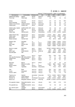 SECTION 11. INDUSTRY
                                                            (Õ¿ñíýãò 11.6-èéí ¿ðãýëæëýë - Table 11.6 continuation)
    Á¿òýýãäýõ¿¿í             Commodities         Õýìæèõ íýãæ       Unit        2004    2005       2006      2007
Öàéðóóëñàí äààâóó        Fabrics                 ìÿí.ì2      thous.m 2        2 619.1 3 006.3           -          -
Óëíû øèð                 Hides large             ìÿí.òí      thous.t              2.3       2.1       1.0        0.5

Øåâðî                    Goat skin               ìÿí.ì2       thous.m 2            2.4       0.4       0.0     29.4
Õðîì, áóëèãààð           Hide skin               ìÿí.ì2       thous.m 2            3.5       5.5       2.0      1.9
Ñàâõèí ãóòàë, áîòèíê     Leather bootwear        ìÿí.õîñ      thous.pairs          3.0       3.0       4.9     21.4
Ñàâõèí äýýë              Leather coat            ìÿí.ø        thous.pcs            2.9       3.6       4.0      4.0

Ñàâõèí öàìö, ïèäæàê      Leather jacket, shirt   ìÿí.ø        thous.pcs            3.4       4.2       4.2       4.0
Íýõèé äýýë               Skin coat               ìÿí.ø        thous.pcs            3.5       5.5       7.1      12.4
Êîñòþì                   Suits                   ìÿí.õîñ      thous.pairs         98.5      59.8      30.4      12.9
Î¸ìîë ºìä                Stitched pants          ìÿí.ø        thous.pieces     9 379.9   7 116.3   5 910.9   4 523.4

Î¸ìîë áîãèíî ºìä         Stitched short          ìÿí.ø        thous.pieces     1 474.6    835.1      446.7     426.6
Î¸ìîë öàìö               Stitched shirt          ìÿí.ø        thous.pieces    12 042.4 10 366.0    7 208.9   4 375.4
Ìàëûí ìàõ                Meat                    ìÿí.òí       thous.t              4.3      4.8        7.8       6.8
Ìàõàí êîíñåðâ            Canned meat             òí           t                   75.2    201.4      349.8     139.3

Õèàìíû ç¿éë              Sausages                òí           t                1 272.2   1 299.7 1 225.4 1 412.3
Ñïèðò                    Spirit                  ìÿí.ë        thous.l          2 296.5   3 094.4 4 032.9 5 721.5
Àðõè, äàðñ               Alcohol, wine           ìÿí.ë        thous.l          9 161.0   7 956.4 10 719.6 12 591.3
Ïèâî                     Beer                    ìÿí.ë        thous.l          7 980.7   7 996.9 7 393.0 18 377.7

Àìòàò óñ, óíäàà          Soft drinks             ìÿí.ë        thous.l         34 032.7 42 260.6 38 813.2 69 732.1
Ãóðèë                    Flour                   ìÿí.òí       thous.t             57.8     58.3     63.6     70.8
ªëºí ãýäýñ               Small intestine         ìÿí.ãîãö     thous.roll         385.4    612.3    700.4    644.3
Õ¿íñíèé äàâñ             Salt                    òí           t                1 550.4 1 896.2 1 154.4 1 143.4

Òàëõ                     Bread                   ìÿí.òí       thous.t             23.4      22.6     20.4      20.4
Ñ¿¿, ñ¿¿í á¿òýýãäýõ¿¿í   Milk, dairy products    ñàÿ ë        mln.l                5.9       7.1      6.2       9.2
Íàðèéí áîîâ              Bakery products         ìÿí.òí       thous.t              7.1       8.3     10.2      13.0
×èõýð                    Sweets                  ìÿí.òí       thous.t              0.1       0.1      0.1       0.1

Æèãíýìýã                 Biscuit                 ìÿí.òí       thous.t              0.7      0.5        0.4       0.4
Ãîéìîí                   Macaroni noodles        òí           t                1 338.5    886.1    1 006.4   1 361.4
Ìàëûí òýæýýë             Fodder                  ìÿí.òí       thous.t             18.0     16.4       25.0      22.3
Òàìõè                    Cigarettes              ìÿí.áëîê     thous.blocks           -    772.3      715.7     365.5

Íîì                      Book                    ñàÿ õ.ä.õ    mln.pr.p            34.8      24.3     23.6      27.7
Ñîíèí                    Newspaper               ñàÿ õ.ä.õ    mln.pr.p            68.7      68.6     51.2      45.5
Õ¿ñíýãò, ìàÿãò           Form                    ñàÿ õ.ä.õ    mln.pr.p             6.7       7.3     11.2       7.9

Òàðèëãûí ýì              Injection               ìÿí.àìïóë    thous.amp        1 671.2 2 325.5 2 807.3 11 596.5
Øèíãýí ýì                Liquid medicine         òí           t                   56.0     81.4    127.5    285.1
Øàõìàë ýì                Medical tablets         ìÿí.áîîäîë   thous.packs      4 483.2 4 374.3 5 026.7 7 913.2
Ìîíãîë ýì                Mongolian medicine      ìÿí.òºã      thous.tog       40 286.1 91 383.2 53 747.8 55 630.2

Íýã óäààãèéí òàðèóð      Disposable injection    ñàÿ ø        mln.pcs             24.4      20.9     21.9      12.6
                         syringe
Íýã óäààãèéí ç¿¿         Disposable injection    ñàÿ ø        mln.pcs              1.6       5.0       2.0       2.0
                         needle
Àëò, ìºíãºí ýäëýë        Jewellery               ìÿí.ø        thous.pieces         0.1       0.7       1.4       1.5
Ëàà                      Candle                  ìÿí.ø        thous.pcs        5 147.6   5 346.4   3 470.2   3 647.7




                                                                                                                243
 