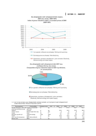SECTION 11. INDUSTRY




11.7 ÍÝÃ Õ¯ÍÄ ÍÎ ÃÄÎ Õ ÀÆ ¯ÉËÄÂÝÐÈÉÍ ÇÀÐÈÌ ÍÝÐÈÉÍ Á¯ÒÝÝÃÄÝÕ¯¯ÍÈÉ ¯ÉËÄÂÝÐËÝËÒ
     SO M E INDUSTRIAL PRODUCTIO N PER CAPITA

       Á¿òýýãäýõ¿¿í               Com modities     Õýìæèõ íýãæ    Unit   2004       2005       2006       2007
Çýñèéí áàÿæìàë, 35% -èéí   Copper concentrate      êã          kg           147.5      141.9      143.7      142.2
àãóóëãàä ø èëæ¿¿ëñíýýð     with 35%
Öåìåíò                     Cem ent                 êã          kg            24.6       43.9       54.6       68.8
Óëààí òîîñãî               Bricks made from clay   ø           psc              5          6          9          8
Í¿¿ðñ                      Coal                    òí          t              2.7        3.0        3.1        3.5
Äóëààíû ýð÷èì õ¿÷          Thermal energy          Ãêàë        G kal          3.1        3.1        3.0        3.0
Ãóðèë                      Flour                   êã          kg            22.9       22.9       24.7       27.1
Ñ¿¿, ñ¿¿í á¿òýýãäýõ¿¿í     M ilk, dairy products   ë           l              2.3        2.8        2.4        3.5
Ìàëûí ìàõ                  M eat                   êã          kg             1.7        1.9        3.0        2.6

                                                                                                              245
 