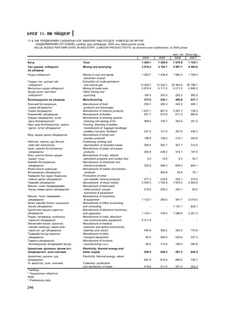 Á¯ËÝÃ 11. ÀÆ YÉËÄÂÝÐ
11.8 ÀÆ ¯ÉËÄÂÝÐÈÉÍ ÑÀËÁÀÐÛÍ ÍÝÃ ÀÆÈËËÀÃ×ÈÄ ÍÎÃÄÎÕ ÍÝÌÝÃÄÑÝÍ ªÐÒªÃ
      (ÕªÄªËÌªÐÈÉÍ Á¯ÒÝÝÌÆ), ñàëáàð, äýä ñàëáàðààð, 2005 îíû çýðýãö¿¿ëýõ ¿íýýð
     VALUE ADDED PER EMPLOYEE IN INDUSTRY, (LABOUR PRODUCTIVITY), by divisions and subdivisions, at 2005 prices

                                                                                                       ìÿí. òºã thous.tog
                                                                               2004        2005         2006       2007*
Á¿ãä                                  Total                                    1 206.1     1 329.4     1 576.9    1 724.1
Óóë óóðõàé, îëáîðëîõ                  Mining and quarrying                     3 916.2     4 193.7     3 997.7    4 495.0
àæ ¿éëäâýð
Í¿¿ðñ îëáîðëîëò                       Mining of coal and lignite,              1 263.7     1 439.9     1 582.0    1 769.3
                                      extraction of peat
Ãàçðûí òîñ, øàòäàã õèé                Extraction of crude petroleum
îëáîðëîëò                             and natural gas                         13 263.7    12 342.1    22 363.9   50 798.7
Ìåòàëëûí õ¿äýð îëáîðëîëò              Mining of metal ores                     5 970.4     6 117.2     5 211.0    5 806.0
Áóñàä àøèãò ìàëòìàë                   Other mining and
îëáîðëîëò                             quarrying                                 160.5       203.3       252.2       265.0
Áîëîâñðóóëàõ àæ ¿éëäâýð               Manufacturing                             373.6       336.1       495.9       637.7
Õ¿íñíèé á¿òýýãäýõ¿¿í,                 Manufacture of food                       293.1       360.3       442.5       495.1
óíäàà ¿éëäâýðëýë                       products and beverages
Òàìõè ¿éëäâýðëýë                      Manufacture of tobacco products          1 937.1      857.9      2 067.7      739.3
Íýõìýëèéí ¿éëäâýðëýë                  Manufacture of textiles                    501.7      513.6        611.5      684.8
Õóâöàñ ¿éëäâýðëýë, ¿ñëýã              Manufacture of wearing apparel
àðüñ áîëîâñðóóëàëò                     dressing and dyeing of fur               369.0       144.7       303.5       251.0
Àðüñ øèð áîëîâñðóóëàõ, øèðýí          Tanning, dressing of leather,
ýäëýë, ãóòàë ¿éëäâýðëýë                manufacture of luggage handbags
                                       saddlery harness, footwear               247.5       131.0       357.8       439.3
Ìîä, ìîäîí ýäëýë ¿éëäâýðëýë           Manufacture of wood and
                                       wooden products                          196.8       136.0       215.1       240.9
Íèéòëýõ, õýâëýõ, äóó áè÷ëýã           Publishing, printing and
õèéõ ¿éë àæèëëàãàà                     reproduction of recorded media           289.0       302.7       301.7       314.5
Öààñ, öààñàí á¿òýýãäýõ¿¿í             Manufacture of paper and paper
¿éëäâýðëýë                             products                                 300.6       438.3       574.1       197.0
Êîêñ, øèíãýí áîëîí öàöðàã             Manufacture of coke, refined
èäýâõò ò¿ëø                            petroleum products and nuclear fuel         0.0        19.0         9.2       20.7
Õèìèéí á¿òýýãäýõ¿¿í                   Manufacture of chemicals and
¿éëäâýðëýë                             chemical products                        320.9       596.2       609.2       645.1
Ðåçèí áîëîí õóâàíöàð                  Manufacture of rubber and plastics
á¿òýýãäýõ¿¿í ¿éëäâýðëýë                 products                                      -     280.8         55.9       79.1
Òºìºðëºã áóñ ýðäýñ áîäèñîîð           Production of other
õèéñýí ýäëýë ¿éëäâýðëýë                non-metallic mineral products             277.5       278.6       255.1      310.6
Òºìðèéí ¿éëäâýðëýë                    Manufacture of basic metals              2 045.3     1 726.9     1 943.2    4 093.6
Ìàøèí, òîíîã òºõººðºìæººñ             Manufacture of fabricated
áóñàä òºìºð ýäëýë ¿éëäâýðëýë           metal product, except                    210.6       230.2       342.1        92.0
                                       machinery & equipment
Ìàøèí, òîíîã òºõººðºìæ                Manufacture of machinery
 ¿éëäâýðëýë                            & equipment                             1 132.7      285.0       361.7     2 079.5
Áè÷èã õýðãèéí áîëîí òîîöîîëîõ         Manufacture of office accounting
òåõíèê ¿éëäâýðëýë                     and computing                                   -           -    1 137.1      826.7
Öàõèëãààí ìàøèí õýðýãñýë              Manufacture of electrical machinery
¿éëäâýðëýë                            and apparatus                            1 124.1      749.2      1 298.6    2 201.3
Ðàäèî, òåëåâèçîð, õîëáîîíû            Manufacture of radio, television
 õýðýãñýë ¿éëäâýðëýë                   and communication equipment             5 371.8            -          -          -
Ýìíýëãèéí áàãàæ, õýðýãñýë,            Manufacture of medical
 íàðèéí õýìæ¿¿ð, õàðàà ç¿éí            precision and optical instruments,
 õýðýãñýë, öàã ¿éëäâýðëýë              watches and clocks                       493.8       306.2       283.2       170.9
Òýýâðèéí áóñàä õýðýãñýë               Manufacture of other
 ¿éëäâýðëýë                            transport equipment                        65.0      490.0       520.6       437.3
Òàâèëãà ¿éëäâýðëýë,                   Manufacture of furniture,
 áîëîâñðóóëàõ ¿éëäâýðèéí áóñàä         manufacturing n.e.c                        99.2      174.8       189.3       283.8
Öàõèëãààí, äóëààíû ýð÷èì õ¿÷          Electricity, thermal energy and
¿éëäâýðëýëò, óñàí õàíãàìæ             water supply                              539.5       548.3       591.3       644.3
Öàõèëãààí, äóëààí, óóð                Electricity, thermal energy, steam
¿éëäâýðëýë                                                                      567.9       616.6       666.0       738.7
Óñ àðèóòãàë, óñàí õàíãàìæ             Collection, purification
                                      and distribution of water                 419.0       317.0       327.0       343.3
Òàéëáàð:
* Óðüä÷èëñàí ã¿éöýòãýë
Note:
* Prelimenary data

246
 