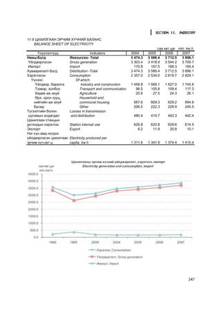 SECTION 11. INDUSTRY
11.9 ÖÀÕÈËÃÀÀÍ ÝÐ×ÈÌ Õ¯×ÍÈÉ ÁÀËÀÍÑ
    BALANCE SHEET OF ELECTRICITY
                                                                             ñàÿ êâò.öàã mln. kw.h
      ¯ç¿¿ëýëò¿¿ä                      Indicators             2004      2005      2006     2007
Íººö-Á¿ãä                Resources- Total                     3 474.3   3 586.4 3 712.5 3 896.1
 ¯éëäâýðëýñýí            Gross generation                     3 303.4   3 418.9 3 544.2 3 700.7
 Èìïîðò                  Import                                 170.8     167.5    168.3     195.4
Õóâààðèëàëò-Á¿ãä         Distribution -Total                  3 474.3   3 586.4 3 712.5 3 896.1
Õýðýãëýñýí               Consumption                          2 357.0   2 534.0 2 619.7 2 829.1
  ¯¿íýýñ:                    Of which:
     ¯éëäâýð, áàðèëãà            Industry and construction    1 458.8   1 569.1   1 627.0   1 745.6
     Òýýâýð, õîëáîî             Transport and communication      98.5     105.8     109.4     117.3
     Õºäºº àæ àõóé              Agriculture                      25.6      27.5      24.3      26.1
     ªðõ, îðîí ñóóö,            Household and
    íèéòèéí àæ àõóé             communal housing               567.6     609.3     629.2     694.6
    Áóñàä                       Other                          206.5     222.3     229.9     245.5
Ò¿ãýýëòèéí áîëîí         Losses in transmission
 øóãàìûí àëäàãäàë         and distribution                     480.4     419.7     442.3     442.4
Öàõèëãààí ñòàíöûí
äîòîîäûí õýðýãëýý        Station internal use                  628.8     620.8     629.6     614.5
Ýêñïîðò                  Export                                  8.2      11.9      20.8      10.1
Íýã õ¿í àìä íîãäîõ
¿éëäâýðëýñýí öàõèëãààí   Electricity produced per
ýð÷èì õ¿÷,êâò.ö          capita, kw.h                         1 311.6   1 341.9   1 374.4   1 415.4




                                                                                               247
 